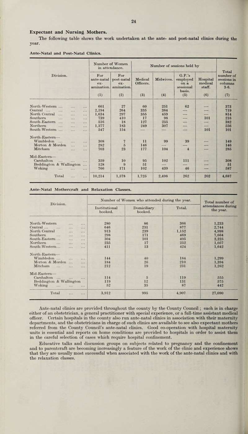 Expectant and Nursing Mothers. The following table shows the work undertaken at the ante- and post-natal clinics during the year. Ante-Natal and Post-Natal Clinics. Division. Number of Women in attendance. Number of sessions held by Total number of sessions in columns 3-6. (7) For ante-natal ex¬ amination. (1) For post-natal ex¬ amination. (2) Medical Officers. (3) Midwives. (4) G.P.’s employed on a sessional basis. (5) Hospital medical staff. (6) North-Western ... 661 27 60 251 62 373 Central ... 2,194 264 335 384 — — 719 North Central ... 1,634 297 355 459 — — 814 Southern 739 410 17 98 — 101 216 South-Eastern ... 516 18 127 255 — — 382 Northern 1.377 183 249 307 — — 556 South-Western ... 547 154 — — — 101 101 North-Eastern—- Wimbledon 308 7 11 99 39 — 149 Merton & Morden 282 5 146 — — — 146 Mitcham 703 23 177 104 4 — 285 Mid-Eastern— Carshalton 359 10 95 102 111 — 308 Beddington & Wallington ... 128 9 51 — — — 51 Woking 766 171 102 439 46 — 587 Total 10,214 1,578 1,725 2,498 262 202 4,687 Ante-Natal Mothercraft and Relaxation Classes. Division. Number of Women who attended during the year. Total number of attendances during the year. Institutional booked. Domiciliary booked. Total. North-Western 280 86 366 1,233 Central ... 646 231 877 2,744 North Central 913 239 1,152 4,998 Southern 298 171 469 7,664 South-Eastern ... 304 101 405 2,225 Northern 235 17 252 1,057 South-Western... 411 13 424 1,642 North-Eastern— Wimbledon ... 144 40 184 1,299 Morton & Morden ... 184 26 210 1,394 Mitcham 212 19 231 1,262 Mid-Eastern— Carshalton ... 114 5 119 555 Beddington & Wallington 119 12 131 575 Woking 52 35 87 442 Total 3,912 995 4,907 27,090 Ante-natal clinics are provided throughout the county by the County Council ; each is in charge either of an obstetrician, a general practitioner with special experience, or a full-time assistant medical officer. Certain hospitals in the county also run ante-natal clinics in association with their maternity departments, and the obstetricians in charge of such clinics are available to see also expectant mothers referred from the County Council’s ante-natal clinics. Good co-operation with hospital maternity units is essential and reports on home conditions are provided to hospitals in order to assist them in the careful selection of cases which require hospital confinement. Educative talks and discussion groups on subjects related to pregnancy and the confinement and to parentcraft are becoming increasingly a feature of the work of the clinic and experience shows that they are usually most successful when associated with the work of the ante-natal clinics and with the relaxation classes.