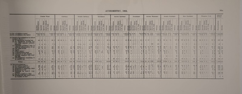 AUDIOMETRY, 1963 84a North West Central North Central Southern South Eastern Northern South Western North Eastern Mid Eastern Woking U.D. Grand Total tn a o eS ® r« .£ •£ P c 3 c8 o X did CO ft ft 05 ft 02 CO O •H G 5 ft xti rji o o P o CO d xti d G P d d i-5 H O CO 4-5 co 05 4P 05 Ph co o ft cS 05 a ft £ £ a o x dP c/2 ft *o 05 ft 02 CO .2 p 3 ”3 05 05 ft 02 CO O O p o xn d gd d a d d d P <1 H O EH C/2 4d C/2 05 4-> 05 Ph CO .2 4-3 cZ 05 fp .£ ft 2 2 e3 O X P5S C/2 [3 *3 05 ft 02 C/2 .05 3 rft 05 05 05 ft 02 CO O o P o GO d CO d +3 r“* P d d P H O H C/2 4-3 CO 05 4-> 05 Ph CO jjH o ft cZ 05 rj G g a o x dP C/2 73 ’3 05 57 c/2 .05 r—H o ft o 05 05 ft 02 CO O o P o Xfl d OD d +2 '3 P d d P H O H CO 4-3 CO 05 4-3 05 C/2 PJ .2 ft £ 05 a c ft .2 4-3 2 O X CO 73 *3 05 ft 02 CO *3 5 ft 05 05 05 ft 02 CO O O P o Xfl d go' d .42 P d d p < EH O H CO 4-3 CO 05 4-3 05 Ph CO £ o ft cZ §•3 Is G ci O X Ph P CO r—i .3 *3 05 ft 02 co O r—j 5 ft o 05 05 ft CO O o p o C/3 d CD d 4-3 • i—< a P d d p < EH O H CO 4-3 CO 05 4-3 05 Ph CO r—> o ft £ 05 .3-5 G G a o x dp CO ft ’3 05 ft 02 CO ‘3 5 ft 05 05 05 ft 02 CO o O P o Xfl d xfl d +3 3 P d d p <1 H O H CO 4P CO 15 4-3 15 CO rp .2 ft cS 05 £ .S *3 4-3 q O X PhH CO 75 ‘3 05 ft 02 CO .2 <—* o 73 05 05 ft GQ CO O O 73 Xfl d CD d 4P r-* P d d P < H O H CO 4—> CO 05 4-3 05 Ph CO o 4-3 & 05 ^ zs S o x CO *3 CO .2 3 73 05 05 02 CO C c o xfl d CD d ft HH d ft < Q H CO 4^ CO ft rH co O ft 05 g ft z: c >< P^ft CO 05 02 CO 05 [2 ft ft 05 05 02 CO o ft 2 ft -*P> ft rn HP CO 05 +P 05 Ph CO O ft X rvi HH CO CO 05 H-> 05 d (1) No. of children tested. 3,318 188 127 3,633 14 2,197 154 25 7 2,383 183 2,116 60 2 17 18 2,213 68 1,725 84 n 104 1,924 37 1,467 101 35 1,603 81 587 25 26 638 60 923 141 2 44 _ 1,110 16 2,097 74 8 74 _ 2,233 3S 1,037 33 18 28 _ 1,116 li 1,393 52 33 22 - 1.500 15 18,353 468 (2) No. of children who failed 160 60 33 - - 253 8 165 49 7 2 - 223 65 170 48 2 3 4 227 43 94 20 4 11 - 129 23 91 38 5 - — 134 37 56 9 5 — — 70 14 39 43 2 24 — 108 10 173 20 1 4 — 198 2 73 17 16 2 — 108 Q 76 22 9 6 — 113 li 1,563 216 (S) Result of investigations by school medical officers :—- (a) No significant hearing loss... 46 11 3 60 1 60 12 2 1 75 16 51 8 59 4 22 2 1 25 6 10 6 16 6 25 5 3 33 1 2 12 14 1 61 4 9 fmt 67 2 23 2 6 2 33 2 25 6 6 1 38 3 420 42 (b) No significant hearing loss but child appears mentally retarded . 1 4 2 7 1 3 2 3 8 2 2 1 1 2 20 ~ 20 2 2 1 2 3 3 3 47 1 (c) Catarrhal condition with or without inflammation of ear 34 10 5 49 _ 38 8 1 47 10 73 24 _ 97 26 9 3 _ _ _ 12 1 33 23 3 _ _ 59 9 22 2 1 _ _ 25 8 21 15 2 2 40 6 59 7 — 1 — 67 — 16 i 1 — — 18 _ 24 4 1 _ — 29 1 443 61 (d) Old otitis media . 21 9 8 — — 38 - 17 7 - - - 24 8 14 5 1 - - 20 7 5 2 - - - 7 6 2 1 - - - 3 2 3 1 - - - 4 - 3 5 — — 8 1 10 - — 1 — 11 — 2 i — — - 3 - 3 — 1 1 — 5 1 123 25 (e) Injury . 15 11 21 24 6 1 2 — (/) Other causes 36 10 7 — — 53 5 20 9 1 — - 30 10 10 6 1 - 1 18 5 29 8 3 1 — 41 7 12 3 1 - - 16 4 - - - — 4 3 4 7 — — — 2 3 — — — — 6 — — 13 - 1 — — — 3 2 213 49 (g) Undetermined cause 4 2 2 — — 8 1 10 3 3 - — 16 10 6 - - - - 6 — 22 2 - 10 - 34 3 1 1 - - - 2 3 - - - - - - 1 1 — 1 — 2 - 6 1 1 — — 8 - 4 - 1 — — 5 - 4 — — - — 4 - 85 18 (h) Untraced or left district ... 3 — 1 - - 4 - 5 2 - - - 7 1 6 1 - - - 7 — 2 - - — - 2 - 3 — - — 3 — 2 - — — 2 — 2 1 — 3 6 1 — — — 7 — 2 3 — — — o — 2 1 — — 3 2 43 3 (i) Already supplied with hear¬ ing aids . — 1 1 — — 3 5 i 1 — 8 — (j) Investigations remaining to be carried out 15 14 5 - - 34 - 15 8 - 1 - 24 10 6 1 - - - 7 1 5 1 - - - 6 - 30 4 1 - - 35 2 - - - - - - 1 6 2 - - - 8 - 8 2 - - - 10 - 19 4 5 - - 28 1 17 9 1 - - 27 2 179 17 Total . 160 60 33 - - 253 8 165 49 7 2 - 223 65 170 48 2 3 4 227 43 94 20 4 11 - 129 23 91 38 5 - - 134 37 56 9 5 - - 70 14 39 43 2 24 - 108 10 173 20 1 4 - 198 2 73 17 16 2 - 108 3 76 22 9 6 - 113 11 1,563 216 (4) Recommendations :— (a) No action required. (b) For observation only 23 5 1 29 11 4 2 1 18 15 26 3 3 3 35 13 22 4 1 27 6 9 4 13 4 1 2 _ 3 _ _ 4 — 17 _ 21 _ 42 2 _ 1 _ 45 1 24 2 8 2 36 2 9 1 3 5 18 245 41 67 19 19 — — 105 7 97 19 1 - - 117 20 91 24 2 - 1 118 17 21 1 - 2 - 24 1 22 10 1 - — 33 19 29 4 2 — — 35 6 9 9 5 — 23 2 66 7 1 3 — 77 1 5 1 1 — — 7 - 14 3 4 - 21 4 560 78 (c) Referred to Audiology Clinic 9 3 — — — 12 - 12 4 1 - - 17 11 12 9 - - - 21 3 10 2 — 9 — 21 — 3 2 — — — 5 3 1 1 — — 5 — 3 ” — 3 — 8 ~ — — — 8 — — — 1 — — i - 7 1 — — 8 - 101 14 (d) Referred to G.P. 10 6 2 - - 18 - 7 2 1 - - 10 1 13 3 - — 16 2 26 11 2 — — 39 10 6 6 — — 12 4 3 — _ — — 3 — 2 2 1 5 — 11 — — — — 11 — o 2 — — — 5 - 6 3 - _ — 9 3 128 20 (ej Referred to E.N.T. Con- 8 4 12 _ 14 4 1 _ _ 19 5 15 7 _ _ __ 22 6 3 — 1 — — 4 2 17 9 3 — - 29 7 6 2 — — — 8 3 19 20 2 - - 41 7 24 3 — — — 27 — 10 3 1 _ 14 _ 13 3 1 1 _ 18 194 30 (/) Special position in class 25 9 5 - - 39 1 6 6 1 - - 13 2 30 12 1 - 1 44 5 5 1 — — 6 4 1 3 — — — 4 1 12 2 — — 14 4 1 2 ~ 1 — 4 8 5 — — 13 — 10 2 — — — 12 - 8 1 - - - 9 - 158 17 (g) Hearing aid and supervision 1 1 - 1 1 - ( r