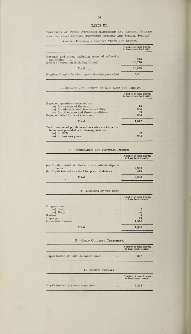 TABLE m. Treatment of Pupils Attending Maintained and Assisted Primary and Secondary Schools (Including Nursery and Special Schools) A.—-Eye Diseases, Defective Vision and Squint. Number of cases known to have been dealt with. External and other, excluding errors of refraction and squint 348 Errors of refraction (including squint) 12,710 Total ... 13,058 Number of pupils for whom spectacles were prescribed 5,801 B.—Diseases and Defects of Ear, Nose and Throat. Number of cases known to have been dealt with. Received operative treatment:— (a) for diseases of the ear... 15 (6) for adenoids and chronic tonsillitis ... 934 (c) for other nose and throat conditions 39 Received other forms of treatment 854 Total ... 1,842 Total number of pupils in schools who are known to have been provided with hearing aids :— (a) in 1963 ... 32 (b) in previous years 234 C.—-Orthopaedic and Postural Defects. Number of cases known to have been treated. (a) Pupils treated at clinics or out-patients depart- ments 2,329 (6) Pupils treated at school for postural defects 475 Total ... • 2,804 D.—Diseases of the Seen. Number of cases known to have been treated. Ringworm— (a) Scalp 2 (6) Body . — Scabies 5 Impetigo ... 43 Other skin diseases 1,576 Total ... 1,626 E.—Child Guidance Treatment. Number of cases known to have been treated. Pupils treated at Child Guidance Clinics 822 F.—Speech Therapy. Number of cases known to have been treated. Pupils treated by speech therapists ... 2,258