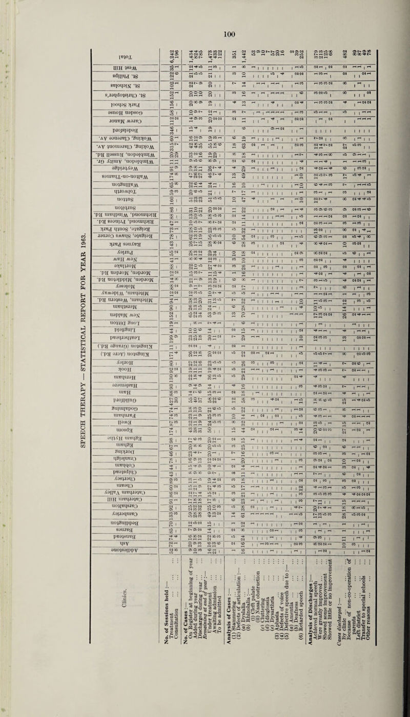 SPEECH THERAPY — STATISTICAL REPORT FOR YEAR 1963. 4' fr 4' mox U!H lsaA\ 'IS stqoqoiN S.IOqdOISUqO 3g jooqog q.ntq asnojj napeof) JOirep; MO-iTjf) pjojsppaa AV 33U3.It?[0 ‘3lIt>|0:V\ 'AV ?UOU18JBI0 ‘SUI^OjVl •pa nsssna ‘uopsiquirw •JO A^iuiv ‘nopf)[quiiA\ agpuqAa^ saum[X-uo-uoa«Ak uoi3uniBAV qqjOAqox noqqng uoqiqjng •pa TOBqpnjAi ‘puouiqoja •pa saonua puomtpia 5(j«a qqnog ‘aq^Siaa J8UJOQ SMeqg ‘aqsaiaa >(jT,’a sauA«a AaiJna AU?iq Ava^j; pa uapjojj ‘napjopi •pa noqajppijt ‘napjojs Aasajopi A'r!Mapi \\ ‘muqaqipi •pa njaqsax\ ‘ureqaqiM ui'Bqqsjapi uspii: [\- Ava^J uooKf 81107 piag8urT pBaqjaqqBaq (■pa aSutiJO) noqsSaia (•pa 3ioy) uoqs3n;x A3[J0H 700H timjsjaH 3.I31U3[St!H II1BH pjojpuno 3mmp;pof> unujiuu.q IiaMa moscia •HAH uwqgg uiBqag 8up[J0(f q3;api«J3 umiqoo pBaqsdpjQ Aasqjaqg xu’Baqo ^0[it?a UTBqia^o niH xu^qia^-eQ uo^i'Bqsj'BO AataaquiBO U0}3uipp3(f S9UJug; pB9^sin?g; qsy auoqsajppy -3<HvO « «<M CO (M 00 PXd r* GO p mC 5 0) JS ] § 1 -±2 p ) X) fl . *H ° jHO e> x o 00 N-iiMC) X d rH UO r-f CO (M lO rH 11 3 n X H 1 1 1 1 1 l rH kO d rH | d d rH rH | rH 122 6 HlfllO (M 21 CO 10 1 1 1 1 O T* 1 dd rH X rH 1 d 1 102 1 (M0 05 (M 20 I> 14 1 ^1-1 1 rH rH 1 rH CO rH CO CO d X |H| 1 152 1 OOO NHH 20 CO CO rH rH 1 1 rH rH rH CO 1 XdkfO ( X 1 1 M 156 000 05 05 rH | | H* 13 rH 1 1 1 H* 1 1 d h* rH X Xd r* rHdd CO , O 1 005N rH 12 1 co | rH | rH H rH rH rH CO kO H H | O 1 1 ^ ^ 112 2 05 CO Odd d d s rH 1 1 1 t* rH 1 dd |H |N- 1 rH rH rH 1 346 UO Tj< rH | 05 rH | | 1 CO 1 1 1 1 C5Hd 1 ^ 1 II 1 1 II II Oh O CO 01 05 05 CO rH rH CO 19 1 ^ 1 1 ^ t-eq | j X 1 1 1 1 lO CO 01 00 10 rf< -HI CO O 00 CO >0 rH 18 63 d rH 1 1 ’H 1 1 d X d -r* l> d rH rH 27 .ACO ( , 00 (M rM CO (M co CO rH 05 05 . rH d 1 X 18 1 1 1 rH P H* CO rH GO O C5 rH rH | 5 rH rH 05 UO CO 00 05 | d CO d | | | 1 1 1 1 ■* rH rH T* | T rH rH X j j r—1 05 05 05 00 rH rH rH rH COt^ r* d H* 29 rH • • 1 N r* d rH H* CO , xd , 00 1> rH CO -T (M (M CO 1> •** co rH 49 1 1 1 1 1 1 1 1 10 d OP X 17 O T* ^ H 10 GO CO (McO*f 01 rH rH ^ rH d rH I CO 10, 11^1 1 1 1 1 10 CO T* rH X P 1 rH rH O 05 CO 10 0 co in 01 M 1 1 tr t-r 1 1 1 1 rH X H | rH X 1 1 iN 160 r COCO 10 Old rH lO lO kO 10 -* H* 1 1 1 rH ( rH 1 10 d P r* rH 1 X d r* rH O 86 hOh CO rH d Odd d 22 1 1 1 1 d | rH rH r* X 05 CO X 05 d X rH CO 88 co 0 >0 CO O CO d r* 1 1 1 1 , HH 1 10 H H Hd d | | rH OiON COI>d d (III 1 1 1 1 M d X rH rH X 1 1 CO rH OOO O d rH rH CO CO CO d uO 32 1 1 1 1 1 Xd , , X d | 00 1 Ol CO 05 CO rH rH CO kO 10 kO 10 54 d | j j CO , . rH kO CO 05 X rH d Or* j X CO ^ 1 COI>lO d rH rH 00 Xd d CO 28 l 1 1 1 iM 1* X^dH 10 Xd ( ( to (N 10 COCOd d rH rH 05 r* , dco 1 10i X d | . , 1 1 1 d 05 Xdd | O ®uH 1—( rH T* 00 00 ^ dCO | CO 01 Mil 1 1 1 1 X dd 1 1 II II CO | 00 1 d 0 0 d TH I- ■’tfd d CO 26 rH . . . 1 ^ 1 1 2 3 d iMiri (N(N tOCON rH O rH rH rH CO Mil 1 1 1 1 ^ ^ d | rH irtiN 00 rH rH 05 d CO 05 ! co X 1 1 1 1 XrHO | T* dd | rH 00 IM 00 05 rH t» CO Old d p* II II 1 1 1 1 tH '’l 1 1 O 1 1-1 1 1 01 <M d CO O O tr H, 0 0 rH . . - rr rHrHdrH r rti in 1-t 05 COCO O CO 1-H d rH CO O CO rH i> 32 1 rH | 10 rH O X rH 12 1 CO | O 90 CO CO lO d rH rH rfl rH 1 d 1 CO 28 II II 1 1 ^ 1 'T 00 , , 14 II 1 ^ 152 lOdH COdCO C0O5X kO 13 0 p- ^111 1 1 1 rH rH PXd d 26 d r* rH rH I 61 1 lr H* rH 1 CO 1 1 1 1 ^ lHl 1 1 H|| 1 Tj< 1 OOO rH rH 14 d O ^ II 1 1 1 1 1 N 1 1 1 05 05 05 CO uOOO d d rH 30 11 2 t- 05 d rH rH 1 1 1 1 1 10 d X X rH | 13 [ d d rH 3 1 dd | -* 1 1 d II 1 1 1 1 1 1 ^ II II 1 Mil 1171 4l cOd 00 d rH rH Odd d 0 22 d ^4 d 1 1 I10 O O P H X dOX 1 S 1 Ir <M CO d rH rH CO uo kO d 0 CO d X M I CO | | 1 N | P d CO | rH S’* 05 rH rH rH rH rH C5 rt< O l rH uO 21 rH rH | ■ 1,H T*XX rH P , 130 8 doo*t d rH CO CO kO CO rH kO 29 II II 1 1 1 d 1 1 1 T* II II CO 1 05 1 05 T* 05 2 1 1 H* 16 II 1 1 1 1 1 I M ^ Xd | P 1 THr' 1 00 co 00 -T 1- CO kO CO rH rH d 18 |H II 1 1 1 1 1 0-1 rH d rH r* H| |H 1-0 01 CO OON O Tf CO Xd CO kO d d X k-O CO 1 1 1 'T d 1 1 15 X X co 0 25 rH r* 01 0 rt rH r> 00 co 0 rH (O O d lO d 01 1 II 1 1 ^ 1 rH d COXr | X HH I | CO rH 05 d rH kO CO CO d 0 '**1 H , d | 1 N 1 1 >° T* X rH rH H* ClHHH CO 00 Ol rH 05 CO rH rH r* OCO d X 32 II II 1 1 1-1 1 M XO j rH O rH rH | d S 1 CO GO rH Tf co co 50 15 44 d 1 1 1 d rH 1 CO H< O CO Ol CO d P d S 1 t' co co Od rH d rH d kO 1 1 1 rH T* 1 1 d 1 1 1 ’H 67 1 OOO 00 01 O uo kO d co 25 II II 1 1 1 1 1 ® 1 N 1 CO HHI 1 I § 1 CO-rt l-r d 20 1 p- 16 II II CO rH | 1 1 X X rH | X rH | rH d S 1 CO 05 CO ddd 1 20 1111 1 rH 1 1 « 05 d | d 01 r« 1 1 44 Or* d H* 1 1 1 1 rH d^d-H X N! l co 1 00 05 00 05 P- ! CO 1 1 1 rH rH t-w , , CO 1 N 1 1 05 CO 00 rH rH 05 h* d CO X II II TH 1 1 1 N d | X | X N 1 1 1 O <M CO d d kO p rH 1 1 1 12 -* rH X rH 0 1 1 CO (M 00 d 1- -+* k-OOl | CO d ^ 1 1 1 CO xoxx T* r*ddd 91 1 tr. CO 00 rH rH rH s°° 1 CO 23 1 ^ 1 1« 7 11 0 HHH 1 92 d CO CO looeo d rH >0 38 d | .j rH 1 1 T* |> OP T* rH d X X rH O j coco co 05 CO 00 lOdCO 05 COd r* rH fl O hhhh rH 1 | rH rH O P X O X 28 OXd ( 8 | d lOCl 2 1 1 d 1 1 1 Hd rH | rH , n 1 1 rH 1 1 85 l> 05 d 2 1 1 d X M ll d rH j 1 X 1 rH | rH 1 1 1 *+ -rt* COOOd d x co d 0 24 II II ^ 1 1 1 05 X | j l^l' (M rH t» 005 CO d rH co CO CO d CO \ 1 rH rH , d X Xdd rH 01 ”111 (M 00 lO 05 O CO 16 21 CO 1 ll l 1 1 rH 1 1 1 1 1 1 rt« a : <v >. be : : •• : .a § 'Si m C5 S £3 D fl j ^’2 5 3 J'G'd t j3® a a. & c$ < ut.a 0 «<x> u> t- <v T3 r* P £ »•§ &3&fsJj o-d 58^ pj «-fl 8 d a «2 7? S w > O ’flSJfp-CH ;o-<Oa; J. :! Sgi ylH O <v «kH ° §<£| ~2s | hh hJ l'3'S .2 p, ° 414 31 * -H Q3P o It <v > b * s e* e3 W fl) ££03:5 m.2-2 •S $3 fn O ' u_i *) qj -- 'plsSis-ii X— 0(0 0) —- CD : s v e ! 8 ~ „ w I B O) 0) P C •od <k > fe — w &o P o a ® s So o 2 S § g Cfl a — ° 2! Ik'S C K. © © 2 II o'd d 10 ^ « > ^'S'g S» •§ g ^ se ^“-2 Soo c<; i>coa3 < • o » Gt _ ® f O © $ •SS 3 h to h 'b O rt C3^> fl 2 § o.® ftts 25 |m« h^ho o _