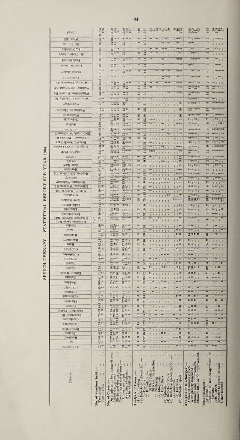 SPEECH THERAPY — STATISTICAL REPORT FOR YEAR 1964. [TI10X CO 1,472 954 807 1,619 508 127 346 1,577 54 11 13 3 61 17 19 6 46 273 Xin —co co csoscsih cs o •*• co cs ino*os CO O'! — — It!H 1*>A\ r; i Wmo ccco t+> »0 | C'l rt — 04 — | — | j 04 | j — kO CO , rtrt 00 | H rt , stfnwd 'is i- co 'M -HOI CO N- 04 hH 04 | | 4 20 3 3 3 , 1 8 nil SBioqaiN '48 CO | 1 OWN CO , , 00 1 1 (M •—( 1 1 in O H | TH | 04 — | | — 04 1 C- 1 1 <N 1 “> 1 | s,jot[dois[nio -!)g 152 O CO CO CO 04 04 1 1 2 14 1 1 1 7 I <N 1 60 1 1 1 1 jootpg fN O 1 CS r* lO X CO CO HH 04 ih — — CO 0404 04 III || I lNNrt H ,rtM 98110 H ugpso*) 04 O 1 OJ rfi x X CO CO CO rH — — &4 1 1 I 1 II II S°ll ® I'' 1 JOU«J\[ AV9J1?3 CO) 04 rf Cs CO O 04 04 04 — — -*» — 0404 rH | | | | | 1 - 1 04 , , piojsjDpaa -* « 1 CS lO ip OS ^ OS — — 04 rH 1 1 1 1 1 - II 1 ^ ||H | •A\r oauaiui;) ‘gupioAY $ i Cs CM rH OTfH I x N- H , H , , HH , rH rH — 04 — CO | 04 III 1 -tin | 04 os 04 | | | Ay !)T10UI8IB[3 ‘<1nI?[OA\ 303 1004 CO -* CO i«»o ^ co h | — ** 04 — — — — — m 04 || | -tcsoix — —coin — — 04 — 1 •pa n3SSn>i ‘uopoiqun^ — 04 CO CS X CO -*04 rH 04 04 04 04 1 - H rH —CO — CO 1 1 1 1 1 1 1 o -t* CO CO -* -* CO — — •jf> Ajiuiy ‘nopaiqiuiii o rH | X uo CO O'! | ,ni>r|||||| | | | CONrt , *0 rt , | , agpuqAajW CO t> CO rH cO CO CO CO t-— 04 H H 04 | ■■* — — — in CO III l| II N* OJ CO — X — h* — OJ BgurBqx-uo-uoa'BM. 147, 15 2 01- iO CO ^ 04 04 h* | CS 04 —O »n 1 1 1 1 1 1 1 1 rH cot^'tco 04 CO 04 CO — — noiSuipBAV t^X | 04 CO ^ rH . CO | Clr-rH 04 r-H 1 S S i i rt i i i i iH2 co r* — co n* | — — in maoMiox Oh —• O CS 04 r* -H 04 rH 04 6 22 1 1 1 t~ | N | £~ |«| | nowg C C4 | O N CO H* o ^ 1 H 04 TH rn I> — CO — — t> 04 III II 1 O Tf CO X 04 N. — 1 II uo^iqins 2 ~+ 1 O 04 CO CiCOrH OS 1 OI ^4 H 8 19 1 4 X — 04 04 rf OJ 04 CO 04 pa nitfqpui^ ‘puouiqoia x . I X •—* I'- 04 CO , OS > . -- -M 4 20 2 3 04 — -* | 04 — 04 | 04 •pa sgouud ‘puouiqoia O rH 1 XrHCO CON-Ol 13 21 i H i i i i i -iii 04 CO — j 04 | — | CO 3H«j qpiog ‘apjgraa OS CO I COCOO CO>OiO l- 1 04 i—< i—i OJ '* 3 ^ i t i i m mi X— | — CO —rH | m •iatuoo s.ttuqg ‘aiBSiaa OlCOI COOSOS COlOO X | lOHrt lO “ S *ihmm i -,c' -* h* — | cs — oj oj in qjt?d S9U li'B'd t^rH rj« X to O COXh 04 04 04 CO CO — 04 04 04 ^ 1 1 1 1 1 II -in* | 04 04 04 — co X0[JtlX CO I CS l> X X . I- | OI H HCO 1 4 14 4 1 13 CS -H CO 04 Ol | 04 CO — paixo CO 04 I , HO ©HH CO | 1 04 r-H CO CS — | — | 04 — | — | co — CO — | 04 | CO | | A\9H AV9^ N- j | 04 lO lO 04 N- 04 3 n 3 04 | 04 — 04 | 04 rH | 9qiqpioj^ *T'+ | I^C4tH X CO 04 X | OJ r-H -H 04 04 CO —i||,|, | 04 — CO 1 1 1 1 1 1 1 t*' ii 2 iiii *Pd U0^9[ppiJ\[ ‘lI9pJOJ<\[ co j i cocs-tH x o | 6 21 1 1 3 co in 04 -* in in j —co Aasaiojd ^ ** I CO O uO X 04 i X I r-H -H r-H • '2 1 1 1 lrtl ! 1 1* — CO— | CO j — rH | ABAiapjAl ‘uiiiqjpjA 04 . 1 04 X CO r-H rl CO 1 | -H rH T* CO — — | — — « , rt | <N | | | H •pa !U3}sa.v\ 'uraiioi!M j g® | on, ® N r , 1 | ! | 1 1 I” CO CD Ol j X 04 04 | 04 PH U3p.IOJ\[ *UO^J9J\[ •O rH | X CO 04 rt 5 rti i i i i i i iN N | N , rt | | | « im?q^si9i\[ ■^•04 1 -t X O . , X | 04 r-H rH 04 1 * 8 24 2 4 — o 04 | m — — — j n9PI'BH ©H I CO ^ Cs X 04 04 X lO rt HjH 18 75 2 1 1 CSXOOl CS 04 -* 04 04 — — — rH 04 uopiq auoq | aj>-< ] on , — OS — llllll ||N rtNrt , N , rt , rt P[->»3ur-r 3 i | 2*21 2 i i M 2 iiiiii’-1 i iM N-* | Nr 04 | | CO pBaqiaq^Baq r 1 22 i 5 37 7 CO 04 | | CO —— j | ( pa asutuf)) ao^sauia (•pa 8J3V) uoissma -A X } S 1 -*COCO rHCO — 04 04 rH co 7 32 3 2 3 inxco o o — 1 IH 1 1 Aa[.I0 H CSuO! COON COkOiO X 1 04 04 CO 4 34 2 2 1 ®rt, | ® I”! 1 >[OOH CSC0I CSI^O coco — X | — — rH 04 CO CO —H llllll | — 04 04 llllll 1 ®°» 1 t * 1 1 1 r iu«q8J9jj X CO 04 rH CO CO CO CO CS CO — 04 04 1 X CO 04 co C* 1 1 1 1 1 1 1 1 * * 04 CO CO —-* —— — — 919111918^11 | | -t rH 04 CO lO | COO lllllll 1 |S i i i N i i i i lUBH CO . 1 OC5N t» lO CO X ' I rn r-H 2 17 1 1 3 co -* | | m — — | | pjqjptfnf) CO -H- ' X-^CO CSirtiO -H^H OHjHCO 004 CO 04 ** r* t* m co — co III II 1 — 04 O co m X N-X | | SnriuiBpoo lO , 1 CS LO O CS 04 rH ^ 1 1 rH rH i 2 i i i irtrirt i iM Hrt , , ITS I I I I iUT?qiut?d rH 1 -t rf< TO 04 N- 04 \ OJ 04 CO O 1 1 CO 04 1 1 1 1 1 II ® 1 rt I *» |H| | [[3'\a 04 04 1 -+■ CO N- CO iO 04 CS 1 04 04 rH -TO IMIII- | «« * ! CO | -* , — , 04 uioscia S i O CO r* 04 1.0 CO r* -rf | | in — 04 r* 04 — — H* III 1 — COON* 04 —N-CO — 04 — CO ! uiuqaa rH Oh cs CONO O 04 CO 04 rH 04 rH 2 22 2 4 in CO 04 | I> | —04 | iireqaa r- lO X OXN — -* cs OJ H — 04 r- 3 30 1 4 * co j | -* — — — | 3in>]JO(I o -t o O XN — r* co 04 04 rH CO 8 27 4 3 1 1 4 x ( t* in x ojco ^ * 1[3I9[UBI0 lO rH lO 04 lO 04 04 04 n 2 1 1 rH 1 1 'H 1 I rl 1 H | | rt US | | | | ra^qqoo 04 04 O uO 04 CO CO 04 — — l—illll |,<N -- , , - | | | rH pBtqsdiq,) CO CO 1^ CS lO CO X | | -- lllllll I31'* CO j 04 — CO j — — — Ags^jaqa 9 801 CS c: co 04 X co — 04 rH 3 21 1 3 040404 ( 04 f 04 | 04 ra«9qo X , X 1 (' CO rH 04 04 rH 04 04 04 CO * N r,|,,HH |H® — COCO — N- — — 04 , — — £9(I«A ra^qja'J'BO COCO CO uO ursco N-1> L- n - H , H , H , , ,,C0 04 CO X j -* | M(M* inn ui'eqi^'Bo lO CO N- 04 04 t- r* Tj> H 04 rH 04 O N- 04 | — | — I, — | N- — — l I l l I t- CO | 04 X | 04 | 04 uo^i«qsj«o 04 , X 1 >o X -* CS IO , 04 rH rH 04 1 ® 2 N i i i i i i i -1* n 2 1 12 1 1 AaiiaqraBo ^ 04 CON OJ O O H* T* CO to CO 15 62 1 1 1 1 _ 8 — X co 04 co CO N — 04 04 | | uopiuippoq 2 i 04 iO 04 iO , , rn —11 r 2 r , | , , , , | HN - | - | - ||H | S9iu«a CO 04 X h* 04 CO CO CO — — — 04 04 CO | | | | | | |M N ! rt , N , , rt , pB9^SU«a CS rfH X 04 — r* OS CO CO 04 04 04 — CO N- till r— | | — — © 04 1 1 1 I II h co -* OI OJ CS , CO 04 | qsy 04 , -»H 1 t— 04 04 NCOrf rt rn | | | | —H | | | >« , , rH I |H | 9iio^89ippy CO rf 04 CO — co -O'* — 04 CO — 1 30 1 5 00 — 04 CO —04 1 1 1 | 5 1 P±2 '5 3 1 <3 2 i as P , rN O IHO be C g 3 ■a. a? $i} . 02 aD H .. o1-^ « flj « a w-rt . SRllill J. d “aa-a £ © C-fl ^ f- bc-T^ ill||sl| yo)T3oj.g^a^3 , 2j®-Q25rt eOHPtS .3 . « “a a .9<w CJ frH O Z. az °as CB P<H w w fl) « — o? C w>— < I 3 S3 .U.S • , W o a o. “ a a<g g 1.93* fco.2 •§ C3 co H •P B — t-> o — ^•38, : © o • 'o © OS > &.9 ! & t+H il ° © p.ppj § o o|s | a as as —o sss-ias“£« i 13 > J. : § 2 wS-o S & © 0) 03 9 S •OH© > U P* O 2 o C3 “ £ D,fl rj —i — Z? Tj cs a g (_i « a-S-So QS^Sg O r3 as © — £ ■§ g is & ^-p ®oo q <jSJ>xoq : : • * Q • J. § 1 1 ^&S 5“ ■ O |o g Q CO t- cJ <n ^ M OS 'So a a® g#>8 Q'S 25 «a» pho bJ O