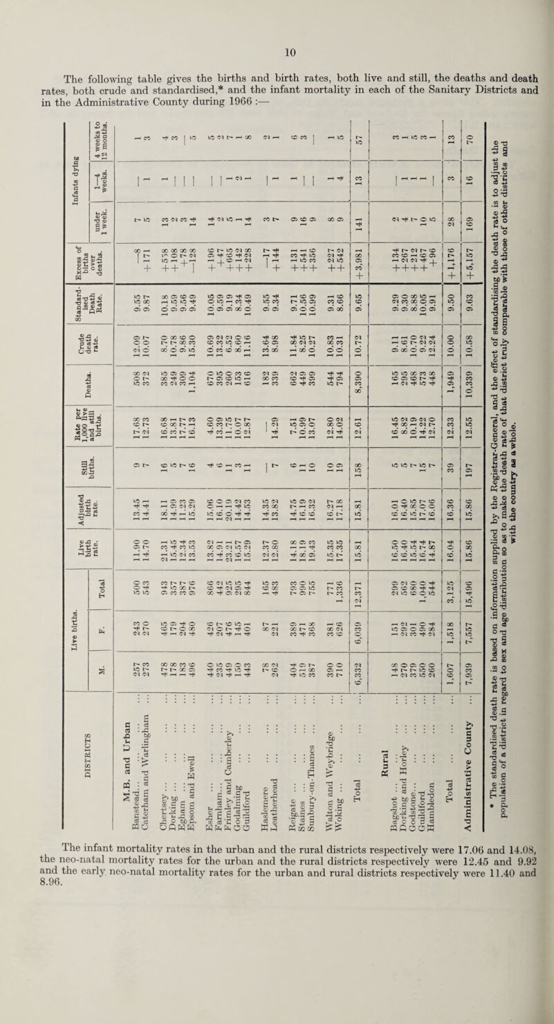 Anti-tetanus Vaccination. During the year 17,493 children under 16 years of age completed a primary course of three in¬ jections with either single or combined vaccine and 24,800 children in the same age group received a reinforcing dose. Poliomyelitis Vaccination. The following table shows the number of persons under age 16 completing primary immunisation and receiving reinforcing doses in period 1st January to 31st December, 1966 :— Number of Persons. Completed primary course. Received reinforcing dose. Children bom 1966 ... 3,105 13 Children bom 1965 ... 10,013 350 Children bom 1964 ... 1,663 344 Children bom 1963 ... 546 165 Children and Young Persons bom 1959-1962 1,342 13,394 Others under age 16... 669 1,991 Total ... 17,338 16,257 Measles Vaccination During the year Circular 6/66 was received from the Ministry of Health indicating that the vaccination schedules used in the controlled trials of measles vaccines conducted by the Medical Research Council were regarded as effective and acceptable procedures. Although it was felt to be premature to embark on any programme of general measles vaccination, vaccines should be made available to doctors who wished to use them for any of their patients. The County Council after consultation with the Local Medical Committee, submitted proposals to the Minister which were approved, to introduce a scheme for the vaccination of children at the request of their parents. PORT HEALTH UNIT, GATWICK AIRPORT. The Unit is situated at the south end of the Immigration Lounge and consists of a general office, vaccination room, consulting room, two inspection rooms and a staff room. Gatwick is regularly served by planes from airports in Europe, the Middle East, West Africa, East Africa and South America. An increasing number of charter flights from North America and North Africa also use Gatwick Airport. Health control is carried out under the Aliens Order, 1953, the Commonwealth Immigration Act, 1962 and the Ships and Aircraft Regulations, 1966. During the period 1st January to 31st December, 1966, excluding training flights, there were 31,004 aircraft arrivals and 31,038 departures involving 1,632,142 passengers. During this period the Unit examined 98 commonwealth immigrants. Of these 16 were classified as likely to require major medical treatment. 336 aliens were examined and of these, 68 were classified as unfit or requiring medical treatment. 893 vaccinations were carried out and first aid treatment was given to 458 persons during the year. The Port Health Staff continued to consist of two Medical Officers with eight part-time General Practitioners operating a duty rota. The number of clerks/receptionists was increased from 5.5 to 6 during the year owing to the increase in air traffic. AMBULANCE SERVICE. Organisation and Administration. The organisation and administration of the Service continued as in the previous year. The replacement of the service provided by the Voluntary Organisations was completed and the only full Agency Service is now provided by the British Red Cross Society at Godaiming and a supplementary service is provided at weekends and during some evenings by the stations formerly operated by the St. John Ambulance Brigade. Communications. Increased efficiency in the Central Control has resulted from the replacement of local telephone lines by a block provided by the G.P.O. in the new Burgh Heath Exchange at Banstead which is now fully automatic. Operational Strength. During the year the operational fleet was increased by one ambulance and two sitting case vehicles.