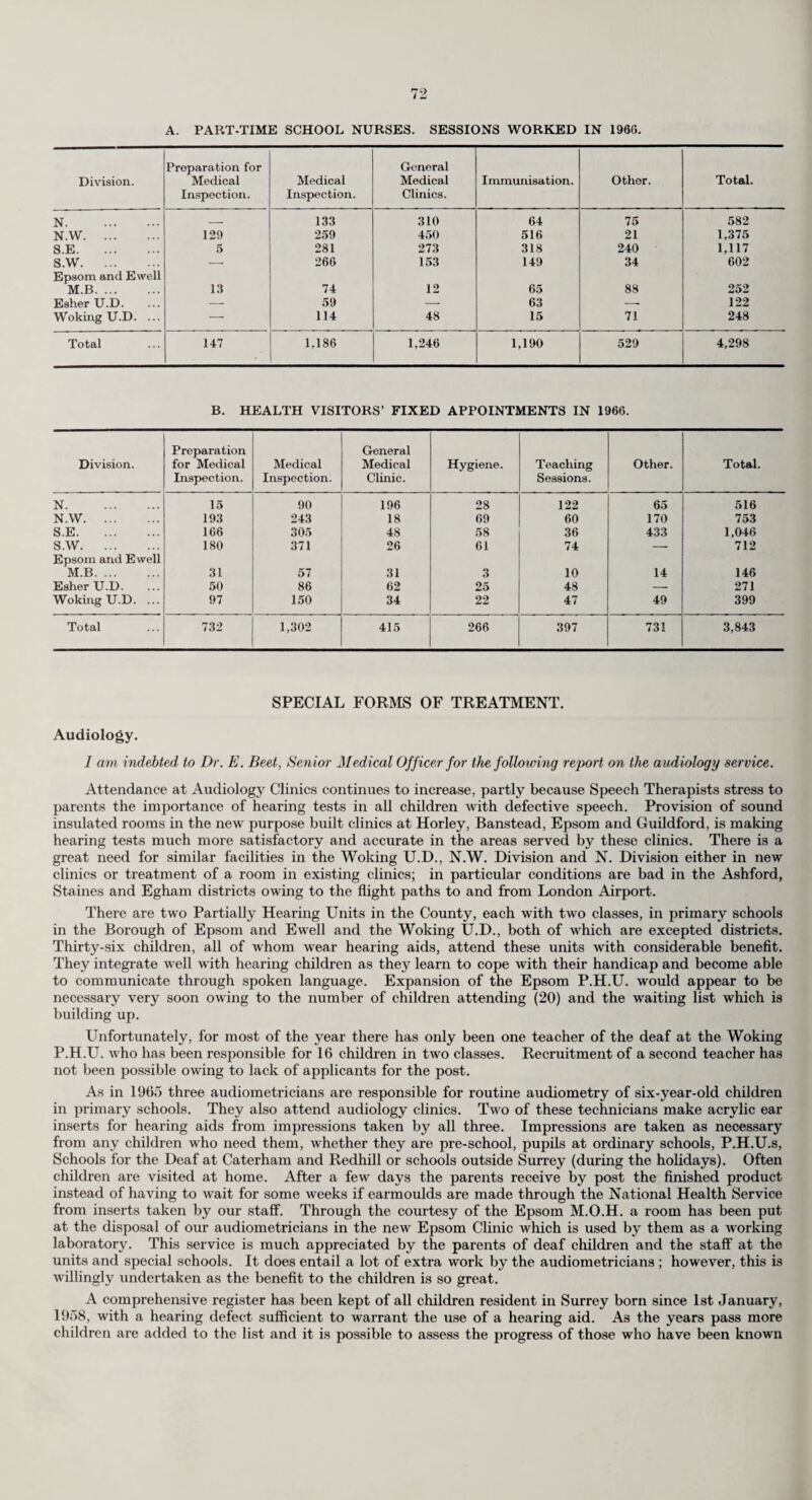 PREFACE To the Chairman and Members of the Surrey County Council. Mr. Chairman, Ladies and Gentlemen, I have the honour to present my report for the year 1966 : this has been prepared in accord¬ ance with Ministry of Health Circular 1/67. The boundaries of the Administrative County remain unchanged but the population is estimated by the Registrar-General to have increased by mid-year 1966 to 977,330, this being an increase of 9,560 over the population at the same time in 1965. The total number of live births decreased slightly from 15,960 (a rate of 16.49 per thousand population) to 15,496 (15.86 per thousand population). The number of still births was 197 (i.e. 12.55 per thousand live and still births) and this was an increase both in total and in percentage as against the previous year (187 births and 11.58 per thousand). The number of illegitimate births was 893 or 5.76 per cent of total live births and this represents a slight decrease in total numbers but an almost unchanged percentage as against 1965 (917 and 5.75 per cent). It is interesting to note that the number of unmarried mothers for whom the County Health Committee was asked to provide in its ora or voluntary Mother and Baby Homes decreased from 211 in 1965 to 194 in 1966. Previous figures are, unfortunately, invalidated by the altered boundaries of the County in 1965. The number of maternal deaths was four (two in 1965). In my last report I commented on the predominant part played by prematurity in the loss of infant lives. In 1966 there were 122 neo-natal deaths among the 912 premature live births and 63 neo-natal deaths among the 14,584 non-premature live births. Of the 197 still births, 97 were of premature babies. There are, of course, many different causes of premature delivery, but the biennial survey published by the Ministry of Health strongly suggests that at least a proportion of the pre¬ mature births could be prevented by better ante-natal care. I regret to have to report an increase in the total deaths and in the crude death rate over the 1965 figures (1965 : 10,124 and 10.46 : 1966 : 10,339 and 10.58). The largest single increase relates largely to the deaths from cancer ; in particular the deaths from cancer of the stomach, and of the lung and bronchus were appreciably more than in the previous year. Three new welfare centre/school clinics were opened during the year, namely Tattenham Crescent, Banstead, Molesey Road, Hersham, and Walton Lodge, Banstead. In addition, Brooklands Junior Training Centre—a joint project with the South West Regional Hospital Board—commenced during the year and temporary centres were opened at Farnham (all ages), Chertsey (adults) and Leatherhead (annexe to Ewell Training Centre). Building work was also started on an extension of the existing buildings at Waterloo Road, Epsom, and at Guildford Junior Training Centre. Work was also started on the erection of a block of flats for district nurses at Epsom and on the conversion of existing houses to provide flats for nurses at Lightwater and Warlingham. Unfortunately, the W.R.V.S. home at Surbiton for confused elderly was closed during the year. Building work on the Farnham Health Centre (which will, in addition to local health authority services, also provide surgery accom¬ modation for nine general practitioners) and on the Ashstead Welfare Centre started early in 1967. Progress was made in the planning of health centres at Walton, Weybridge, Merstham, Chertsey, Shepperton and St. John’s, Woking : these will all provide accommodation for general practitioners. Other projects also came under consideration. Attention is drawn to the increasing number of attachments of health visitors and district nurses to general practitioners (page 33) and to the work of the Care Committees (page 45). With the continuing decrease in the number of home confinements—which again dropped from 3,639 in 1965 to 3,147 in 1966—it is becoming increasingly difficult to meet the requirements of the Central Midwives Board to provide places for the domiciliary training of pupil midwives from Part II training schools attached to hospitals in the County. The Occupational Therapy Unit, whose activities have been expanding in the last few years to provide for the physically handicapped and for the aged, moved to their new premises at Fetcham during the year. These new—and larger—premises will enable a more extensive service to be provided. The number of persons treated under the Council’s chiropody scheme continues to increase. Thus, the total number of treatments given under both the direct and indirect services increased by about 13 per cent, the main increase being in the service to old people. In addition to the development of training centres and so on under the Mental Health services already mentioned, reference must also be made to the steady increase in recent years in the number of social clubs and day centres both for the ex-mentally ill and for sub-normals. This admirable development, which rests on close association and co-operation between voluntary bodies and officers of the County Council, offers a most valuable service aimed at rehabilitation of the ex-mental patients and at social integration of the sub-normals (see pages 56-57). The services for those persons “substantially and permanently handicapped” which in Surrey developed late, continue to expand, and in particular, attention is drawn to the survey of patients suffering from progressive neurological disease reported on page 68. It is gratifying to be able to report that the general health of the school children in Surrey is once again most satisfactory ; only 59 out of the 47,000 children routinely examined during the year being