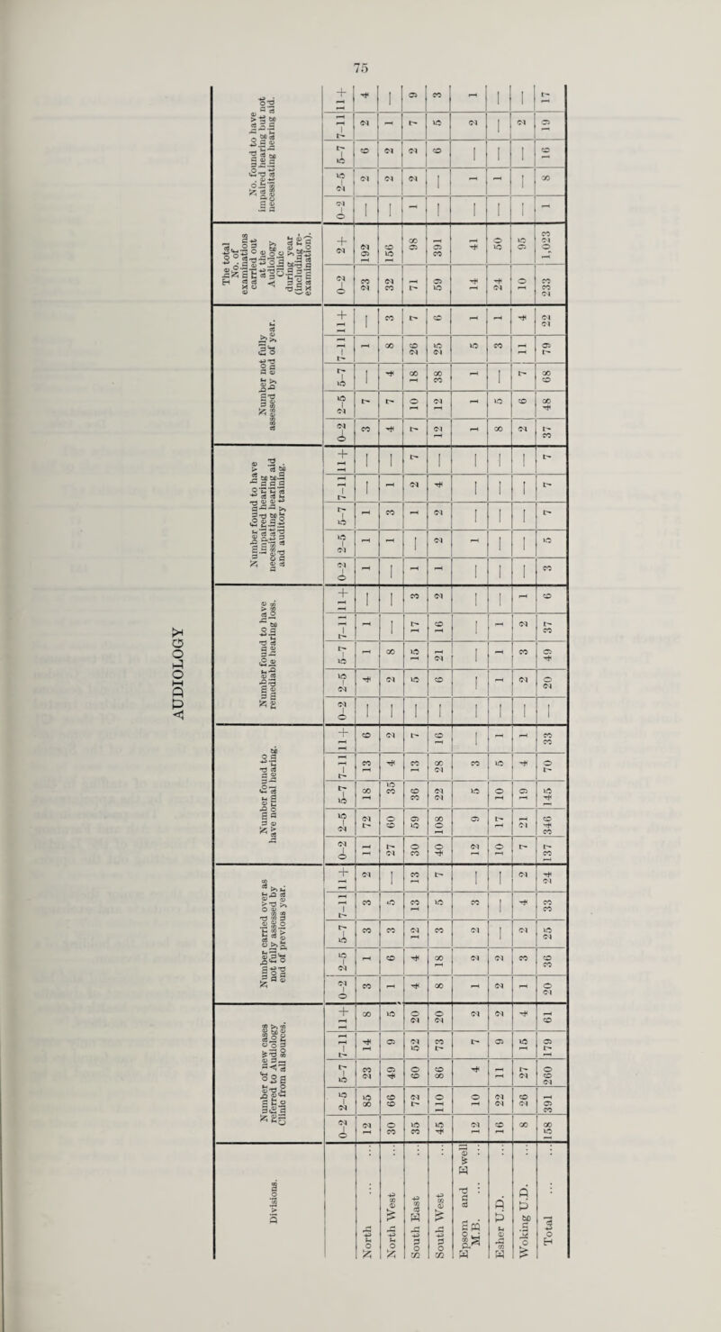The grading used is as follows :— Grade 1 No abnormality in cells. Grade 2 Evidence of infection but no abnormality—infection treated by general prac¬ titioner and then smear repeated. Grade 3 Cells suspicious of malignancy—referred for further investigation. We repeat smears. Grade 4 Cells probably malignant—referred for investigation and treatment. Grade 5 Cells definitely malignant. Referred for treatment. Medical Arrangements for Long-Stay Immigrants. At the beginning of 1965 the Ministry of Health notified the Council of the following steps to be taken to deal with the rather special problems which arise in connection with the health and treatment of long-stay immigrants to this country :— At ports of arrival long-stay immigrants, both Commonwealth and Alien, who are referred to medical inspectors are given a hand-out printed card in languages which they are likely to under¬ stand, the aim of which is to encourage them to get on to the list of a medical practitioner in their place of residence so that (if he thinks it desirable) he can arrange for them to go to a mass radio¬ graphy unit, a chest clinic or a hospital for X-ray. Long-stay immigrants who are referred to medical inspectors at the ports are also asked to provide their destination addresses and these are sent to the Medical Officer of Health of the county or county borough concerned, with a request that he attempts to persuade the immigrants to act on the advice they have been given in the hand-out. Copies of the hand-out are also required to be held by Medical Officers of Health and local officers of the Ministries of Labour and Pensions and National Insurance, in case they come into contact with immigrants who have not received one or apparently lost it. These procedures are to help ensure that long-stay immigrants register with general practitioners at an early stage of their life in this country and do not not wait until they fall ill. It also helps to make sure that those for whom it is appropriate, have an X-ray at an early stage. The following table shows the number of advice notes received during the year from ports and airports relating to the arrival of immigrants into the County together with the number of first success¬ ful visits paid and the number of pulmonary tuberculosis notifications received in respect of such immigrants. Country where passport was issued (as stated by Port Health Authority). Number of advice notes* received during the year from ports and airports relating to arrival of immigrants. Number of firstf successful visits paid to immigrants diming the year. Number of pulmonary tuberculosis notifica¬ tions received in respect of immigrants whose advice notes were received during the year. Commonwealth Countries :— Caribbean 41 (44) 36 (34) — (1) India 22 (38) 12 (26) — (—) Pakistan ... 26 (43) 15 (32) — (—) Other Asian 58 (18) 34 (9) — (—) African 27 (26) 18 (14) — (—) Other 39 (25) 20 (17) — (-) Non-Commonwealth Countries :—- European ... 467 (1,118) 400 (843) — (—) Other 21 (9) 17 (5) — (—) Total 701 (1,321) 552 (980) — (1) * Advice of arrival of immigrant. f First successful visit means the first time the Council’s Health Visitor established contact with the immigrant. The figures in brackets relate to the year 1965.