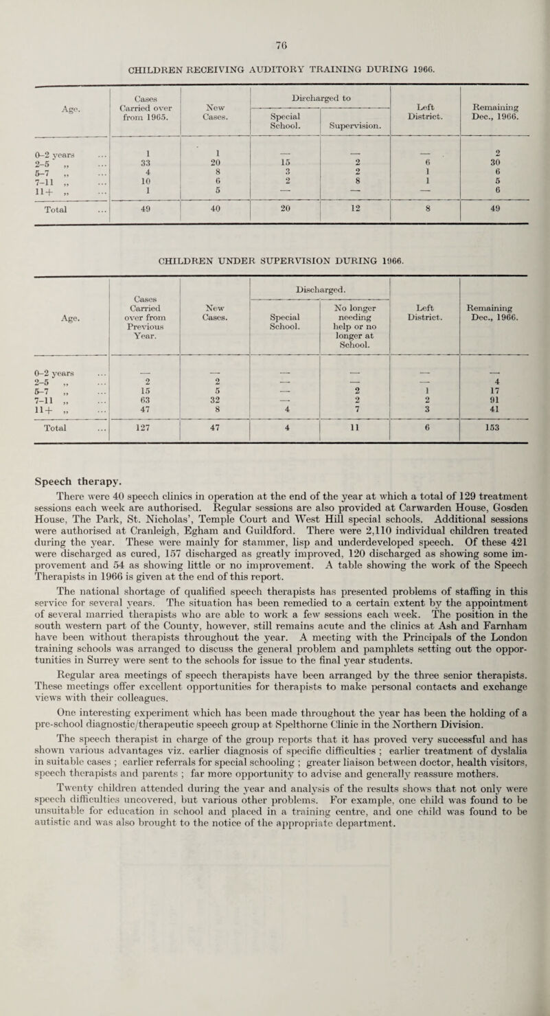 CARE OF MOTHERS AND YOUNG CHILDREN. The main features of the Council’s scheme for the care of mothers and young children remain as in previous years. Notification of Births under the Public Health Act, 1936. The following is an analysis of all births (live and still) notified during 1966 including any births registered but not notified and properly belonging to the County :—■ • __ m r- © .2 Sc 2 >-§-8 3 g-tf ™ °»cs o gl.& •°-£ M * M ci 3 © t-i >» O 0+^30 § a ajK & a o*1 ■a a 4 C3~ -*> a % sin as © bo . a d ci p £ C < 5 W .3 © p ,0.0 © ^3 £ >>£ t © Hl| “ o'SH ££'!>. o fl£ >?g t- QO £3 O ofl 2° a gl| 2-“ to%a -*—> • § 3$x KS -£|§ 5s < o W § a t. o os a go o OO © © pQ 'O 3 ’55 o 43 . s >> •§ 2 IS £ (A >>G ci © £ © CO? fl £ © T3 °2 C © cS X' © *3 © 2£ t-. o . fl c © *22 5 cs a. as © bO . *JCS §■33 £ ~ a ° © be . -*-> c © >*g £ ySg H O 04 >i H H CO H- Sg P < o o OOC3(N^NOCOCOXWi0005HlOHV5 0»OiOCOfl5C5l>^«aiWCOC5QOCOCO«5 lOLOOMMCiX^CC'lX'H^^O^^CO o W cS~ -C agg oSs as ca — c-* ? « 5 .£ *3 o PhrH £8 O w XiM<MO(M0C«CO+C'HflOt'l.OO^t- (M L' (M - CO 10 CO C. f-t ^ O t- X —1 <M »0 CO 1 H W W W HO00^05HC0»0CDOrtOa5(Nt'^CCi< (M to CO to fM cO ph CO -h O Cl M 10 ^ LO -< (N WCO Ol tC r-i CM CO hhh CO c CO O *f - to <M Cl C3 h* -H t 00 CO Ci —• O to —I ! pH I CO Ci I i-N pH I to | r-H P-4 I HN CO <N PH O <N <M o CO l> t to -H o co 00 to to CO LO CO C to pH Ci co co oi COXCOpH-^ PH^ COCOCO pH (M CO CO • H* O PH to CO 23- >» 73 H3 • -2 'a a 0 Ci co Cl CO 00 00 GO *S. t; £ I 1 1 °o CO pf- I O Cl I 1 —H CO p to p 1 0 00 | 1 oi Ci O rtS- to co _p Ci 00 to CO to (M 0 1 0 I CO Cl I CO Ol | CO ot 1 l> I (N <M 1 CD PH 1 CO l> o CO l> H+H GO CO CO Xl'^iOtOXXr4Ci(NOCOCOCOtOTtlCOtO CO^COtOXQCOCOtO^CO ^ CO Ci O h o pH p-1 04 p-41-4 p-H pH pH Ol CO pH CO 03 5 • bb..o I : 2> S _ M J — .&...■©..£.>? . ^3 : p : : : S : : a :::::: :. ® : c --d • • • -o.k. ■ W § S 3 XI ^ ffl -d a . | . ^ § I’rd 2 ? | s II s.fa g s|*|«§ 111 g f Ci t- CO CO Ci 00 00 Ci CO 00 1> CO CO Cl u 3 • o ■ • :« • • -a 3 05 © 73 O o U) Ph 73 ^ 4 0 0 3 PPOO o -h CO l> Ol CO o H X © a o bo .3 x a c © 4-> c3 > P4 .3 CO 1> to t> X 03 * © o 'a bo .3 ce © bo c8 -43 A © o u © p-i