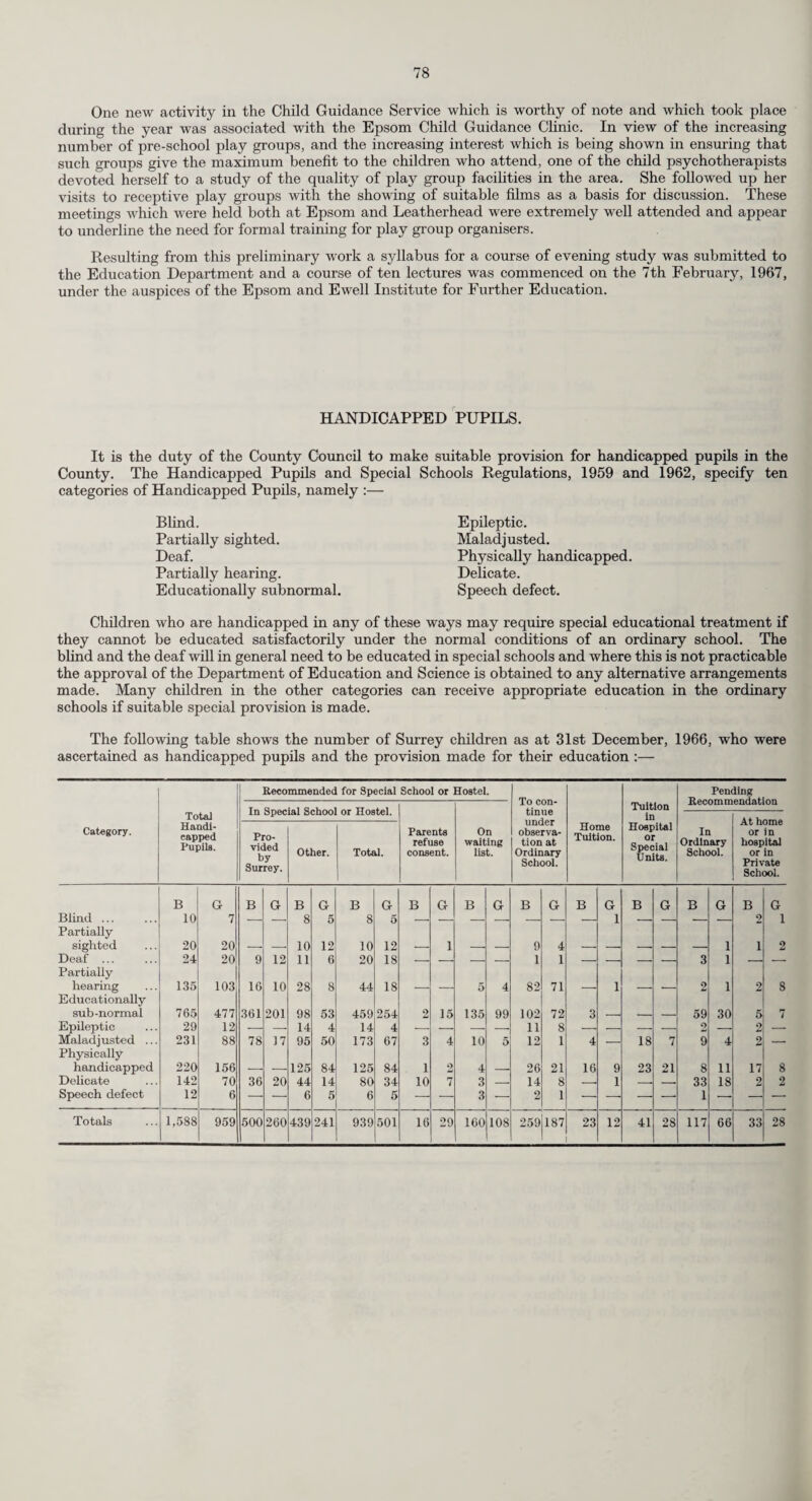 33 Co-operation with Hospital and Family Doctor Services. Progress has been made during the past year in bringing about closer co-operation between the family doctor and the local authority nursing services. At the time of writing this report the position is as follows :— No. of Groups of G.P.s. Numbers Attached. Health Visitors. District Midwives. District Nurses. Nursing Auxiliaries. Division. Northern ... 2 — — 3 —■ South-Eastern 3 4 — — — North-Western ... 6 3 6 — — South-Western 19 19 2 3 1 Delegated Authority. Epsom and Ewell M.B. ... 2 1 — — — Esher U.D.C. 1 2 — — — Woking U.D.C. ... — — — — — Total 33 29 8 6 1 Requests have been received for further placements of staff and these will be arranged as soon as the County recruitment figures make it possible. Lack of staff and staff changes hinder progress in this development. During the year 86 women were delivered by County midwives in Frimley Hospital. This is a satisfactory arrangement and the hospital and domiciliary staff work well together. Similar schemes are being arranged at Haslemere and Crawley Hospitals. Nursing Auxiliaries. The number of auxiliaries has been increased as they have proved themselves to be so useful on the district. No alteration has been made in their initiation course. Midwtves Booked Cases Transferred to Hospital During Labour. During 1966, there were 203 cases booked by the domiciliary midwives which were transferred to hospital during pregnancy or labour representing 6.45 per cent of all domiciliary booked cases The following table analyses the reasons for these emergency admissions :— Reason. Total. Pregnancies 1st 2nd and 3rd. 4th and over. (1) In Labour. Ante -partum haemorrhage 9 3 6 — Mal-presentation 21 5 14 2 Foetal distress 11 4 6 1 Inertia 44 19 22 3 Post-partum haemorrhage... 4 2 9 __ Prematurity... 11 4 6 1 Retained placenta ... 14 3 10 1 Breech 5 — 5 — Miscellaneous 4 2 2 — 123 42 73 8 (2) In Pregnancy. Ante-partum haemorrhage 9 1 6 2 Mal-presentation 9 3 4 2 Post-maturity 23 4 17 2 Rhesus factor 4 1 1 2 Pre-eclampsia 20 8 9 3 Breech 4 1 3 -- Twins 4 3 1 — Social grounds 1 1 — — Miscellaneous 6 1 5 —