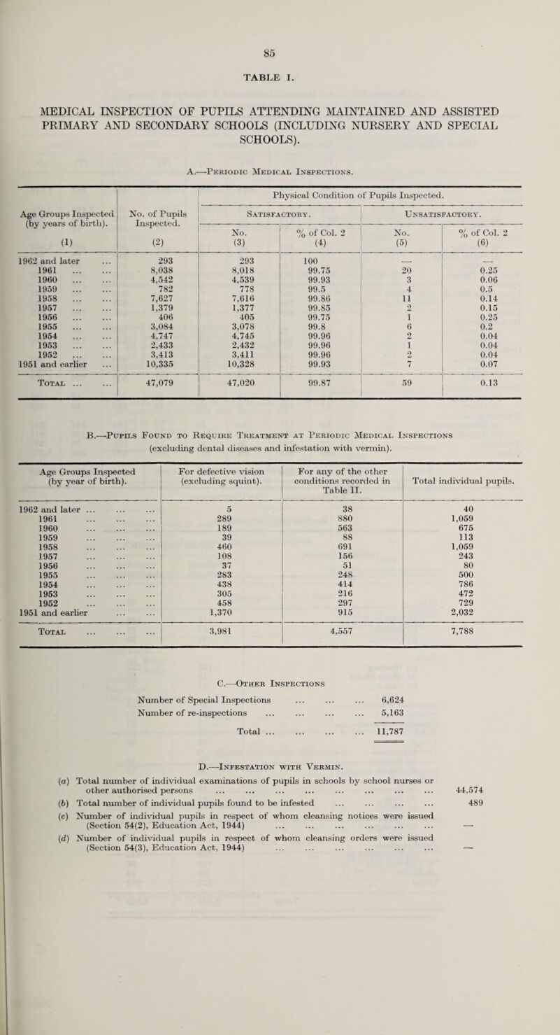 In classifying the samples as either genuine, adulterated or irregular, the Public Analyst has taken into consideration all relevant Regulations and Orders made under the Food and Drugs Act, 1955. During the year, 99 varieties of food and 12 different drugs formed the total of 968 samples taken, which reached the target figure of 3 samples per 1,000 of the estimated population in the Council’s Food and Drugs area. In recent years, with the growth of pre-packaging of foods and the concentration of distribution in the hands of large concerns, crude adulteration has almost been eliminated, but some instances of labelling of products in such a way as to mislead the purchaser as to the nutritive value of the article or the effects on diet have been observed. Another source of trouble concerns complaints from purchasers regarding contamination of or foreign bodies found in foodstuffs. Although there were eighteen complaints which were dealt with during the year this must be a very insignificant figure compared with the millions of items of food consumed in the County. Most packers of food have a high standard of food hygiene and take all possible precautions to prevent foreign bodies getting into their products. Milk. Of the total of 644 milk samples taken, 24 were found to be either adulterated or irregular. Two of these infringements were serious enough to warrant the institution of legal proceedings. The first of these concerned a producer who sold milk containing 7 per cent added water. He was con¬ victed but was given a conditional discharge on payment of £6 6s. Od. costs. The other case con¬ cerned a Dairy Company who sold a bottle of milk containing a large piece of glass. On conviction they were fined £20 with £5 5s. Od. costs. A milk producer was advised to contact the National Agricultural Advisory Service when a sample and the subsequent seven appeal-to-cow samples were all found to be seriously deficient in milk fat, ranging from 19 per cent to 25 per cent. The deficiencies were due to improper feeding of the cows and the case was referred to the Milk Marketing Board. In five cases samples of milk were found to be below the presumptive standard of 8.5 per cent solids other than milk fat or were below the standard of 3 per cent milk fat. In order to sell milk as “Channel Islands” milk it must have been produced by cows of the Channel Islands breed and have a minimum standard of 4 per cent butter fat. Five samples of this grade of milk were found to be below the standard ranging from 1 to 10 per cent deficient and the producers were informed that they must cease to sell this milk as “Channel Islands” milk unless they could comply with the necessary standard. During the year, 137 samples of milk were tested for the presence of antibiotics, none of which was found to contain penicillin. Sausages. Although there is still no prescribed standard for the meat content of pork and beef sausages, the 14 samples procured conformed to the recommended standard of 65 per cent and 50 per cent for pork and beef sausages, respectively. Pesticide Residues in Foodstuffs. During the months of August to December a total of twelve samples were taken as the proportion of Surrey samples in a systematic two-year inquiry being undertaken in England and Wales into the extent of contamination of foodstuffs by toxic chemicals. These samples consisted of the following articles :— Bread Milk Food Brussels Sprouts Potatoes Custard Powder Poultry Frozen Peas Steak Milk Turnips In all samples the biological test was reported negative and no organo-phosphorus insecticides were detected. In eight samples only minute traces of organo-chlorine insecticides were detected. Drugs. All the 15 samples of drugs taken and analysed were found to be satisfactory. WELFARE SERVICES. The County Medical Officer continues to be responsible to the County Welfare Committee for the health and medical aspects of the services which they provide, and, in particular, for the services provided under Section 29 (welfare arrangements for the blind, deaf, and other handicapped persons etc.) and Section 30 (voluntary organisations for disabled persons’ welfare) of the National Assistance Act. Towards the end of the year the County Council started considering whether the two committees, i.e. Health and Welfare and the two departments should be amalgamated and the decision to do so was reached in the early months of 1967.