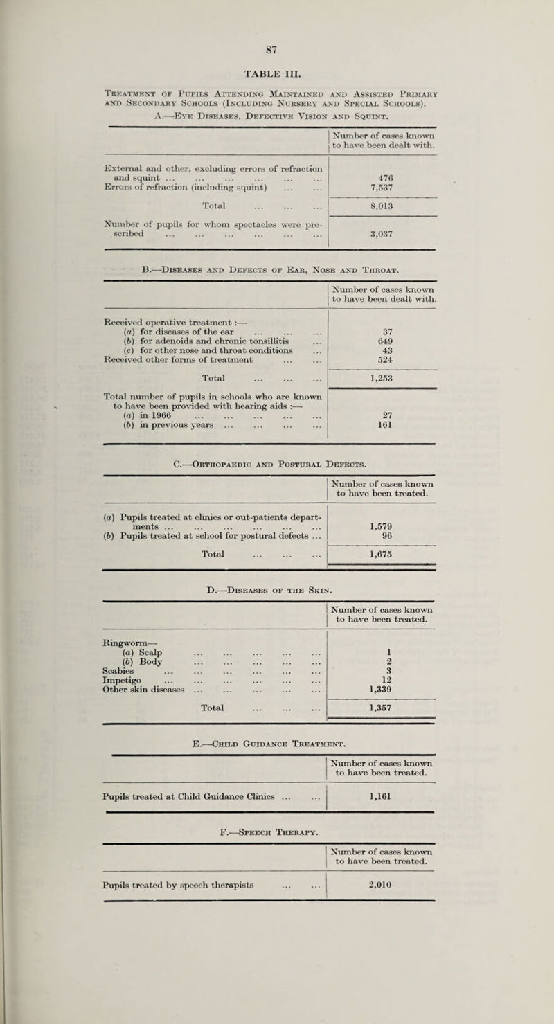 CHILDREN RECEIVING AUDITORY TRAINING DURING 196G. Age. Cases Carried over from 1965. New Cases. Discharged to Left District. Remaining Dec., 1966. Special School. Supervision. 6-2 years 1 1 _ _ 2 2-5 33 20 15 2 6 30 4 8 3 2 1 6 7-11 „ 10 6 2 8 1 5 11+. 1 5 — — — 6 Total 49 40 20 12 8 49 CHILDREN UNDER SUPERVISION DURING 1966. Age. Cases Carried over from Previous Year. New Cases. Discharged. Left District. Remaining Dec., 1966. Special School. No longer needing help or no longer at School. 0-2 years _ _ _ _ _ 2-5 „ 2 2 — — -- 4 5-7 „ 15 5 — 2 1 17 7-11 „ 63 32 -- 2 2 91 11+ „ 47 8 4 7 3 41 Total 127 47 4 11 6 153 Speech therapy. There were 40 speech clinics in operation at the end of the year at which a total of 129 treatment sessions each week are authorised. Regular sessions are also provided at Carwarden House, Gosden House, The Park, St. Nicholas’, Temple Court and West Hill special schools. Additional sessions were authorised at Cranleigh, Egham and Guildford. There were 2,110 individual children treated during the year. These were mainly for stammer, lisp and underdeveloped speech. Of these 421 were discharged as cured, 157 discharged as greatly improved, 120 discharged as showing some im¬ provement and 54 as showing little or no improvement. A table showing the work of the Speech Therapists in I960 is given at the end of this report. The national shortage of qualified speech therapists has presented problems of staffing in this service for several years. The situation has been remedied to a certain extent by the appointment of several married therapists who are able to work a few sessions each w eek. The position in the south western part of the County, however, still remains acute and the clinics at Ash and Farnham have been without therapists throughout the year. A meeting with the Principals of the London training schools was arranged to discuss the general problem and pamphlets setting out the oppor¬ tunities in Surrey were sent to the schools for issue to the final year students. Regular area meetings of speech therapists have been arranged by the three senior therapists. These meetings offer excellent opportunities for therapists to make personal contacts and exchange views with their colleagues. One interesting experiment which has been made throughout the year has been the holding of a pre-school diagnostic/therapeutic speech group at Spelthorne Clinic in the Northern Division. The speech therapist in charge of the group reports that it has proved very successful and has shown various advantages viz. earlier diagnosis of specific difficulties ; earlier treatment of dyslalia in suitable cases ; earlier referrals for special schooling ; greater liaison betwreen doctor, health visitors, speech therapists and parents ; far more opportunity to advise and generally reassure mothers. Twenty children attended during the year and analysis of the results shows that not only were speech difficulties uncovered, but various other problems. For example, one child was found to be unsuitable for education in school and placed in a training centre, and one child was found to be autistic and was also brought to the notice of the appropriate department.