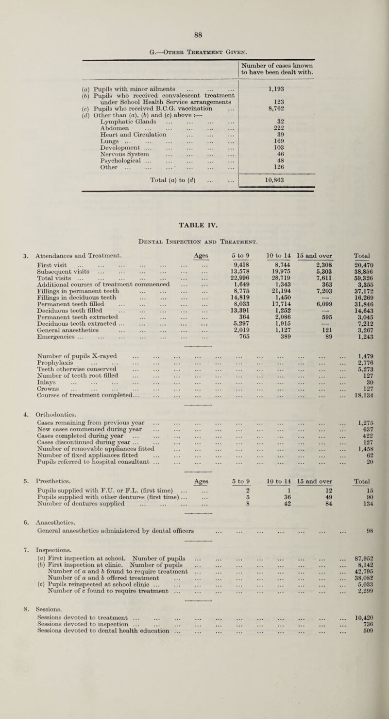 7!) Special schools and hostels. The following are provided by the Education Committee :— Handicap. Namo and Address of School/Hostel. Accommodation. Age Range. Educationally Sub-normal Bramley, Gosden House 80 G.l 20 B. 20 M. > Boarding 1 G. 7-16 >B. 7-10 Redhill, St. Nicholas 100 B. Boarding 10-16 20 B. Day Addlestone, Claybourne 120 M. Day 7-10 Camberley, Carwarden House (temporary) ... 00 M. Day 7-12 Guildford, Temple Court (temporary) 40 M. Day 7-12 Leatherhead, West Hill 120 M. Day 7-10 Merstham, Greystone ... 120 M. Day 7-10 Woking, The Park 170 M. Day 7-16 Delicate and physically Guildford, Sunnydown 40 B. Boarding 10-16 handicapped Oxted, Limpsfield Grange 30 G.l 8 B.J • Boarding \G. 5-10 /B. 5-10 Deaf Caterham, Portley House 40 M. Boarding 3-11J Redhill, Nutfield Priory 80 M. Boarding 114-16 Partially hearing ... Ewell, Riverview County Primary 20 M. Day 5-11 Woking, Woodlands County Primary 15 M. Day 5-11 Maladjusted Camberley, Wishmore Cross ... 40 B. Boarding 11-16 Dorking, Starhurst 30 B. Boarding 11-16 Guildford, Thomchace, Morrow (Hostel) 18 M. Boarding G. 5-12 B. 5-11 Guildford, Grove Class, Merrow (day class) ... 15 M. Day 7-12 Special Unit for severely Epsom, The Lindens, c/o St. Ebba’s Hospital 25 M Day 2-11 disturbed children Retarded ... Epsom, Clayhill Centre (remedial class) 32 M. Day 5-11 Redhill, Ardmore Centre (remedial class) 32 M. Day 5-11 No new Special Schools or Units opened in 1966 although the Committee provided a mobile classroom for partially-hearing children attending secondary schools in the western part of the County. The teacher in charge of the Unit reports as follows :— “As you may imagine, a great deal of interest has been shown in the Unit by outside sources. The number of pupils in need of this service has far exceeded expectations and, through a pilot scheme of testing children in the less able classes in Glebelands, Woolmer Hill, Badshot Lea and St. Thomas the Apostle, County Secondary Schools, the number continues to increase. In the area at present covered, the western half of the County, I am presently seeing children as follows :— Weekly Fortnightly Monthly Termly Annually 1 child 15 children 34 children 28 children 1 child The range of attainment of these children covers all levels from backward to a number who are studying for their “0” and “A” level examinations. As a footnote I can add with some personal pleasure that at least four pupils are remaining at school for an extra year as a direct result of the improvement they have shown due to the help given by this service.” In January 1967 the Claybourne and Greystone Schools for educationally subnormal children opened. It is anticipated that each school will be in a position to accept 120 pupils in about twelve months’ time. The Committee have plans for opening three centres for remedial education at Bisley, Caterham Hill and Ottershaw in the autumn of 1967. These centres will be on similar lines to those already open at Clay Hill, Epsom, and Ardmore, Reigate. The purpose-built premises for the Temple Court (temporary) School, Guildford, will be ready during 1968 and work will shortly commence on the rebuilding of the Park School, Woking. The Committee hope also that work to provide the residential school for maldajusted secondary girls will start before long. The Department of Education and Science have agreed that a day school for 130 educationally subnormal pupils shall be included in the Major Building Programme for 1968-69. Hospital schools. The Committee provide education for handicapped pupils on the registers of the following hospital special schools :— Pyrford. The Rowley Bristow Orthopaedic Hospital School. Epsom, Long Grove Hospital School. Tadworth, Tadworth Court Hospital School.