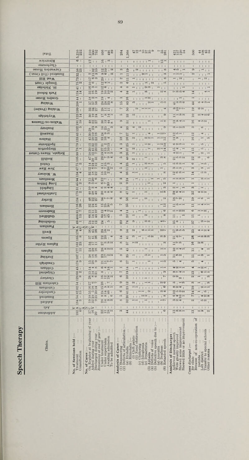 The following table shows the record of the work of the Laboratory in connection with the School Dental Services. The figures in brackets give the total work including that for the Maternity and Child Welfare Services. Orthodontic Appliances. Dentures. Repairs. Crowns and Inlays. Reference Models. Other Mechanical Operations. Total No. of Operations. 2,188 119 239 146 3,031 66 5,789 (2,188) (272) (263) (153) (3,031) (267) (6,174) Orthodontic Service. Orthodontic treatment was carried out by two full-time and two part-time officers specially engaged for this purpose. Most of the cases were treated by removable appliances (1,458) and in addition 62 fixed appliances were fitted. Dental Inspection and Treatment. 87,952 children were examined at routine school inspections and a further 13,175 were inspected or re-inspected at various clinics making a total of 101,127. Fillings in permanent teeth numbered 37,172 and in deciduous teeth 16,269, a total of 53,441. The number of permanent teeth extracted was 3,045 and deciduous teeth 7,212. Statistical information is given in Table IV. Dental Health Education. Details of dental health education are given in the chapter on Promotion of Health. O. H. MINTON, Principal School Dental Officer.