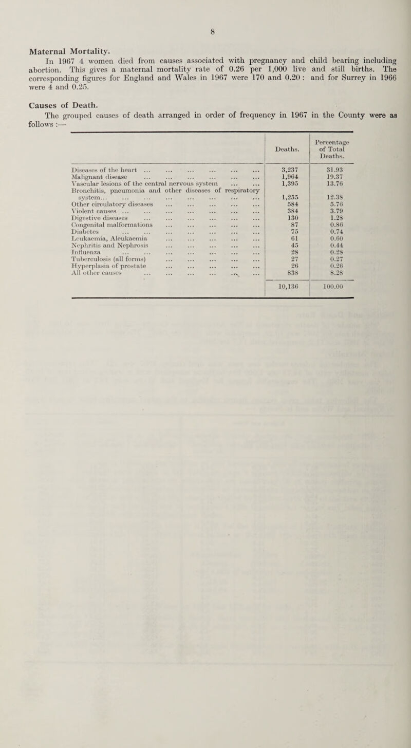 42 AMBULANCE SERVICE. Organisation and Administration. There were no major changes in the organisation or administration of the Service during the year. Control and Communication. The operational control of the Service continues from the temporary accommodation at Banstead despite the difficult working conditions. However, the staff are now able to see work in progress on the new building which undoubtedly improves their morale. The Control, in addition to its Ambulance Service responsibilities, provide a telephone answering service outside normal hours to other sections of the Health and Welfare Department, i.e., District Nurses in the Epsom and Ewell area and the Mental Welfare officers throughout the County. They are also responsible for maintaining a register of notifications received under The Construction (Health and Welfare) Regulations, 1966, Regulation 8. Under this Regulation builders or contractors are required to notify the Local Health Authority if they employ at any one time more than 25 personnel, in which case the Ambulance Service must be satisfied that proper arrangements are available for calling an ambulance in an emergency or if communications are not practicable a suitable vehicle capable of carrying a stretcher is available. During the year we received 19 such notifications. Premises. No new premises were completed during the year. Work on the Banstead Headquarters, Leatherhead and Warlingham Ambulance Stations is expected to be completed during 1968. Work of the Service. The work of the Service continued to expand by *Emergency Calls ... ... ... 2 per cent. General Calls ... ... ... ... 2.4 per cent. * These are 999 calls received direct from members of the public or the Police. In addition to 999 calls from the Police and general public there are a considerable number of urgent calls from hospitals and doctors which must be given the same priority. It is with credit to all operational personnel that I am able to report there is a further improve¬ ment in the time taken to deal with emergency calls despite increased pressure of work and more difficult road conditions. Time taken from receipt of calls to arrival at incidents averaged 6.1 minutes compared with 6.3 in 1966. During the year the Service attended full emergency stand by at Gatwick on 27 occasions (21 in 1966) and were alerted for London Airport (Heathrow) on 56 occasions. The Ambulance Service major incident procedure was put into operation on 25 occasions. It was, however, found that in all cases the normal initial attendance of six or less ambulances could deal with the incident. I would like to record my appreciation of the Hospital Services, Doctors, Police and Fire Brigade for their continued co-operation essential to the efficiency of these Services. The Service continues to make use of railway facilities and, when economical, air transport, and during the year 498 patients were conveyed 48,191 miles by rail and 5 patients 1,850 miles by air. It is interesting to note that in addition to the first aid given to casualties, resuscitation in various forms was administered on 143 occasions, being completely successful 38 times. The County Council awarded a Certificate of Merit to two personnel, Assistant Superintendent Bastone and Leading Driver Smith, for the recovery of a child from Earlswood Lakes and their efforts at resuscitation. Personnel. During the year the establishment of driver/attendants was increased by 1.2 per cent. There was no increase in Control or administrative staff. The full establishment was never reached during the year and the under-establishment was 9 per cent reducing to 6 per cent. Safe Driving Competition. 304 drivers were entered for the competition organised by the Royal Society for the Prevention of Accidents, 50 were disqualified and 47 were ineligible for awards because of sickness, changes of duty, resignation, etc. 207 received awards as follows :— 4 Bars to 15 year brooches. 115 year brooch. 24 11-14 years oak leaf bars to 10 year medals. 6 10 year medals. 32 6-9 year bars to 5 year medals. 8 5 year medals. 132 Diplomas 1-4 years.