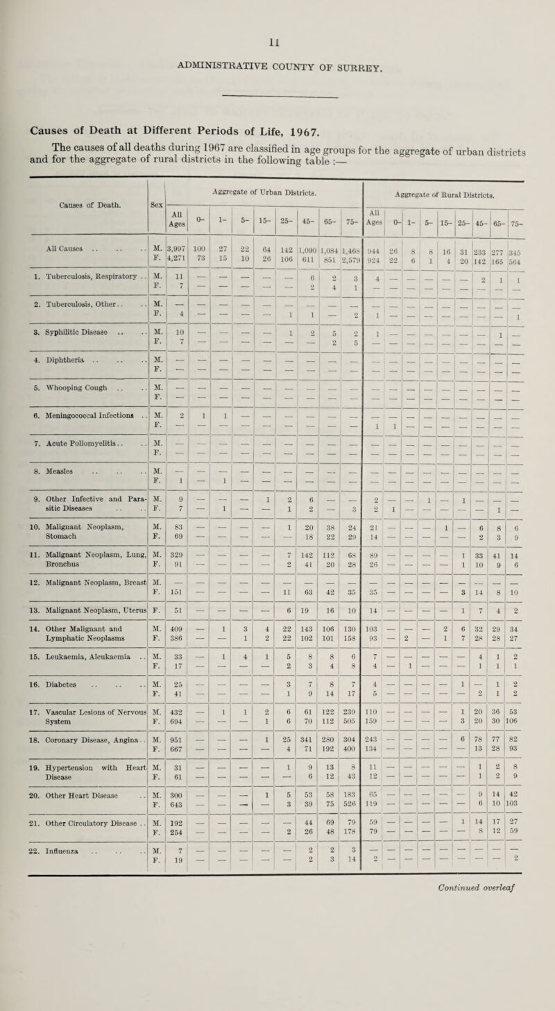 55 Night Attendance Scheme. The Council as in previous years, continued to guarantee any losses up to a maximum of £100 per annum, sustained by Guildford Old People’s Welfare Committee and up to £50 per annum bv Wnniih OW P °Tn 8w°if ntany Ser^ces> Borough of Reigate Old People’s Welfare Committee and Wonersh Old People s Welfare Committee in running their night attendance schemes, on the under¬ standing that payment shall be limited to the loss on fees plus bus fares and that no part of the Coun¬ cil s contribution shall go towards payment of administrative expenses. During 1967, claims for reimbursement were received from the Farnham Women’s Voluntary Services and the Borough of Reigate Old People’s Welfare Committee. No claims were received from the Wonersh Old People s Welfare Committee or the Guildford Old People’s Welfare Committee. No cases were admitted to nursing homes during the year under a scheme approved by the Council as an extension to the night attendance by payments of grants of up to £1 a day to recognised voluntary bodies vhich, subject to prior approval by the County Medical Officer, arrange for bedridden patients lor whom no other care is available, to be maintained in nursing homes or old people’s homes for a maximum period of three months. MENTAL HEALTH SERVICES. Building Programme. During the year adaptations to the Pond Meadow Training School, Guildford, were completed providing additional accommodation for nursery and special care children. An extension to the former clinic premises at 44, Waterloo Road, Epsom, enabled the establishment of the first of the County Day Centres for the mentally ill. A second Day Centre has been opened at Woking for 2 days per week, and a suitable property is being sought to develop this into a whole-time centre. Adaptation and modernisation works were commenced at the hostel for subnormal children, Sendhurst Grange, to provide an oil-fired heating and hot water system, a modernised kitchen department and improved accommodation both for children and staff and should be completed in the earlv months of 1968. A full list of capital building projects started during the year or projected in the years 1968-69 are set out in the list under the heading Capital Building Programme on page 16. The search for suitable sites for mental health projects continues and it is hoped that the future will see more success due to the growing public acceptance of the problem of caring for the mentally disordered in the community. Residential Care. Apart from their one hostel for subnormal children the County Council continue to accept responsibility for patients in homes or hostels provided by voluntary organisations and other local authorities. The upward trend continues as the emphasis moves from hospital care to community care. Negotiations are in progress for the first Council hostel for the mentally ill, “Woodbury,” Surbiton, for 20 patients. This hostel will have a special link with local hospitals and with the Industrial Therapy Organisation. Training Centres. During the year the junior and adult departments were re-organised as separate establishments and their descriptions together with those of the staff changed as follows :— Old Description. Junior Training Centre. Supervisor. Senior Assistant Supervisor. Assistant Supervisor. Adult Training Centre. Supervisor/Senior Workshop Supervisor. Workshop Supervisor. New Description. Special Training School. Head Teacher. Deputy Head Teacher (new post). Assistant Teacher. Technical Training Centre. Manager. Deputy Manager (new post). No change. This is in accordance with current trends to bring the junior training centres nearer to the daily life of a normal school child, and the Adult Centres in line with industry. The nursery classes mentioned in the 1966 report continue to be of great value and the County have been fortunate in recruiting admirable staff not only for this work but also for the special care units which cater for trainees with dual handicaps and those with behaviour problems. With the acceptance of trainees with severe physical handicaps the County Ambulance Service have assisted with special transport and in anticipation of this extended service the Council have approved the purchase of a special vehicle for use in conjunction with services for the physically handicapped. The technical training centres continue to carry out a variety of tasks of an industrial nature obtained from various manufacturing firms and the monies earned are distributed amongst the trainees on a points earned system according to capabilities, productivity, behaviour, etc.