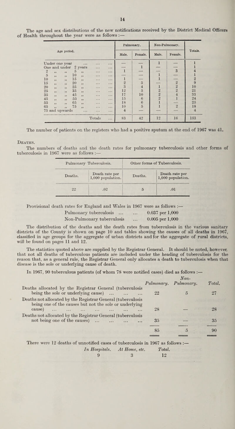 63 The total number of samples taken (856) is 37 less than in I960 when 893 were taken The total sample failures (24) » 19 less than those occurring in 1966. Of the two phosnhatase test faihnes one failure was found to be due to faulty procedure at the pasteurising plant and the 2guen« of operations at the plant was changed to avoid the possibility of any repetition. The caui of the other phosphatase failure could not be ascertained. Four of the methylene blue test failures relating to pasteurised milk involved the same retailer and there was evidence that the failures were cmised by delay in delivery The local Chief Pub ic Health Inspector was asked to ensure that this retoiS paid particular attention to speed in delivery in future and subsequent repeat samples proved Slis factory One other methylene blue test failure was due to a similar cans!- and action las taken to remedy the delay. In three instances the methylene blue test failures were due to poor stock rotation and the retailers concerned were told to give closer attention to this. The cause of the other seven methylene blue test failures relating to pasteurised milk could not be determined. , ;4s tffr as 1 treated milk was concerned, one of the seven methylene blue test failures was possibly due to the condition of the bottles that were being supplied washed and sealed by the dairy to the producer This matter was investigated by the Ministry of Agriculture, Fisheries and Food at the request of the producer. Another methylene blue test failure of Untreated milk was also due to delay in delivery and improvements have since been effected. The cause of the other five methylene blue test failures could not be determined. ' Sampling at Pasteurising Establishments. Number of milk samples taken ... Failed phosphatase test ... Failed methylene blue test Pasteurised. 90 Brucella Abortus. The work of routine sampling of ‘‘Untreated ’ milk for examination to ascertain the presence of Brucella Abortus is now well established in the County. Regular samples are procured by the local Public Health Inspectors and these are examined at the Public Health Laboratories at Guildford, Epsom and Brighton, to the Directors of which we are indebted for the following information :_ Raw milk from 62 herds was sampled during 1967 and 632 samples were submitted for examination by the Milk Ring Test. 76 samples gave a positive result. This test, however, is only a “screening” test and does not necessarily mean that infection by Brucella Abortus is present. Misleading positives may be produced by cows who have had vaccine injections. As a result of the positive Milk Ring Tests, however, 63 further milk samples were taken, involving 11 different herds. In only one case, after samples had been cultured, did further examination reveal infection by Brucella Abortus. This case arose out of a reference from Sussex to the Dorking and Horley Rural District Council concerning the sale of raw cream produced by a farm in Surrey. Although the bulk of the milk from this farm is sent for pasteurisation the cream is not heat treated but sold raw. Sampling at the farm revealed that three cows were infected. The Medical Officer of Health stopped the sale of cream by notice under Regulation 20 of the Milk and Dairies (General) Regulations, 1959. The infected animals were eradicated from the herd by the Ministry of Agriculture, Fisheries and Food. Arrangements are in hand for future supplies of cream to be pasteurised before sale to the public. This incident highlights the position on many farms where, although the bulk of the milk produced is intended for pasteurisation, a small quantity is retained, for domestic use by the farm workers’ families, which is not heat treated. In addition there are a few farms which are run by private organisations such as Schools, Convents, etc., where the whole of the milk produced is consumed within the organisation again without heat treatment. These cases are gradually being brought into the sampling scheme and results already indicate that many people who still cling to the idea that “fresh warm milk direct from the cow” is beneficial are now having second thoughts on the subject. FOOD AND DRUGS ACT, 1955. I am indebted to the Chief Officer of the Public Control Department for his report on the work of his department in respect of the above Act. Extracts of his report are given below. General. The taking of samples for analysis of a wide range of articles checks the standard and quality of food on retail sale in the County Council’s Food and Drug area, which covers ten of the twenty-three county districts in Surrey. The estimated population in the area for 1967 was 314,880 and the number of samples to be taken is based on a figure of 3 samples per 1,000 of the population. In the course of the year under review Sampling Officers took 936 samples for examination by the Public Analyst who, in classifying the samples as either genuine, adulterated or irregular, takes into consideration all relevant Regulations and Orders made under the food and Drugs Act, 1955. Iheie are now 27 Orders or Regulations defining minimum standards to which a food must comply and 14 Regulations controlling the use of additives in the form of preservatives, emulsifieis or stabiliseis,