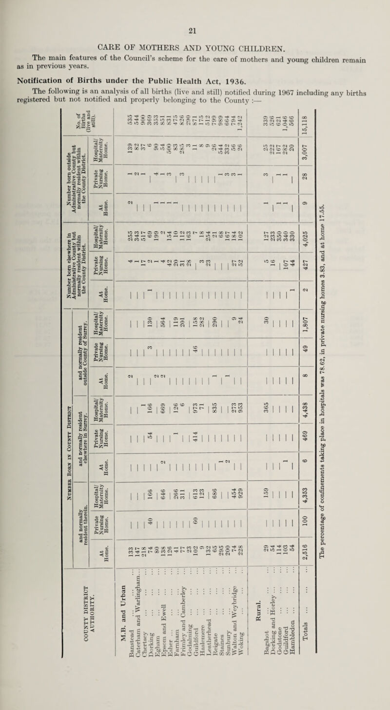 Surrey County Council ANNUAL REPORTS OF THE COUNTY MEDICAL OFFICER OF HEALTH AND PRINCIPAL SCHOOL MEDICAL OFFICER For the Year 1967