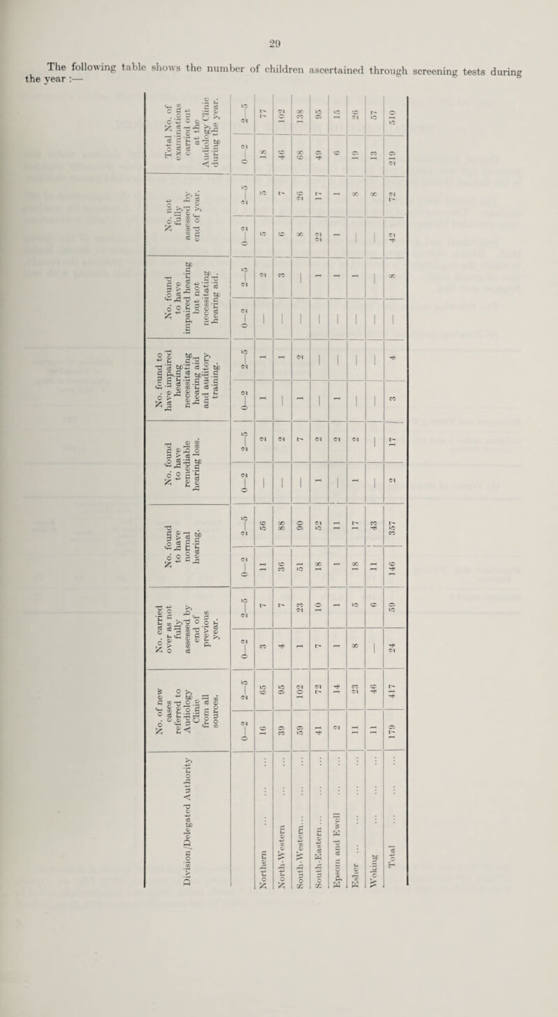 district Care Committees, those seven Care Committees which were under its aegis before the London Government re-organisation. The Schemes which the Conference financed were those which were best dealt with centrally on behalf of all the Care Committees such as the provision of art therapy, loans and grants where substantial amounts are required for resettlement after treatment (£707), and summer holidays for families at the country and seaside (£1,094). The beach chalets which were hired by the Conference provided a fortnight’s holiday each for some 15 Surrey families comprising approximately 27 adults and 35 children who were selected by the chest physicians. The County Education Committee again granted the use of Sheephatch School for a fortnight’s holiday for 75 child “contacts” and contributed 25 per cent of the cost for the 49 Surrey children who attended. Rehabilitation and Colonisation. During 1967 there were no tuberculous patients under training for whom the County Council were financially responsible. Selected patients are referred by the Chest Physicians to Government Training Centres, prin¬ cipally those at Wadclon and Egham. Occupational Therapy. The establishment of the Occupational Therapy Unit on 31st December consisted of 1 Head Occupational Therapist, and a Deputy Head Occupational Therapist, 9 Assistant Occupational Therapists, 1 Senior Technical Instructor, 1 Workshop Supervisor, 10 Technical Instructors, 1 Handy¬ man, 1 Supplies and Marketing Officer, 1 Senior Clerical Assistant, 24 Clerk/Storekeepers, 1 Tele¬ phonist/Clerk, 1 Caretaker/Groundsman. Students have attended for practical experience during the year. At the Headquarters of the Unit adaptations were commenced in December to provide a thirty place work centre. Occupational Therapists visit handicapped persons in their own homes and also hold handicraft classes for these patients in fourteen centres throughout the County at Camberley, Dorking, Esher, Ewell, Godaiming, Guildford, Leatherhead (2), Ottershaw, Redhill, Staines, Walton-on-Thames, Warlingham and Woking. A scheme is also operated in co-operation with the Surrey Association for the Elderly to provide occupational therapy for elderly persons. The service is provided by visiting old people in their own homes and by holding classes at existing day centres and clubs for the elderly. During the year regular classes were held in Addlestone, Caterham, Epsom, Godstone, Hersham, Reigate, Staines, Shepperton, Whiteley Milage, Woking and Wonersh. The first craft training course for voluntary workers with the elderly was held at Rentwood in Fetcham, the headquarters of the Occupational Therapy Unit. This was of 7 weeks duration in Toymaking and Basketry. Further courses are planned and it is anticipated that persons attaining a specified standard will assist, and in some cases take over the craft instruction at suitable classes for the elderly, thus relieving the Occupational Therapists for further expansion of the service. In this and all aspects of work with the elderly, tribute must again be paid for the co-operation and help given by the Surrey Association for the Elderly. The Standing Conference of Surrey Care Committees for Tuberculosis and Chest Diseases arrange for a voluntary Art Teacher to give Art Instruction at Ewell and Walton Classes and limited instruc¬ tion in persons’ homes. The travelling expenses and the cost of material of this valuable service are met by the Standing Conference. On 31st March The Surrey Voluntary Association for the Blind relinquished control of con¬ sumable craft materials used by the blind, and from this date the Home Teachers for the Blind and individual blind persons obtain materials from occupational therapy stores at Rentwood. There has been a further expansion in the number of aids constructed and fixed or delivered by Technical Instructors. The Occupational Therapists have given instruction in the use of aids. The number of persons recommended for aids during the year was 2,508 involving 4,845 aids as compared with 1,539 persons and 3,104 aids in 1966. Progress has been made in the provision of remunerative occupations. Printing, Chair Caning, and a shuttle repair service for Badminton Clubs are rapidly expanding. Two Technical Instructors were appointed during the year to provide factory outwork. Handicapped persons are engaged in producing aids such as fracture boards, bed blocks, dressing and eating aids, etc. The Scheme for buying in of completed articles is very worth while. Exhibitions and sales were held throughout the year both with and without the Mobile Shop. The County Show was again visited and the sales result was very satisfactory. Horticultural shows and firms were visited and in every case the co-operation given was excellent. In conjunction with the Voluntary Association for Surrey Disabled a complete display of occupational therapy was staged in Woking during “Help the Disabled Week” showing an extensive range of aids, craftwork and remunerative occupations. The Exhibition was staffed throughout the week for advice and demonstration purposes. The attendance by both general public and pro¬ fessional workers was excellent.
