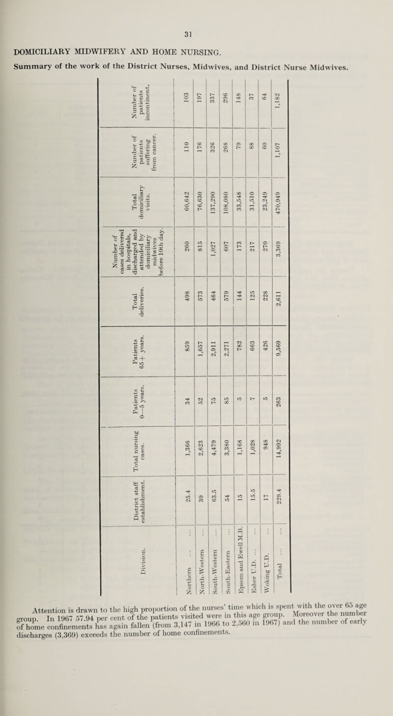 56 In addition to their own establishments the County Council continue to send children and adults from the Staines and Sunbury areas to Centres administered by the London Boroughs of Hillingdon and Hounslow but provision for these children has been made in the 1968-69 building programme for the erection of a special training school in the Shepperton area. Children and adults from the London Boroughs of Croydon and Sutton continue to attend Surrey Special Training Schools and Technical Training Centres. Social Clubs and Day Centres. During the year one new club for ex-mentally ill persons was opened at Camberley and is run by social workers from the Chertsey Area Mental Health Office. Early in the year the first of the day centres for mentally ill persons was opened in Epsom on a full-time basis together with a part-time one in Woking. The Epsom Centre provides for group discussions led by a hospital consultant on one day per week and by the Council’s Senior Medical Officer for Mental Health on another day per week. The following are the clubs and day centres, some run entirely by the County Council’s officers and others by voluntary societies to which the County Council contribute towards the running costs :— Club or Centre. Day Centre, 44, Waterloo Road, Epsom Day Centre, Mount Hermon Road, Woking Handshake Club, 44, Water¬ loo Road, Epsom The Friendship Centre, Lon¬ don Road, Redhill The Social Centre, Board School Road, Woking Fortyfoot Road, Leather- head W.V.S. Centre, East Street, Farnham St. Peter’s Hall, Laleham Road, Staines The Forum Club, Walton Road, East Molesey Methodist Church Hall, Guildford Organisation. Surrey County Council Surrey County Council Epsom League of Friends for Mental Health Reigate and District Associa¬ tion for Mental Health Woking and District Society for Mentally Handicapped Children Epsom and Leatherhead Dis¬ trict Society for Mentally Handicapped Children Surrey County Council (in con¬ junction with Hampshire C.C.) Surrey County Council Surrey County Council Guildford and District Society for Mentally Handicapped Children Surrey County Council Type of Patient. Mentally ill. Mentally ill. Ex-mentally ill and sub¬ normal. Ex-mentally ill persons. Subnormal and severely subnormal children. Subnormal and severely subnormal adults. Ex-mentally ill persons. Ex-mentally ill persons. Ex-mentally ill persons. Subnormal and severely subnormal children. Ex-mentally ill persons. Congregational Church Hall Camberley The role of the voluntary society is of considerable support to patients and to the County services in this field. Holiday Homes for Mentally Handicapped Children and Adults. The Council continued their practice of arranging for groups of children and adults to enjoy organised holidays at camps or homes during the summer. 39 Surrey children and 73 adults benefited from these holidays during 1967, 38 being accommo¬ dated at Dymchurch, 15 at Weston-super-Mare, 39 at Winterton-on-Sea, Norfolk, and 20 at Bognor. In addition 5 adults from Staines and Sunbury attended a holiday at Dymchurch organised by the London Borough of Hillingdon. Staff Recruitment and Training. Mental Welfare Officers. During the year three Mental Welfare Officers attended full-time courses for Certificates in Social Work—two completing their studies in 1968 and one in 1969. The County Council also sponsored one other officer on a part-time course to complete preparation for a Diploma in Social Studies. The necessity for fully qualified social workers becomes more apparent as the needs of the community grow but there is a national shortage of places on courses for recognised qualifications with a subsequent dearth of qualified officers to fill vacancies. However, the proportion of qualified staff' is steadily growing and any suitable trainees recruited, after a period of in-service training, will be encouraged to take courses with sponsorship by the Council. Towards the end of the year an intensive development programme of in-service training was planned and lectures and discussions commenced. This programme, envisaged in three consecutive series of lectures, one designed for new entrants, one for existing staff having experience in the mental health field, and one for senior mental health officers, is intended not only to bridge the gap between entry into the County service and entry into college but to keep all officers in touch with modern techniques in the field of psychiatry and social work.