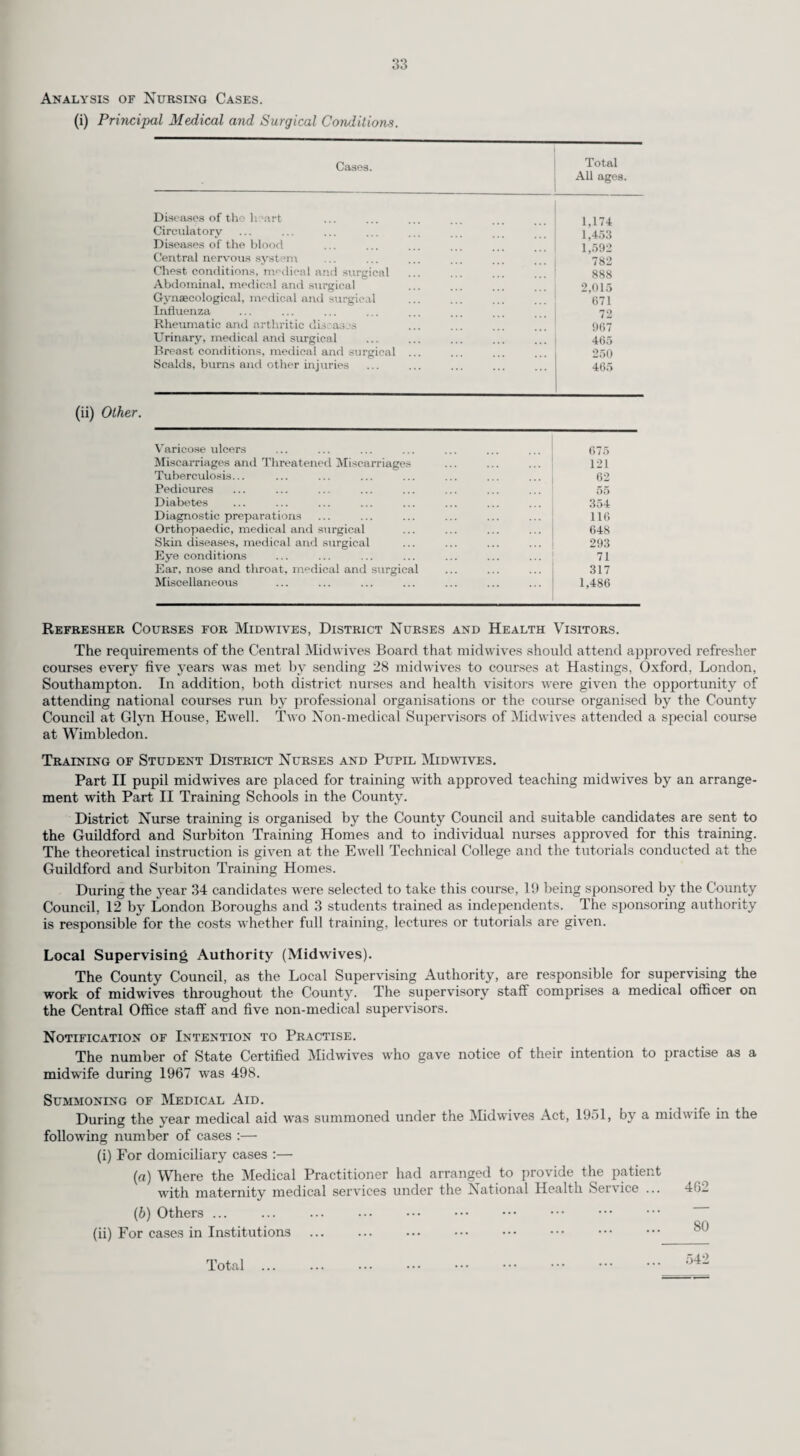 Number of Persons under Local Health Authority care at 31s£ December, 1967. 59 oi 1,757 03 £ 73 £ ^ § § P* » 00 - 1 i 1 1 1 o '■'f 1 11 56 u o £ £ CO O a 157 79 1 1 t 1 1 - 1 1 IP O -P CO *© ti © > CO © _i 73 P CO* ip 108 t- 1 1 ip lO 00 CO 1 CO CO © m V-H Jo GO ■** Ol i 1 - Ci 1 ! 1 46 P P £ © P p Ol Ol 1 1 1 1 1 Cl - 1 25 217 G w > CO O a CO oi 42 O'! i 1 1 1 co 1 15 222 £ £i £ m U CO © rH 72 _ p © be P c3 P Ol io - CO 1 1 - CO * 1 I H CO oi P (II) CO Ol Ol - 1 ■ 1 I 1 42 . P p 1 1 1 1 1 1 1 1 1 1 ^ s © ® > CO O a ST CO 1 I 1 | | 1 1 1 1 1° p. g co PH Under age 16 X 1 1 1 1 1 1 i 1 1 1 1 1 s r~ 1 1 1 1 1 1 1 1 1 i 1 1 Elderly Mentally Infirm. p GO - 1 1 1 1 1 1 1 i lO U~ IP § X i 1 1 1 1 1 1 - CO CO CO 16 and over IP tp 20 i 1 1 1 1 uo i CO O l Ol LO co M a « s o i 1 ! 1 1 1 11 277 o3 -p fH © a U CO © 73 P <M CO 1 1 1 ! -1 1 1 1 1 1 ” £ © £ a (I) CO 1 1 1 1 1 1 1 1 1 | co Total number ... Attending day oentres/speoial training schools/ technical training centres bo : p . p *2 c l SJ x £ £ c _G bC ■£'. £ © ’£ o . £ £ © -P si >> 3 P r£ -P G £ © © £l beP; .£ ° ’-p 2 c3 G * 01 5P p ‘2 u bo ’© G © v» Awaiting home training Resident in L.A. home/hostel Awaiting residence in L.A. home/hostel Resident at L.A. expense in other homes/ hostels p c two : 2 ° : © . X . £ • © 0-4 ®’o <■% ^ x H-l £ g c3 ^ -p £ £ £ © £ ’x p © Attending day hospitals Receiving home visits and not included in lines 2-10 :— (а) Suitable to attend day centre/special training school/technical training centre ... (б) Others ... - <N « uo IP X Ol o