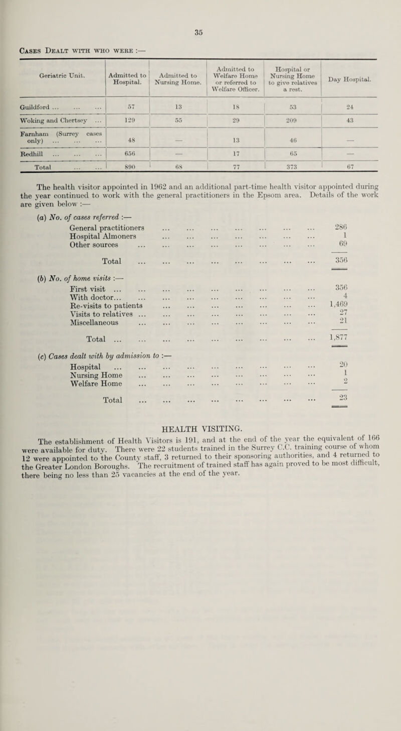 64 taken consisted of 104 varieties of food and 12 drugs and of the 936 samples examined only 28 were found to be unsatisfactory. The percentage (2.99 per cent) compares very favourably with the figures for the previous two years, namely 61 unsatisfactory samples (6.30 per cent) in 1966 and 46 samples (4.58 per cent) in 1965. The following table gives particulars of the samples taken :— Articles. Number of Samples Taken. Results of Analyses. Satisfactory. Adulterated or Irregular. Milk, cream and yoghurt 033 625 8 Beer, wines and spirits 25 24 1 Biscuits, bread and cereals 17 15 2 Butter, cheese, cheese spread, cooking oils and margarine... 36 36 — Chicken and chicken liver pate 4 3 i Chocolate products, confectionery—flour and sugar 38 34 4 Condiments, pickles and vinegar 10 10 — Drugs, medicines 12 10 2 Fish, tinned and smoked, fish cakes 12 12 — Fruit, dried and tinned, nuts, vegetables tinned ... 27 25 2 Fruit drinks, cordials, juices, coffee and tea 26 . 26 — Ice-Cream and iced lollies 6 6 — Jams, jellies and honey 12 11 i Meat cooked and prepared, meat minced, meat pasties and pies... 57 55 2 Potato crisps and scallops, curry, pies, puddings and soups 15 12 3 Miscellaneous ... 6 4 9 Totals. 936 908 28 Milk. Of the total of 620 samples examined only seven were found to be unsatisfactory. Three of these samples were not up to the presumptive minimum standard of 3 per cent milk fat and 8.5 per cent solids other than fat as required by the Regulations, and the other four were milk of a special quality namely “Channel Islands” milk in which there must be an absolute minimum standard of 4 per cent milk fat. The deficiency in milk fat in these samples varied from 3 per cent to 8 per cent. In all the cases mentioned the sellers of the milk were notified and warned to take the necessary steps to improve the quality of their product. During the year 146 samples of milk were tested for the presence of antibiotics and all were found to be satisfactory. In two cases milk bottles used in the delivery of milk to schools, were the subject of adverse reports. One bottle had a fine deposit of dust adhering to the inside of the bottle but this had not affected the milk in any way. The local health authority was notified. In the other instance the bottle contained a piece of glass which, owing to its shape and size, had probably been deliberately introduced by a mischievous schoolboy. Sausages. Although the prescribed standard for the meat content of sausages does not come into force until 31st May, 1969, the 30 samples taken conformed to this standard of 65 per cent and 50 per cent for pork and beef sausages, respectively. Two samples, however, contained a permitted preservative (sulphur dioxide) which was not declared, as is required and the sellers were cautioned. Pesticide Residues in Foodstuffs. During the second year of the systematic two-year enquiry being undertaken in England and Wales into the extent of contamination of foodstuffs by toxic chemicals, the County’s quota of 30 samples were taken and consisted of the following articles :—- Bread Cheese Cornflakes Eggs Fish Fresh Vegetables Lard Margarine Meat Milk Oatmeal Pears Sausages Strawberries Tinned Meat Tinned Vegetables Tomatoes With one exception, in all samples the biological test was reported to be negative and no organo- phosphorus insecticides were detected. One sample was found to contain less than 0.1 p.p.m. of mercury whilst another contained organo-phosphorous pesticides equivalent to 0.1 p.p.m. elemental