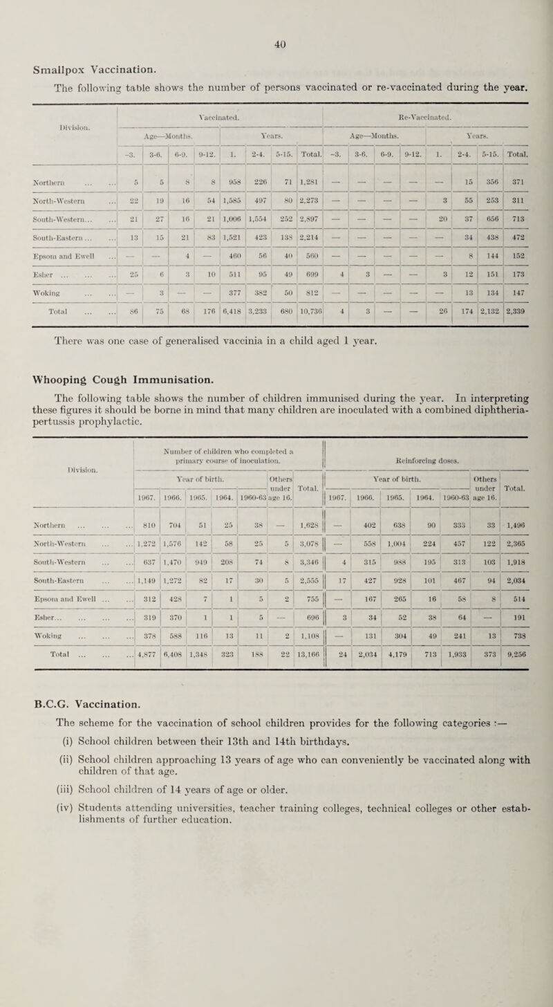 AUDIOMETRY, 1967. 73 Grand Total SpapH 842 317 114 73 31 31 27 31 CO 58 133 95 42 30 8UOi;BUIUIBXa 16,486 978 251 6 268 66 4 99 149 10 3 122 978 137 421 147 59 145 94 3 Woking U.D. -s- 1VXOX 03 03 CO 03 CO N co o r- r-t ^ »h 1 1 1 1 -f © © 03 © I-H CO © »-H CO CO 8[Ooqag N S'a S3 ® i M -1 i i i « i i i © 1 rH 1 1 II 1 simoodg 122 48 35 8 1 4 oo 13 19 3 3 4 544 47 37 7 1 2 r^- •<* 23 10 3 1 5 2 1 eiioi^BaiuiBxa aui'jno'tf A P 04 H w 00 H 8^80^0)1 40 16 7 4 3 2 © 1 1 1 1 00 1 1 1VIOX 1,033 22 4 1 2 6 1 1 7 03 03 rH 03 03 -t CO 1 1 8[ooqag N S a II 1 1 1 1 1 1 1 1 1 1 1 till II 1 Borauf) qoaadg 2 i i i i i i i i i i i 1 1 1 1 1 II 1 spqoadg CO t-H 1 1 1 1 1 1 i N M i SUOI^BUIIUBXa ani^no'ff 885 4 III 1 Epsom and Ewell M.B. 8^80^9^; 00 03 CO | 03 03 | © | | 03 03 CO —t* i-H 03 | TTXOX rH rH rH —CO Cl O —« CO CO © 03 | CO n 1 H rH 1 © rH | ©©CO© © -* I-H © T-H (M 03 siooqog 'N'S'M II 1 1 1 1 1 1 1 1 1 1 i | i i i i ii i Bopnto qoaadg i i i i i i i i i i i i | i i i i ii i sjuioadg 50 26 8 2 5 9 2 s ■* ^ cc M -* 1 SUOI^BUIlUBXa; aui^no^i 847 65 13 29 8 3 8 1 3 1.0 © © © 03 t- 03 i-h 03 — | S. Western s^89^0'a; 1 u 171 36 12 8 11 2 4 16 r- r- t - -+ r- i rH TLYIOX 4,474 374 90 3 124 18 3 31 34 5 2 64 374 24 168 98 21 89 25 siooipg -n: s a 03 CO CO CO 03 rH rH 03 © rH rH Cl 00 03 —< © 03 3 20 22 1 Boniq.) qoaadg gm » i —1 i i i i i i © i-h 03 03 | rH r-H | spiaadg Cl -* — 1^ fll H CO H N r-t ~r t-~ 00 03 1 03 *-h 00 5 40 20 6 27 10 guoi^jmiu'Bxg; am^no'a; 3,944 259 63 94 8 1 21 13 2 57 259 15 106 54 15 61 13 S. Eastern S^S0^0U Ol t- © I> «OCl 03 1 II III 03 CO -r 03 — © © TTXOX 3,180 184 20 1 39 11 11 84 1 1 16 00 41 124 6 4 12 17 1 siooqog -K'S'S || 1 1 | | 1 1 1 1 1 1 1 1 1 1 1 II 1 somiTf) qoaadg °> i 1 1 l l 1 1 l l 1 1 1 1 1 1 1 II 1 spqaadg g ” l 1 llll~l l l rH 1^11 II 1 suoi^niuiBxa 0U]^no>j 3,081 183 20 1 39 11 11 83 1 1 16 CO oo 41 123 6 4 12 17 1 N. Western 8^80^0^ | CO II 1 © CO CO © T-H 03 1-1 I-H | 1 TVIOX 3,302 116 32 _ 31 7 23 11 12 116 I-H -f I-H © 03 N I-H CO 03 i-H I-H Biooqog ‘N g a S i i . i 1 1 1 1 1 II 1 Boinjo qoaadg 179 10 3 1 1 5 © 03 03 ( rH 03 ( J spioadg 274 71 18 18 6 13 7 9 snoi^BniuiBxa dui^non; 2,761 35 11 12 5 4 3 © CO 2 13 4 4 6 Northern 8^80^0^ 115 45 9 13 8 2 3 1 9 TVXOI 2,829 87 12 24 13 1 13 2 2 20 I'- 00 CO T-H I-H 03 siooqog ‘N'S'S ii i i i i i l i l i i 1 1 1 1 1 II 1 sopino qoaadg S« i i l N r i l i i i 1 <M 1 | | | BiRioadg 329 57 7 18 5 12 1 1 13 © BUOnBUIUlBXa 9ui^non 2,439 27 5 6 6 1 1 1 7 03 14 3 o 10 (1) No. of children tested. (2) No. of children who failed (3) Result of investigations by school medical officers:— (a) No significant hearing loss... (b) No significant hearing loss but child appears mentally retarded (c) Catarrhal condition with or without inflammation of ear (d) Old otitis media (e) Injury . (/) Other causes (g) Undetermined cause (h) Untraced or left district ... (i) Already supplied with hear¬ ing aids . O') Investigations remaining to be carried out . Total . (4) Recommendations (o) No action required. (6) For observation only (c) Referred to Audiology Clinic (d) Referred to G.P. (e) Referred to E.N.T. Con¬ sultant (/) Special position in class (17) Hearing aid and supervision by teacher of deaf.