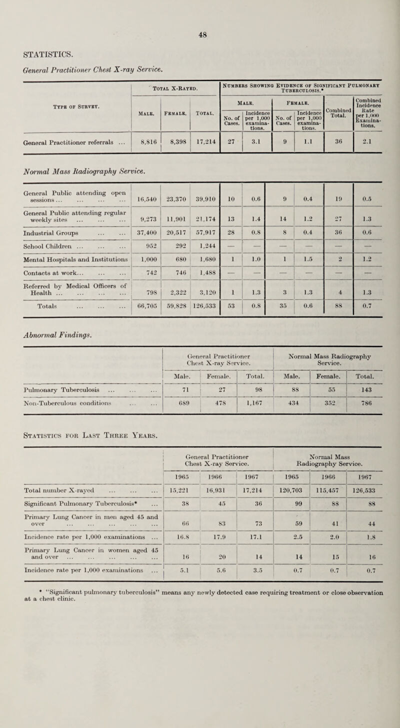 GENERAL STATISTICS AND SOCIAL CONDITIONS. Area. There have been no changes affecting the Administrative County or the boundaries of the County Districts during the past year and the area of the Administrative County remains at 415,879 acres. Population. [The figures mentioned below for the years 1961-64 are purely for the purpose of comparison and express the populations as they would have appeared if the Administrative County during these years consisted of the same area and districts as it does now as a result of the London Government Act, 1963.] The population of the Administrative County at the 1961 census was 902,078, and the Registrar- General’s estimate of the population at mid-year 1967 was 985,930, an increase of 8,600 over the comparable figure for mid-year 1966. The population under 1 year is given by the Registrar-General as 15,100, the population 1-4 years as 66,500, and the population 5-14 years,'147,300. The Registrar-General’s mid-year estimate of the population for the Urban and Rural areas during each of the five years 1963-1967 is shown in the following table :— 1963 1964 1965 1966 1967 Urban Districts Rural Districts ... 750,090 185,720 764,750 191,160 775,470 192,300 782,470 194,860 789,750 196,180 Administrative County 935,810 955,910 967,770 977,330 985,930 Increase or decrease over previous year ... + 14,550 + 20,100 + 11,860 + 9,560 + 8,600 The following table shows the population of each Sanitary District at the censuses of 1951 and 1961, and the Registrar-General’s mid-year estimates for 1966 and 1967 :— DISTRICTS Area in Acres. Census Population. Registrar-General’s Estimates of Mid-year populations. 1951 1961 1966 1967 M.B. and Urban. 1. Banstead... 12,821 33,529 41,559 42,020 41,950 2. Caterham and Warlingham 8,233 31,293 34,869 36,930 36,910 3. Chertsey ... 9,983 30,852 40,390 44,250 44,710 4. Dorking ... 9,511 20,252 22,604 23,100 23,010 5. Egham 9,350 24,690 30,571 31,350 31,670 6. Epsom and Ewell 8,427 68,055 71,159 72,150 72,320 7. Esher 14,850 51,432 60,610 62,650 62,980 8. Farnham... 9.039 23,928 26,934 29,650 29,840 9. Frimley and Camberley 7,768 20,386 28,552 39,850 40,660 10. Godaiming 2,393 14,244 15,780 17,800 17,810 11. Guildford... 7,323 48,048 53,976 55,200 55,470 12. Haslemere 5,751 12,003 12,523 13,340 13,450 13. Leatherhead 11,187 27,206 35,582 37,740 38,090 14. Reigate ... 10,255 42,248 53,751 55,930 56,340 15. Staines 8,271 39,995 49,259 54,430 55,190 16. Sunbury ... 5,609 23,394 33,403 38,850 39,320 17. Walton and Weybridge... 9,049 38,112 45,510 50,220 51,190 18. Woking ... 15,708 47,596 67,519 77,010 78,840 Total 165,528 597,263 724,551 782,470 789,750 Rural. 1. Bagshot ... 16,083 14,109 16,180 18,120 18,410 2. Dorking and Horley 53,943 25,832 31,710 34,260 34,300 3. Godstone 52,507 32,823 40,225 43,750 44,360 4. Guildford... 59,643 44,936 54,888 62,140 62,030 5. Hambledon 68,175 31,851 34,524 36,590 37,080 Total 250,351 149,551 177,527 194,860 196,180 Administrative County . 415,879 746,814 902,078 977,330 985,930 The figures given by the Registrar-General express the populations for the 1951 Census as they would have appeared if the area boundaries at that time were the same as they are at present. Rateable Value and Estimated Product of a Penny Rate. The rateable value of the Administrative County on the 1st April, 1967, was £52,558,38/, and the estimated product of a Id. rate for general County purposes for the year 1967-68 was £214,446.