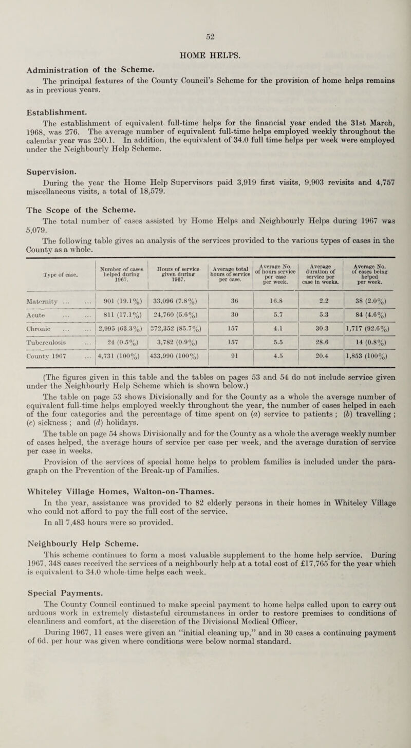 WORK OF THE COUNTY HEALTH DEPARTMENT. Details of the work of the department are given in the subsequent sections of the Report. Capital Building Programme. The following capital building projects have been completed during 1967 :— Project. Purpose. Date Completed. Lightwater Conversion of existing house to provide two flats for nurses May, 1967. Warlingham Conversion of existing house to provide two flats for nurses June, 1967. Epsom ... Day Centre and Social Club January, 1967. Guildford Adaptations to existing Special Training School January, 1967. Progress has also been made with some of the outstanding projects as the following table shows :— Project. Purpose. Present Position Dee., 1967. 1965-66 CAPITAL BUILDING PROGRAMME. Send, Woking ... ... ... 1 Home for Sub-normal Children | Building work in progress. j (Adaptations) 1966-67 CAPITAL BUILDING PROGRAMME. Ashtead, Woodfield Lane ... Farnham Civic area ... Epsom, Alexandra Road Warlingham, Chelsham Road Banstead Leatherhead ... Walton West Molesey... Banstead 1967-68 CAPITAL BUILDING PROGRAMME. Chobham fQxted, Gresham Road Thames Ditton, Giggs Hill Green tWoking, St. Johns ... Shepperton *Chertsey, Stepgates ^Staines *Merstham, Bletchingley Road *Addlestone, Crouch Oak Lane Caterham, Waller Lane fWoking fGuildford t Wal ton - on-Thames *Ewell fGodaiming ... JReigate/Horley §Cheam fWalton-on-Thames fWoking f Leatherhead f Leatherhead Welfare Centre/School Clinic/Nurses’ Flats Health Centre Flats/Training Home for District Nurses Ambulance Station ... Ambulance Control, Training School, Store, etc. Ambulance Sub-Station Purpose-built Special Training School Purpose-built Hostel for Adult Sub¬ normal Females Purpose-built centre to replace tem¬ porary accommodation Welfare Centre/School Clinic Health Centre Welfare Centre/School Clinic Health Centre Health Centre Health Centre Welfare Centre/School Clinic Health Centre/Nurses’ Flats Flats for District Nurses Flats for District Nurses Flats for District Nurses Main Ambulance Station Ambulance Sub-Station Health Centre Hostel for Elderly Confused Purpose-built Hostel for Adult Sub- Normal Males Hostel for Mentally Ill Females Purpose-built Technical Training Centre Day Centre for the Mentally Ill Special Training School Hostel for Elderly Confused Building work in progress. Building work in progress. Building work in progress. Building work in progress. Building work in progress. Building work in progress. Building work in progress. Building work in progress. Building work in progress. Ministry will not grant loan sanction —project would serve less than 7,000 population. Sketch plans being prepared. Tenders expected first quarter of 1968. Working drawings prepared. Tender received. Work to commence during second quarter of 1968. Tenders expected third quarter of 1968. Negotiatings for a site. Tenders expected first quarter 1968. Plans prepared for conversion into separate flats. Building work in progress. Working drawings completed. Site being sought. Sketch plans approved. Sketch plans being prepared. Working drawings being prepared. Site being sought. Adaptations to existing buildings. Scheme being prepared. Scheme being prepared. Site being sought. Scheme being prepared. Scheme being prepared. In February 1968 at the request of the Minister of Housing and Local Government the Council reviewed their building programme and decided to defer a number of projects as under :— * Deferred to 1968-69. f Deferred to 1969-70. J Deferred to 1970-71. § This scheme subsequently dropped.