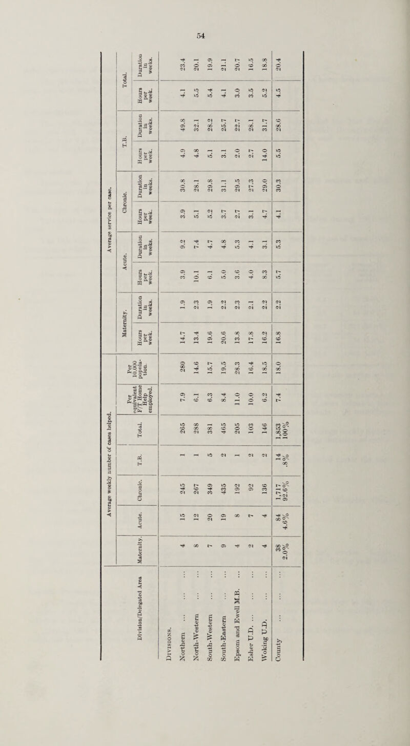 The percentages in each of the three tables above add up to more than 100 because most families were included under two or more headings or groups of headings. Of these 554 families 401 were known to the Health Visitors for their districts and, in addition, 508 families not registered as problem families were the subject of special surveillance by Health Visitors. Children of Problem Families. At the end of 1967 there were 2,066 children of problem families. Some of these children were in care or in Part III accommodation as will be seen from the following table :— Total No. of Children. In Care. In Part III Accommodation. Total in Care and Part III Accommodation. For reasons of family failure. Other reasons. For reasons of family failure. Other reasons. For all reasons. Percentage of total No. of children. 2,066 37 12 19 21 89 4.3 Rehousing. 81 registered families were rehoused during the year. Special Home Helps. During 1967, problem families received the services of special home helps amounting in all to 474 hours. In addition, 2,243 hours of service were given to other problem families by ordinary home helps. There are a few special home helps available for duty with problem and failing families. When working with these families they receive an extra 6d. per hour but at other times they are employed and paid as ordinary home helps. Family Social Service. The combined establishment of social ivorkers for the chest clinics and for the prevention of the break-up of families was seventeen social workers and one welfare assistant. Difficulty was ex¬ perienced in filling vacancies as they occurred and the service was under-manned by an average of one and a half social workers throughout the year. The Avork of the social workers is reflected in the items on pages 17-18 and 45^46. The Education Committee again extended the facilities for children’s holidays at Sheephatch School (see also The Work of the Chest Clinics, page 45) to children from multi-problem families and 57 children selected by the social workers enjoyed a fortnight’s summer holiday in the open air in the care of selected Arolunteers a\ ho AAere mainly teachers and students from the training colleges. The scheme was organised by the social workers and the Education Committee met the full cost for the 57 children. Training Homes. No problem families AA ere admitted to homes for training during the year. Recuperative holidays were arranged for 3 families. Children and Young Persons Act, 1963. This enactment was implemented by the Council as from 1st October, 1963. Under Section 1 it is laid down that “it shall be the duty of every Local Authority to make available such advice, guidance and assistance as may promote the welfare of children by diminishing the need to receive children into or keep them in care or to bring them before a juvenile court.” To this end the Children’s Committee authorised grants and loans to a number of families during the year. This financial assistance was made for a wide variety of reasons, chief of which were arrears of rent and/or rates, payment of gas, water and electricity bills, arrears of hire purchase payments and cash deposits on equipment, etc. Rent guarantees were given to Housing Authorities in 9 cases. Although the principal responsibility for the co-ordination of the work in connection with the prevention of the break-up of families rests Avith the Divisional Medical Officers, other County Officers and officers of district councils, together with the various voluntary and statutory organisations, are also associated with this AA'ork and my thanks are due to them for their close co-operation and assistance without which successful Avork in this field would be impossible.