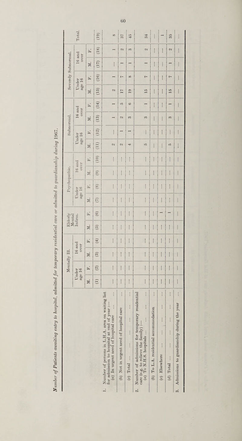 Work Study. In the report for 1966 reference was made to a study of the work of the health visitors district rmmendat^lTe <*t“d ^ and the inclusions and So far as the health visiting staff is concerned the most pressing need is to provide them with further .clerical assistance. The number of clerks already engaged specially for attendance at audio metry, immunisation and eye climes, should be increased to include sessions' held at cytology geriatric and family planning clinics, directly provided by the Council. In all, a total of 22.7.5 clerks is recom- mended for athese purposes of whom 8 are at present employed and at the time of writing this report (May 1968), the Council have authorised an additional 6.5 clerks. With regard to home nurses and midwives, the hours of duty, on call time, duty rotas, etc are being reviewed and Dmsiona Medical Officers have been asked to make adjustments and improve¬ ments within the existing conditions of service, particularly with a view to reducing the present long periods of on call duty which has been found to militate against recruitment and retention of staff. needs 'n each district will be reviewed as vacancies occur and thereafter the appoint¬ ment of different categories of staff will be made as necessary, but within the present overall establish¬ ment of home nurses, midwives and nursing auxiliaries. With a view to improving communications, a pilot scheme of radio telephones for midwives in a selected area has already commenced. Use of Ancillary Help in the Local Authority Nursing Services. In June, 1965, the Ministry of Health issued a circular (12/65) enclosing a report of a Sub-Com¬ mittee appointed by the Standing Nursing Advisory Committee to consider the use of ancillary help in the Local Authority Nursing Services. This lengthy report stresses the importance of ensuring that the best use is made of the skills of qualified nurses and health visitors by the provision of adequate ancillary help. The nursing service will be considerably affected by the growth of the domiciliary services as a whole, which is needed to enable all who do not need the types of care, and treatment which only a hospital can give to be cared for in the community. Changes in the structure of society—such as the increasing number of elderly and the still greater increase in the numbers over 75 ; the growth of new towns and housing estates peopled by young families who cannot rely on help from nearby relatives or, in their turn, help elderly parents ; the increasing number of women who go out to work ; and improved means of communication affect the need for the nursing services. If the recommenda¬ tion in “The Field of Work of the Family Doctor” that local authority nursing staff should be attached to the practices of general practitioners is widely adopted it will result in fundamental changes in the structure of the domiciliary services. The report may be summarised as follows :— It is recommended that the first step in considering the use of ancillary help for nursing staff should be for authorities to undertake a study of the time spent by different kinds of nursing staff on different activities. Available information about the time spent by health visitors and home nurses on different activities, of the treatments given by home nurses and of the numbers of ancillary staff employed suggests that there is scope for more ancillary staff to be employed. Ancillary staff should be employed in the nursing services so that the best use is made of the skills of qualified nurses and undue demands are not made by the local authority services on the limited number of women capable of training as nurses, teachers, etc. It is not thought that the use of ancillary help need result in any lowering of the quality of the care given provided the work is properly allocated and that ancillary staff are adequately prepared for the work and receive sufficient supervision ; nor that patients will fear that they are getting the best care, provided the senior member is seen to retain ultimate responsibility and if necessary, explains why certain duties are being delegated. The feasibility of employing ancillary staff depends on the amount of work proper to each grade, on the way the work is organised, on the kind of area and on the suitability of the premises used. These are all local factors. It is not possible therefore to recommend any universally applicable division of duties but suggestions as to the duties that can be delegated are made below. The nursing team should be organised under the principal nursing officer, who should be an administrator, assisted by the superintendents of the individual services ; and should include S.R.N.s, S.E.N.s, nursing auxiliaries and lay assistants to help the senior members. Consider¬ able assistance can be given to nurses by the use of modern techniques and the time they spend on clerical work and travel should be reduced to the minimum. Studies indicate, for example, that in some areas home nurses spend on an average 10 per cent of their working hours on clerical work and 25 per cent on travelling. Ancillary help for the nurse who works from her own home is particularly difficult to provide but much may be done by grouping districts, employing part time staff and using mechanical equipment. Health Visitors should continue to do most of the home visiting and all health education, and should maintain contacts with other services. There is scope for saving, however, in the time