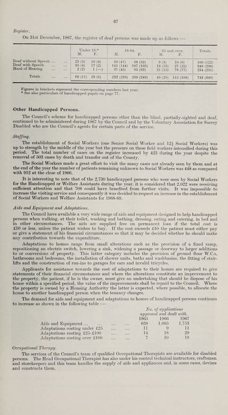 B. HEALTH VISITORS’ FIXED APPOINTMENTS IN 1907. Division. Preparation for Medical Inspection. Medical Inspection. General Medical Clinic. Hygiene. Teaching Sessions. Other. Total. N. 8.5 107 256.5 27.5 72.5 35 507 N.W. 172 203 4 88 52 85 604 S.E. 194 357 56 33 38 360 1,038 S.W. 180.5 404 52 80.5 84 36 837 Epsom and Ewell M.B. 41 76 17 9 24 50 210 Esher U.D. 54.5 112 47 31 46 — 290.5 Woking U.D. ... 109 173 13 32 78 52 457 Total 759.5 1,432 445.5 294 394.5 618 3.943 SPECIAL FORMS OF TREATMENT. Audiology. I am indebted to Dr. E. Beet, Senior Medical Officer for the following report on the audiology service. The audiology service continues to expand. Regular clinics are held at the following centres :—■ Northern Division. Ashford ... Fortnightly, half day. North-Western Division and Woking U.D. Woking ... Fortnightly, all day. Camberley Monthly, half day. Egham Monthly, half day. South- Western Division. Guildford Fortnightly, all day. Leatherhead Monthly, half day. South-Eastern Division. Redhill Monthly, half day. Banstead ... Monthly, half day. Cater ham Monthly, half day. Horley Monthly, half day. Esher U.D. Esher Monthly, half day. Molesey. Monthly, half day. In addition, “ad hoc” clinics are held at Epsom, Dorking, Farnham, Cranleigh, Haslemere and Shepperton when there are sufficient children to see. Regular sessions are also held at:— White Lodge Spastics Centre, Chertsey ... ... Monthly. Moor House School for Speech Defects (Diagnostic Centre) ... ... ... ... ... ••• Three times a term. Lingfield Hospital School ... ... ... ... Twice a year. Hetherset Centre for Blind Adolescents ... ... Once a term. The Lindens Unit for Severely Disturbed Children, Epsom, and The Edith Edwards School, Banstead, are visited on request. Routine hearing tests continue on children at two ages, 7-9 months and 6-7 years. The former are carried out by Health Visitors at clinics or in the children’s homes and the latter are taken by the three audiometricians at the schools. Routine testing is also done at a few independent schools. An innovation during the year was routine testing of all admissions in approved schools in the County. One girl who was discovered with partial hearing and who must have been handicapped for some time, benefited greatly from a behind the ear hearing aid. By the end of the year, both partially hearing units at Ewell and Woking were full and had waiting lists. At the moment 20 children can be accepted at each unit, but in 1968 another classroom is planned for both so that accommodation will be available for 60 partially hearing children in the 4-12 years age group. As there is no secondary partially hearing unit in the County and none is contemplated, when these handicapped children reach secondary school age, they attend an ordinary school under the supervision of a peripatetic teacher of the deaf or, if their handicap is too severe, an appropriate boarding school is recommended. In the western half of the County the peripatetic teacher of the deaf supervises all children with hearing defects in secondary schools using the mobile unit introduced in 1966. In 1968 it is hoped to introduce a similar unit and teacher in the eastern half of the County where at the moment one teacher of the deaf is responsible for all pre-school and school children not attending a partially hearing unit or special school.