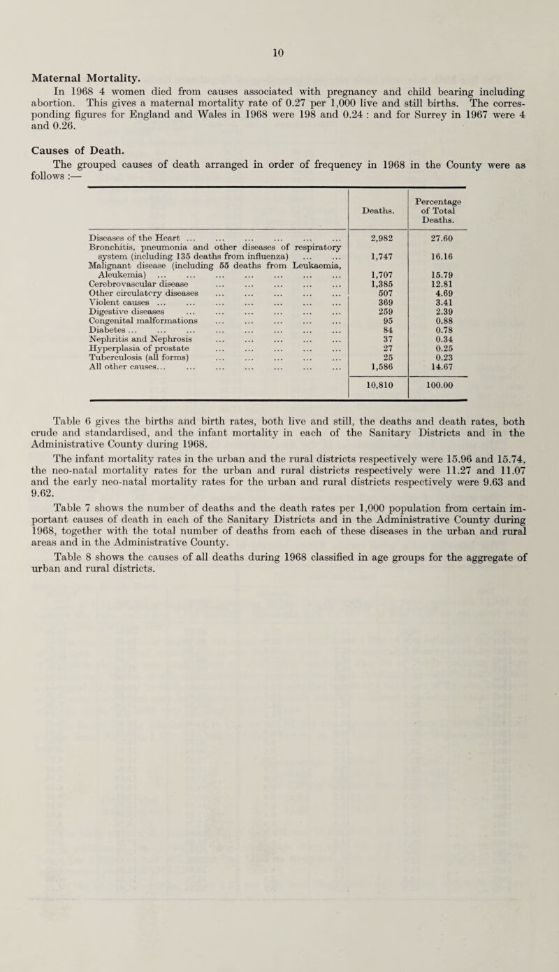out under the indirect scheme should be brought under the control of the divisional medical officers through the direct service. The service continued to expend during 1967 and 1968 and the establishment of chiropodists employed directly by the Council was 13.7 (including the Chief Chiropodist) on 31st December, 1968. Particulars of the persons treated and the chiropody scheme are shown below :— Indirect Service— Number of elderly persons treated Number of treatments given ... DirecPService— Numbers of patients treated : Elderly persons ... Expectant mothers Handicapped persons Blind or partially sighted persons Numbers of treatments given by : Private chiropodists County Council chiropodists ... number and types of treatment given under the 3,848 (3,590) 17,071 (15,922) 11,043 (9,263) 9 (15) 160 (138) 104 (110) - 11,316 (9,526) 38,556 (35,852) 18,425 (15,096) - 56,981 (50,948) (The figures in brackets relate to the year 1967.)