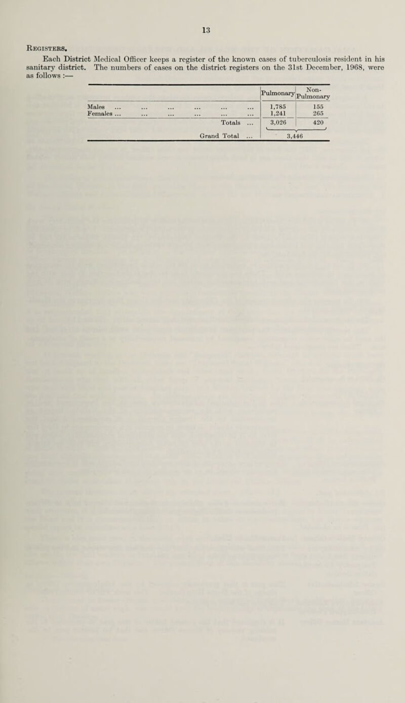The total number of samples taken from dealers, 851, is only 5 less than in 1967. There were only 13 sample failures, 11 fewer than the previous year. All failures were investigated with the follow¬ ing results :— The two phosphatase failures were found to be due to defects in plant operation, one of them of only one minute’s duration. The other was due to a faulty flow diversion valve. Of the methylene blue failures (indicating poor “keeping quality”) investigations into 7 of them revealed no obvious cause, except that some of them were from small retail shops with a limited turnover. Subsequent repeat samples all proved satisfactory. The remaining unsatisfactory samples were due to :— Sale from vending machine—illness and death of proprietor. Pasteurised milk—failure at the processing plant, mentioned above. Sales of pasteurised milk from small shops—one sample was four days old. The proprietor was warned about retention of old stock. The other sample was taken from a small stock and the proprietor was cautioned about correct rotation procedures. Sampling from Pasteurising Plants. As will be seen from the results of samples shown in the following table, a high standard of per¬ formance continued to be maintained at the two pasteurising plants, which operated within the districts for which the County Council is the Food and Drugs Authority. The two sample failures mentioned in the table have already been explained above. It may be of interest to know, however, that both of these plants have since closed. No. of No. of Samples. Class of Milk. Samples Appropriate Tests. Tested. Passed. Failed. Void. Pasteurised 49 Phosphatase 45 1 — Methylene Blue... 45 1 2 The following table shows the number of different types of dealers’ licences which were still in force on the 31st December, 1968, in districts for which the County Council is the Food and Drugs Authority :— Type of Licence. No. in force at 31st December, 1968. Dealers’ (Pasteuriser’s) Licences 2 Dealers’ (Untreated) Licences 3 Dealers’ (Pre-packed Milk) Licences (Pasteurised) ... N... 201 Dealers’ (Pre-packed Milk) Licences (Sterilised) ... 98 Dealers’ (Pre-packed Milk) Licences (Ultra Heat Treated) 65 Dealers’ (Pre-packed Milk) Licences (Untreated) 63 432 Brucella Abortus. The work of routine sampling of “Untreated” milk for examination to ascertain the presence of Brucella abortus is now well established in the County. Regular samples are procured by the local Public Health Inspectors and these are examined at the Public Health Laboratories at Guildford, Epsom and Brighton, to the Directors of which we are indebted for the following information :— Raw milk from 82 herds was sampled during 1968, and 614 samples were submitted for examination by the Milk Ring Test. 15 samples gave a positive result. This test, however, is only a “screening” test and does not necessarily mean that infection by Brucella abortus is present. Misleading positives may be produced by cows who have had vaccine injections. As a result of the positive Milk Ring Tests, however, 25 further milk samples were taken, involving 3 different herds. In only one case, after samples had been cultured, did further examination reveal infection by Brucella abortus. Sampling had been instituted after a notification was received that a dairy farmer was suffering from brucellosis. Eventually 17 cows were found to be positive excretors and have been eliminated from the herd. The whole of the output of milk sold from the farm had been pasteurised so there was no risk to the general public. The figures quoted above show an improvement on those of the previous year, with an increase in the number of samples taken and a substantial reduction in positives. Progress is also being made in the campaign to secure a greater degree of heat treatment for raw cream. The Government Eradication Scheme, for the building up of brucellosis-free herds, is proceeding satisfactorily but it is likely to be some years before routine sampling can be dispensed with.