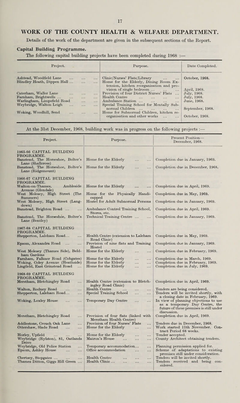 TABLE 8 CAUSES OF DEATH AT DIFFERENT PERIODS OF LIFE, 1968— continued. B.23. B.24. B.26. B.28. B.29. B.30. B.31. B.32. B.36. B.37. B.46. Causes of Death. B.20. Benign Neoplasms and Neoplasms of un¬ specified nature B.21. Diabetes mellitus B.22. Avitaminoses and other nutritional de¬ ficiency B.46. (1) Other Endocrine, etc., diseases Anaemias B.46. (2) Other diseases of blood and blood forming organs (3) Mental disorders Meningitis B.46. (4) Other diseases of Nervous System B.25. Active rheumatic fever Chronic rheumatic heart disease B.27. Hypertensive disease Ischaemic heart disease Other forms of heart disease Cerebrovascular disease B.46. (5) Other diseases of the circulatory system Influenza Pneumonia B.33. (1) Bronchitis and Emphysema (2) Asthma B.46. (6) Other diseases of the respiratory system B.34. Peptic ulcer ... B.35. Appendicitis .. Intestinal obstruction and hernia Cirrhosis of the liver... (7) Other diseases of the digestive system. Sex Aggregate of Urban Districts. All Ages. 9 14 30 37 6 11 9 14 15 34 61 63 42 58 75 125 1,187 901 161 348 393 743 161 239 37 72 M. 359 E. 489 258 94 11 15 35 49 41 25 5 28 16 12 32 58 16 9 1- 15- 25- 10 6 22 1 45- 10 7 14 14 21 14 26 14 384 91 19 22 77 68 23 16 50 30 50 15 65- 12 19 11 10 18 34 360 214 35 42 104 150 44 42 78 65 97 20 15 6 11 13 75- 10 21 4 12 3 23 13 21 7 32 31 77 420 595 105 281 206 522 92 175 26 54 199 377 107 58 13 33 20 16 4 19 9 38 Aggregate of Rural Areas. All Ages. 6 11 13 14 9 21 18 15 251 196 27 58 84 165 37 71 8 18 69 114 65 30 10 9 7 10 0- 1- 5- 15- 25- 45- 65- 75- 102 122 17 47 46 126 20 55 6 16 41 83 25 17