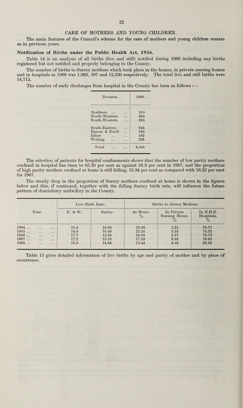 2 INDEX. PREFACE ... ILLUSTRATIONS—Health and Welfare Service ...facing pages 16-17, 40-41 School Health Service ... ... facing pages 68-69 AMALGAMATION OF HEALTH AND WELFARE DEPARTMENTS . 14, 92-97 AMBULANCE SERVICE— Civil Defence ... ... ... ... ... ... ... ... 43 Control and Communications ... ... ... ... ... 41 Handicapped Persons—Special V chicles ... ... ... ... 42 First Aid Instruction ... ... ... ... ... ... ... 42 Hospital Car Sorvice ... ... ... ... ... ... ... 41 Organisation and Administration ... ... ... ... ... 41 Personnel ... ... ... ... ... ... ... ... 41 Premises... ... ... ... ... ... ... ... ... 42 Safe Driving—Competition Awards ... ... ... ... ... 42 Training... ... ... ... ... ... ... ... ... 42 Vehicles ... ... ... ... ... ... ... ... 42 Work of the Service ... ... ... ... ... ... ...41,101 CAPITAL BUILDING PROGRAMME . 17 CARE OF MOTHERS AND YOUNG CHILDREN— Ante-Natal and Post-Natal Clinics ... ... ... ... ... 23 Audiological Service ... ... ... ... ... ... 27, 70, 100 Children “At Risk” ... ... ... ... ... ... ... 27 Congenital Defects at Birth ... ... ... ... ... ... 27 Confinements—home and hospital ... ... 22, 99 Convalescent Treatment ... ... ... ... ... ... 26 Day Nurseries ... ... ... ... ... ... ... ... 26 Expectant and Nursing Mothers ... ... ... .. ... 23 Infant Mortality ... ... ... ... ... ... ... 9,24 Infant Welfare Centres ... ... ... ... ... ... 25, 26 Live Births by age and parity of mother ... ... ... ...22,99 Maternal Mortality ... ... ... ... ... ... ... 10, 24 Maternity Outfits ... ... ... ... ... ... ... 24 Notification of Births under the Public Health Act, 1936 ... 22, 98 Ophthalmia Neonatorum ... ... ... ... ... ... 25 Prematurity ... ... ... ... ... ... ... ... 25 Puerperal Pyrexia ... ... ... ... ... ... ... 24 Unmarried Mothers and the care of illegitimate children ... 23 Voluntary inspection of children under five years of age ... 27 Welfare Foods, Distribution of ... ... ... ... ... 27 CERVICAL CYTOLOGY . DENTAL CARE OF MOTHERS AND YOUNG CHILDREN FAMILY PLANNING . FLOOD EMERGENCY . FLUORIDATION OF WATER SUPPLIES FOOD AND DRUGS . GATWICK AIRPORT—Port Health Unit HEALTH VISITING— Co-operation with Hospital and Family Doctor Services Establishment ... Health Visitors, Other duties of Mothers and Young Children (Home Visits) Training and Refresher Courses for Health Visitors HOME HELPS . 21 28 20 65 18 63 40 35 35 37 36 35 49 MEDICAL ARRANGEMENTS FOR LONG-STAY IMMIGRANTS 21 MENTAL HEALTH SERVICES— Administration— Building Programme ... ... ... ... ... ... 50 Co-ordination and Co-operation with Hospital and Family Doctor Services ... ... ... ... ... ... ... ... 51 Medical Practitioners—Approval of ... ... ... ... ... 61 Recruitment and Training of Staff ... ... ... ... ... 51 Staffs of Special Training Schools and Technical Training Centres 51 Statistics ... ... ... ... ... ... ... 103-105 Work undertaken in the community— Homes for the Mentally Disordered ... ... ... ... 51 Holiday Homes for Mentally Handicapped Children and Adults 51 Mental Nursing Homes ... ... ... ... ... ... 51 Residential Care . ... ... ... ... ... 60 Social Clubs and Day Centres ... ... ... ... ... 50