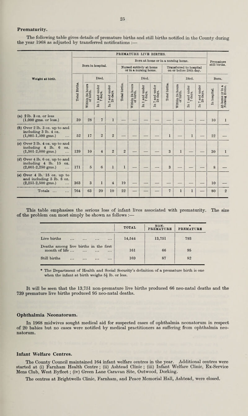 25 Prematurity. The following table gives details of premature births and still births notified in the County during the year 1968 as adjusted by transferred notifications :— PREMATURE LIVE BIRTHS. Born at home or in a nursing home. Premature still births. Born in hospital. Nursed entirely at home or in a nursing home. Transferred to hospital on or before 28th day. Weight at birth. Died. Died. Died. Born. Total Births Within 24 hours of birth. In 1 and under 7 days. In 7 and under 28 days. Total births. Within 24 hours of birth. In 1 and under 7 days. In 7 and under 28 days. Total births. Within 24 hours of birth. In 1 and under 7 days. In 7 and under 28 days. In hospital. At home or in a Nursing Home. (a) 2 lb. 3 oz. or less (1,000 gms. or less.) 39 28 7 1 10 1 (6) Over 2 lb. 3 oz. up to and including 3 lb. 4 oz. (1,001-1,500 gms.) 52 17 2 2 _ _ _ _ i _ 1 _ 22 . (c) Over 3 lb. 4 oz. up to and including 4 lb. 6 oz. (1,501-2,000 gms.) 139 10 4 2 2 _ _ _ 3 1 _ _ 30 1 (d) Over 4 lb. 6 oz. up to and including 4 lb. 15 oz. (2,001-2,250 gms.) 171 5 6 1 1 _ _ _ 3 _ _ - 8 _ (e) Over 4 lb. 15 oz. up to and including 5 lb. 8 oz. (2,251-2,500 gms.) 363 3 1 4 19 _ _ _ _ _ _ _ 10 ___ Totals ... 764 63 20 10 22 — — — 7 1 1 — 80 2 This table emphasises the serious loss of infant lives associated with prematurity. The size of the problem can most simply be shown as follows :— TOTAL NON¬ PREMATURE • PREMATURE Live births 14,544 13,751 793 Deaths among live births in the first month of life ... 161 66 95 Still births 169 87 82 * The Department of Health and Social Security’s definition of a premature birth is one when the infant at birth weighs 5£ lb. or less. It will be seen that the 13,751 non-premature live births produced 66 neo-natal deaths and the 739 premature live births produced 95 neo-natal deaths. Ophthalmia Neonatorum. In 1968 midwives sought medical aid for suspected cases of ophthalmia neonatorum in respect of 20 babies but no cases were notified by medical practitioners as suffering from ophthalmia neo¬ natorum. Infant Welfare Centres. The County Council maintained 164 infant welfare centres in the year. Additional centres were started at (i) Farnham Health Centre ; (ii) Ashtead Clinic ; (iii) Infant Welfare Clinic, Ex-Service Mens Club, West Byfleet; (iv) Green Lane Caravan Site, Outwood, Dorking. The centres at Brightwells Clinic, Farnham, and Peace Memorial Hall, Ashtead, were closed.