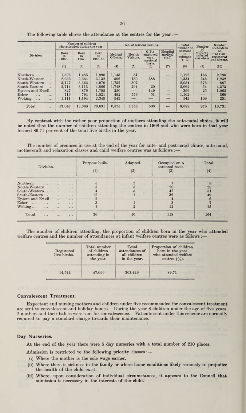 Venereal Diseases. The clinics at Guildford, Woking and Redhill situated in the Administrative County of Surrey were continued during the year by the respective Hospital Management Committees. The duty of persuading women defaulters to resume attendance and of securing the attendance of persons exposed to infection continues to be exercised by the Council’s Special Services Visitor. In addition to the details of Surrey residents having been treated at Guildford, Woking and Redhill clinics which is obtained from the annual return which is made by the Medical Officer of the Clinic to the Department of Health and Social Security, details have also been obtained from the Carshalton and Croydon clinics and clinics at surrounding hospitals relating to the number of Surrey residents treated at these clinics. The following summarises the information received :— 1968. Guildford Clinic. Redhill Clinic. Woking Clinic. Other Clinics. Total. i New Cases (Surrey). Syphilis 3 (1) 3 (1) 2 (2) 24 (21) 32 (25) Gonorrhoea 45 (41) 4 (7) 17 (8) 225 (175) 291 (231) Other conditions 270 (305) 48 (37) 145 (136) 1,351 (799) 1,814 (1,277) Totals ... 318 (347) 55 (45) 164 (146) 1,(00 (995) 2,137 (1,533) The figures in brackets relate to the year 19(57. Health Education. “Health education is after all concerned with social change ; with modifying behaviour for the promotion of health and the prevention of disease. It concerns the individual, it concerns the family, and it concerns the community.” This extract from a recent speech by Lord Cohen of Birkenhead summarises the three-fold approach to health education in the County. At the individual level the influence of the health visiting, nursing and social work staff in the field of health education is as wide-spread as it is incalculable. Whether the beneficiary makes an occasional, episodic contribution to his own health, as for example, in immunisation or mass radio¬ graphy ; or whether the individual is personally and continually involved, as in avoiding such anti¬ health measures as over-eating, over-drinking or over-smoking, the influence of the individual field worker is most important. These influences also affect the health of the family, but it is probably true to say that many of the health interests of the family are derived from group pressures outside it. The work of the staff in connection with groups of schoolchildren is described later in the Report. The health education work with younger and older age-groups merits further description for the psychological, social and cultural factors are probably most potent in the group situation. To determine the extent of the involvement of the various categories of staff in this process a health education survey over a period of six months was conducted and the results will be included in next year’s Report. Meanwhile, all indications show that educational work, both within and beyond normal working hours, has been extended during the current year. Topics of a wide range of interest included accident prevention, nutrition, cervical cytology and cancer education, home nursing and hygiene, first aid, immunisation prophylaxis, dental care, foot health, prevention of infection, aids for the elderly, education for childbirth, personal relationships, child development, anatomy, and physiology, social services, family planning and noise abatement. The groups have been as varied as the topics discussed and have included pre-school toddlers, students of all ages, church and uniformed organisations, young wives, leaders of play groups, mothers’ unions, ante- and post-natal groups through to clubs and clinics for the elderly. In addition a wide range of special lectures was given to air hostesses, student nurses and midwives, technical college students, Red Cross and St. John Ambulance associations, evening institutes of further education, Duke of Edinburgh Award students and the like. The resources of the health education section were considerably extended to cope with the considerable increase in requests for source teaching material and equipment, and in providing con¬ sultation services in teaching methods and media. Throughout the year more formalised training courses and conferences were organised to ensure a lively and informed approach to the problems of health education or of the professional needs of a wide category of staff. These included health visitors, district nurse students, pupil midwives, ambulance officers, trainee general medical prac¬ titioners, staff of special training schools, school medical officers, mental health staff, public health staff and social workers. Of special interest in the latter field was the combined conference organised for County and hospital staffs on “The problem of deafness in the mentally disordered.” About one hundred people attended the whole-day conference at Brookwood Hospital. About half were drawn from the fourteen psychiatric hospitals within Surrey and included physician superintendents, medical administrators, matrons, charge nurses, social workers, speech therapists, registrars, ward sisters and nursing officers. The other half of the conference comprised medical, teaching, social work and supervisory staff of the County Council’s training schools and centres for the subnormal together with psychiatric social