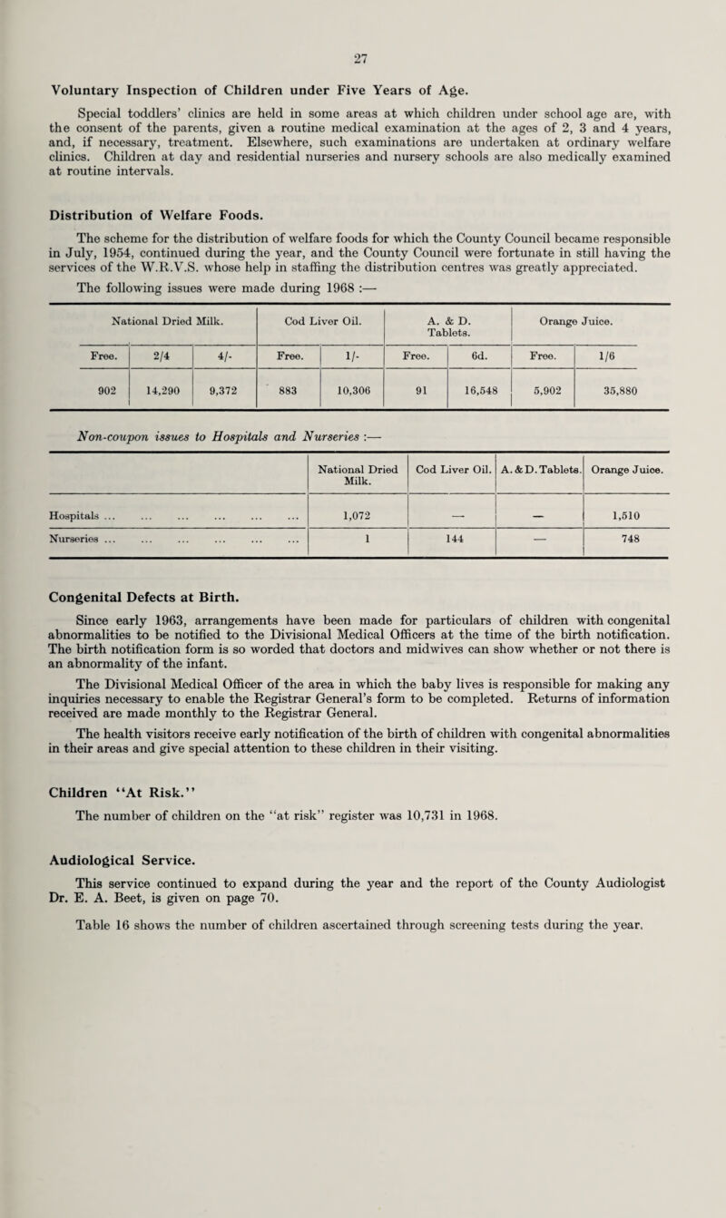 However, the following families were admitted—the number of women shown can also be taken as the number of families involved :— Men. Women. Children. Number of persons accommodated on 31st December, 1967 36 46 139 Number of admissions during the year 57 79 209 Number of discharges during the year 61 88 228 Dispersal of persons discharged— Made own arrangements ... 35 52 136 Rehoused by Housing Authority ... 26 36 92 Number of persons accommodated on 31st December, 1968 32 37 120* * 189 * Includes 70 children under 5 years. The composition of the families resident in temporary accommodation on the 31st December, 1968, together with an indication of the ages of each person is shown below :— Families with man, woman, and child or children Number of f age 1 imilies with the following children under 6 resident in the same premises : 1-2 children. 3-5 children. 6 or more children. Total number of families. 6 20 4 30 Families with only woman and child or children ... 3 3 1 7 Total number of families 9 23 5 37 An analysis of the reasons for making application for admission to temporary accommodation is set out in Table 28. The dispersal of families given assistance but not admitted into temporary accommodation is shown in Table 29. Present Provision of Temporary Accommodation. As at the 31st December, 1968, the Health and Welfare Committee provide the following units of temporary accommodation :— Family Units. Type of Accommodation. Icklingham Road, Cobham 8 Separate hutted bungalows Lime Grove, Addlestone 5 Separate hutted bungalows Peckhams, Oxted Green, Milford 18 Terraced houses—2 to 4 bedrooms St. Anne’s, Redhill 8 Blind Welfare. Register. The number of persons whose names were on the Register of the Blind at the end of 1968 was 1,761 and there were 456 persons whose names were on the Partially-Sighted Register. These registers were made up as follows :— Register of the Blind. Male Female. Totals. ♦Under 16 . 12 (15) 13 (9) 25 (24) 16-64. 236 (245) 249 (247) 485 (492) 65 and over ... 361 (364) 890 (899) 1,251 (1,263) Totals ... 609 (624) 1,152 (1,155) 1,761 (1,779) Register of the Partially Sighted. Male. Female. Totals. ♦Under 16 ... 28 (22) 19 (17) 47 (39) 16-64. 62 (66) 58 (57) 120 (123) 65 and over ... 61 (72) 228 (216) 289 (288) Totals ... 151 (160) 305 (290) 456 (450) Figures in brackets represent the corresponding numbers last year. * See also particulars of handicapped pupils on page 75.