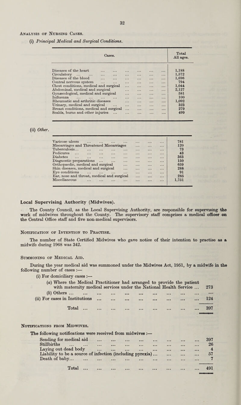 MEDICAL TREATMENT. Minor ailments. 3,071 minor ailments were treated at the clinics during 1968. Eye diseases, defective vision and squint. Table IIIA gives an analysis of the treatment provided for visual defects. Cases of squint requiring orthoptic treatment are referred to those hospitals where facilities exist. Ophthalmic surgeons attended at 27 clinics throughout the County for the purpose of carrying out refractions and, where necessary, prescribing glasses. Orthopaedic and postural defects. An orthopaedic clinic staffed by a sessionally employed orthopaedic surgeon is held in Guildford at Buryfields Clinic. The following table shows the work carried out during the year. Number of sessions Number of children Number of Number of new Number of cases during year. treated during 1968. attendances. cases admitted. discharged. 6 92 95 35 46 In addition the Committee’s physiotherapists undertook the remedial treatment of school children at clinics and schools during the year as follows :— Division. Number of sessions during year. Number of children treated during 1968. Number of attendances. Number of new cases admitted. Number discharged. N. 86 83 338 42 33 N.W. 369 131 1,532 77 49 S.E. 824 571 4,766 342 288 s.w. 285 137 1,589 94 81 Epsom and Ewell M.B. ... 141 114 249 39 63 Esher U.D. 72 56 259 36 15 Woking U.D. — — — — — Total 1,777 1,092 8,733 630 529 Diseases and defects of ear, nose and throat. Minor Ailment clinics still play a small part in the treatment of lesser diseases of the ear, nose and throat. The majority of cases, however, are referred to General Practitioners and thence as necessary to hospital. Details of such treatment are given in Table IIIB. Health visitors. State registered and enrolled nurses are employed on a part-time basis to relieve health visitors of routine medical inspection duties in secondary schools and at school clinics operated independently of infant welfare centres. This enables the health visitors to devote more time to health education in schools, and to making better contacts with head teachers to discuss health problems, while follow¬ ing-up in the home of children found to have defects at medical and hygiene inspections still remains an important part of their duties. The following tables show the sessions worked by part-time school nurses and the health visitors’ fixed appointments. A. PART-TIME SCHOOL NURSES. SESSIONS WORKED IN 1968. Division. Preparation for Medical Inspection. Medical Inspection. General Medical Clinics. Immunisation. Other. Total. N. 10 208 381 44 85 728 N.W. 66 330 421 471 18 1,306 S.E. 23 231 298 215 108 875 S.W. — 295 187 165 81 728 Epsom and Ewell M.B. 22 69 24 155 95 365 Esher U.D. — 40 — — — 40 Woking U.D. ... — 103 51 37 115 306 Total... 121 1,276 1,362 1,087 502 4,348