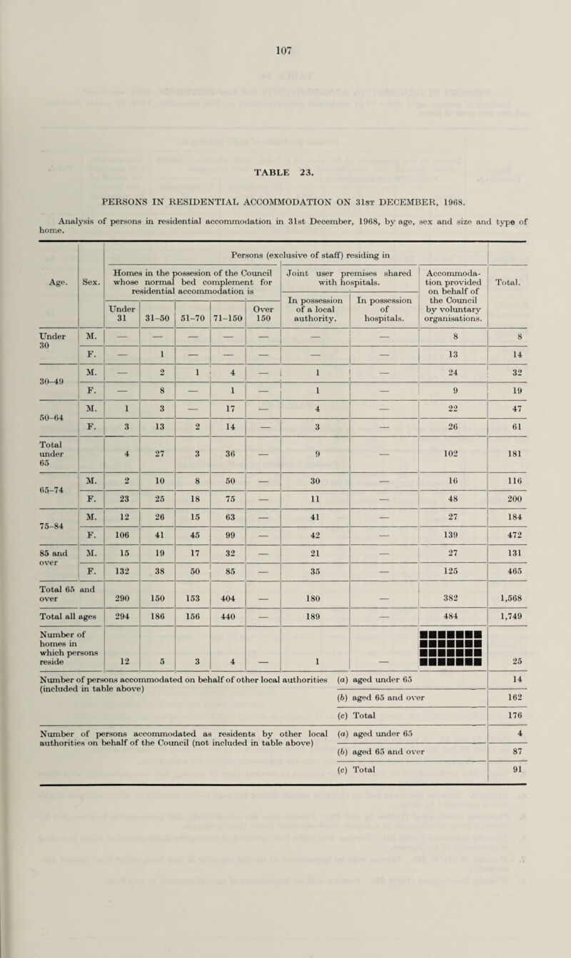 75 themselves. Though referred for individual emotional disturbance, these children have increasingly- been seen together with other members of the family for treatment. Relatively fewer children have therefore had individual psychotherapy, but where this has extended over a long period, their class teachers have been invited to case conferences at intervals throughout such treatment. “Clinical work in the preventive field has continued, through a psychotherapist’s interest in playgroups and the training of their supervisors. This psychotherapist has subsequently linked up with such children’s infant school teachers to supplement the school psychological service. “The urgent need for a day class for maladjusted children is this area continues actively to concern us. Since these children largely remain in the ordinary day class, it is proposed to offer further help to teachers in a group setting. It is proposed to offer a similar group facility to health visitors, who already have access to psychotherapists for individual consultation.” Dr. J. L. Hertzog, Medical Director of Redhill Child Guidance Clinic, writes:— “Consultation by individual speech therapists with psychiatric social workers has continued and regular meetings with the divisional education staff and the divisional medical officers of health have been established. “It is proposed to give more attention in the future to the (preventive) therapeutic needs of all young children in families expecting a new baby or suffering a bereavement. “One of our main improvements during 1968 has been the much closer liaison with divisional education and divisional medical staff, in view of the increasing number of school children whose behavioural disturbance has led to their exclusion from school with no adequate placement to hand. A series of extra and emergency meetings between these departments and often including the Children’s Department have been necessary. I should point out that in many cases, the needs of the children in question could have been met by a Day Maladjusted Unit in this area. Again, this clinic feels most strongly that there is a desperate need for immediate action in this direction.” HANDICAPPED PUPILS. It is the duty of the County Council to make suitable provision for handicapped pupils in the County. The Handicapped Pupils and Special Schools Regulations, 1959 and 1962, specify ten categories of Handicapped Pupils, namely :— Blind. Partially sighted. Deaf. Partially hearing. Educationally subnormal. Epileptic. Maladjusted. Physically handicapped. Delicate. Speech defect. Children who are handicapped in any of these ways may require special educational treatment if they cannot be educated satisfactorily under the normal conditions of an ordinary school. The blind and the deaf will in general need to be educated in special schools and where this is not practicable the approval of the Department of Education and Science is obtained to any alternative arrangements made. Many children in the other categories can receive appropriate education in the ordinary schools if suitable special provision is made. The following table shows the number of Surrey children as at 31st December, 1968, who were ascertained as handicapped pupils and the provision made for their education :— Recommended for Special School or Hostel. Pending Recoin mendation tinue under observa¬ tion at Ordinary School. Tuition Total in At home or in hospital or in Private School. Category. Handi¬ capped Pupils. Pro¬ vided by Surrey. Other. Total. Parents refuse consent. On waiting list. Home Tuition. Hospital or Special Units. In Ordinary School. B G B G B G B G B G B G B G B G B G B G B G Blind. 10 7 — — 8 2 8 2 — — — 2 — — 1 1 — — — — 1 2 Partially- sighted 29 23 12 18 12 18 1 14 3 1 1 2 Deaf ... 34 28 20 13 8 9 28 22 — — 4 4 — — — — — — — — 2 2 Partially hearing 121 85 22 17 20 5 42 22 1 2 74 57 2 1 2 3 Educationally sub-normal 864 500 594 306 50 28 644 334 21 20 119 92 39 26 38 22 3 6 Epileptic 17 6 — — 13 5 13 5 — — — — 3 — — — — — — 1 1 — Maladjusted ... 274 88 109 18 108 55 217 73 6 1 47 12 — — 1 2 27 20 1 — 2 — Physically handicapped 174 117 89 43 89 43 _ _ 9 3 12 20 13 7 _ 9 12 18 12 6 Delicate 112 88 44 19 26 25 70 44 2 6 6 2 4 4 — — — — 30 23 — — Speech defect 5 3 — — 4 3 4 3 1