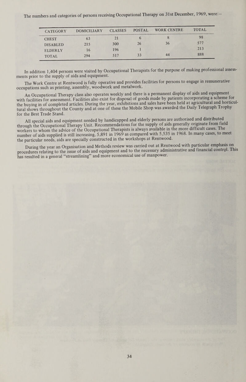 CHILD GUIDANCE CLINICS Staff of the Child Guidance Clinics including Psychiatrists, Educational Psychologists and Social Workers, attended a total of 10 study courses and conferences during the year. These included: — Hearing and mental assessment of deaf children Association of Psychiatric Social Workers Study Course “Uses and Abuses of Psychiatry” Training course for Educational Psychologists 10 Officers (1 staff member from each of our 10 child guidance clinics) attended the 25th Child Guidance Inter-clinic Conference. HEALTH EDUCATION A report of the work of this section which includes a large training component will be found in chapters six and thirteen. HOME HELP SERVICE This year it was decided to restart the short courses which have in past years been held for Home Helps. In the autumn an evening course consisting of 6 weekly sessions was held in Godaiming and attended by 20 local Home Helps. From this course an outline programme has been constructed to act as a guide to Home Help Organisers who will be assisted in conducting future courses with local variations throughout the county. It is hoped that these courses will increase the interest of Home Helps in their work, and their appreciation of the part they play within the total service in supporting families, the elderly and the sick of the community. Home Help organisers and their assistants took a large number of student nurses, social workers and other trainees for short periods of observation to give them the opportunity of learning at first hand of the work of the service. MEDICAL AND DENTAL OFFICERS Medical Officers in the county attended a total of 25 courses and professional conferences on a wide range of subjects including — Audiology Dental Health Education Family Planning Mental Health Use of Computers in Medicine Developmental Paediatrics (details of this course are given in the chapter on Maternal and Child Health). MENTAL HEALTH Professional Training In this section there is regular secondment of the staff of several disciplines for professional training. During the year 3 Mental Health Social Workers gained their certificate in Social Work, and one officer obtained the certificate in Mental Health. One assistant teacher and one trainee assistant teacher obtained their certificates as teachers of the mentally handicapped, and 2 assistant teachers commenced one-year courses and 2 trainee assistant teachers two-year courses for this certificate. One Manager and one work-shop supervisor gained their certificates as teachers of mentally handicapped adults whilst 2 other staff of the technical training centres proceeded on to one-year courses. Trainee Schemes In-Service training courses were provided under the direction of the organiser of Special Training Schools for 6 trainee teachers and also for 8 trainee assistant house mothers at the hostel for subnormal children at Sendhurst Grange. Students During the year many students and in-service groups were welcomed for visits of observation both at technical training centres and Special Training Schools where opportunity was given for discussion with the staff. Details of special courses for Mental Health Social Workers are given in the Social Work training section of this chapter. 37