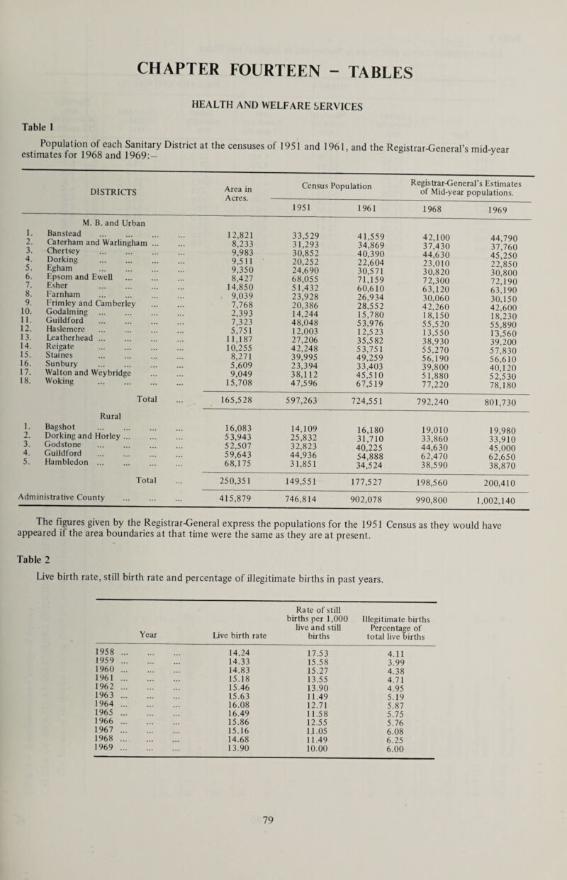 CHAPTER FOUR - NURSING SERVICES INTRODUCTION A review of the County health visiting and domiciliary midwifery and nursing services was carried out during the year and reported to the Committee concerned in September 1969. The main conclusions and recommendations which were agreed by the Health Committee are summarised below. HEALTH VISITORS The attachment to General Practitioners has resulted in the health visitors giving support and advice to a much wider range of individuals or groups than before, e.g. the aged, middle-aged and adolescents. These changes in the nature of the work have had the effect of reducing the numbers of population which a health visitor is able to serve. After much study it was concluded that a realistic and appropriate health visitor to population ratio was 1 : 4000, as compared to the overall County average of 1 : 5120. In order to make it possible for the health visitors to serve these populations it is necessary for them to have the support of nurses in the School Health Service and adequate clerical assistance. To meet this new ratio it was decided to increase the health visitor establishment by 45 over three years. MIDWIFERY SERVICES Following the introduction of schemes for the planned early discharge of maternity cases from hospital, there has been a marked decrease in the number of home confinements in recent years, e.g. in 1968 there were 500 fewer domiciliary births. The position will be kept under close observation, particularly as new hospital maternity units are developed. DISTRICT NURSING The development of Attachment Schemes for District Nurses to work with General Practitioners showed a 6% increase in the number of patients cared for, and a 9% increase in the number of visits to patients. It was decided therefore to increase the district nursing establishment by 34 over two years, which would give a nurse : population ratio of 1 : 4000. In addition the nurses are assisted by nursing auxiliaries to avoid the misuse of a highly trained nurse’s time. WORK UNDERTAKEN BY THE HEALTH VISITORS - 1969 (Table overleaf) The health visitor is frequently the primary contact between a family and the Local Health Authority Services. She provides a continuing service to families and individuals in the community. TABLE TO SHOW HEALTH VISITORS’ CASE LOAD IN 1969 Cards held by Health Visitors at last annual review for children under 5 Problem family Referred to Com¬ mittee Potential problem under ob¬ servation Persons over 65 Sub¬ normal - 16 Suffer¬ ing mental illness Educa¬ tionally sub¬ normal Handi¬ capped persons Number of families in case load. 0-1 1-5 0-5 Northern 1426 5979 7405 21 102 943 52 63 21 45 6740 North- Western 2982 12120 15102 124 262 784 111 151 260 155 12908 South- Eastern 3135 11927 15062 69 206 1345 110 115 200 180 12923 South- Western 3105 12980 16085 26 211 929 119 158 232 228 14673 Woking 1210 4551 5761 23 38 292 33 27 69 32 4742 Esher 772 3286 4058 30 99 1829 31 35 42 172 4652 Epsom & Ewell 843 3526 4369 23 31 654 25 25 33 96 4224 1969 13473 54369 67842 316 949 6776 481 574 857 908 60862 1968 14367 56786 71153 257 570 5089 418 431 801 779 58067 1967 14907 58943 73850 401 508 3730 426 398 828 573 54784 18