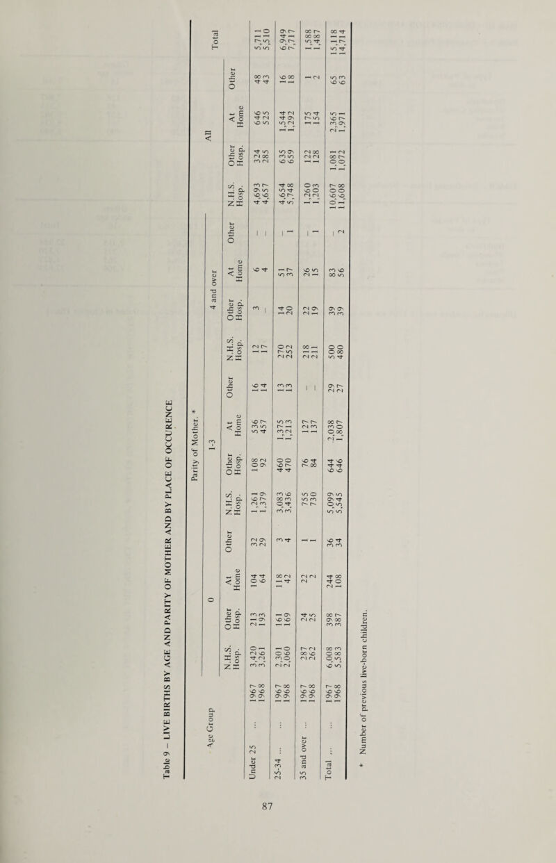 CHILD GUIDANCE CLINICS - STAFFING AND ESTABLISHMENT Professional and clerical staff employed expressed as a proportion of full-time Clinic, School or Hostel _____ Psychiatrists Educational Social Psycho- Psychologists Workers therapists Clerical (1) Establishment (2) Staff in post at 31.12.69 (1) (2) (1) (2) (1) (2) (1) (2) (1) (2) Farnham 0.6 0.4 1.0 1.0 1.0 1.1 0.4 0.6 1.5 1.5 Godaiming 0.4 0.2 1.0 1.0 1.0 0.8 0.4 0.4 1.0 1.0 Guildford 0.8 0.8 2.0 1.0 2.0 2.0 1.4 - 2.0 2.0 Chipstead . 0.6 0.6 1.0 1.0 1.5 1.8 0.4 1.5 1.5 Redhill . 0.9 1.0 1.5 1.4 2.0 1.8 0.6 - 1.5 1.5 Epsom 0.5 0.4 1.0 1.0 1.0 1.6 0.4 0.9 1.5 1.4 Leatherhead ... 0.1 0.2 0.5 0.5 0.5 0.4 0.4 0.5 Hersham . 0.6 0.6 1.0 1.0 1.0 1.1 0.4 0.4 1.5 1.5 Woking 0.6 0.6 2.0 2.0 2.0 0.6 0.5 0.2 2.0 1.9 Staines 0.6 0.6 1.6 1.6 2.0 1.8 0.4 - 1.5 1.7 The Lindens ... 0.4 0.4 _ _ _ Thornchace ... 0.1 0.1 — — 0.2 0.2 _ _ _ _ Starhurst . 0.1 0.2 — 0.1 0.4 0.4 _ _ _ _ Wishmore Goss . 0.1 0.1 - - 0.4 0.4 - - - - Total equivalent full-time ... 6.4 6.2 12.6 11.6 15.0 14.0 5.3 3.0 14.0 14.0 Although the establishment of psychiatrists was complete at the end of the year the Medical Directors at Farnham and Staines changed during the course of the year and there were the inevitable gaps between one psychiatrist leaving and another one taking up the appointment. Three newly qualified educational psychologists took up posts during the year, two of whom had been seconded for training by the County. In October the Council gave authority for the appointment of a Senior Educational Psychologist to take effect from 1st January, 1970. The establishment of social workers is intended to be flexible as far as individual clinics are concerned and overall there have been few difficulties in recruiting replacements when social workers have left the service although it is not always possible to obtain the services of psychiatric social workers. The recruitment of psychotherapists is most difficult and repeated advertisements have attracted few applicants during 1969. The work of the Child Guidance Service is shown in Table K. HANDICAPPED PUPILS Table L shows the number of Surrey children who were ascertained as handicapped pupils as at 31st December, 1969, and the provision made for their education. Table M shows in detail the provision for handicapped children made by the County Education Committee. Blind Three children were newly ascertained as blind during the year. Of the 12 children receiving special education in this category 11 were placed in special schools outside Surrey and one was receiving home tuition. Partially Sighted Four new cases were newly ascertained during the year as requiring special education. Eleven out of 45 children so ascertained are receiving extra help under close observation in ordinary schools. Deaf The majority of children ascertained as deaf are catered for in special schools provided by the Surrey Education Committee. Three boys were classified as deaf by the Audiological service during 1969. Children with a hearing loss of this degree cannot normally be educated except in special schools. There were 64 such children at the end of the year. Partially Hearing These pupils, who require for their education special facilities though not necessarily all the educational methods used for deaf pupils, outnumber the former by more than 2 to 1. However only 54 were in special schools or Units and 81 were being educated in ordinary schools with the help of the peripatetic teachers of the deaf and under close observation by the Audiological Service.