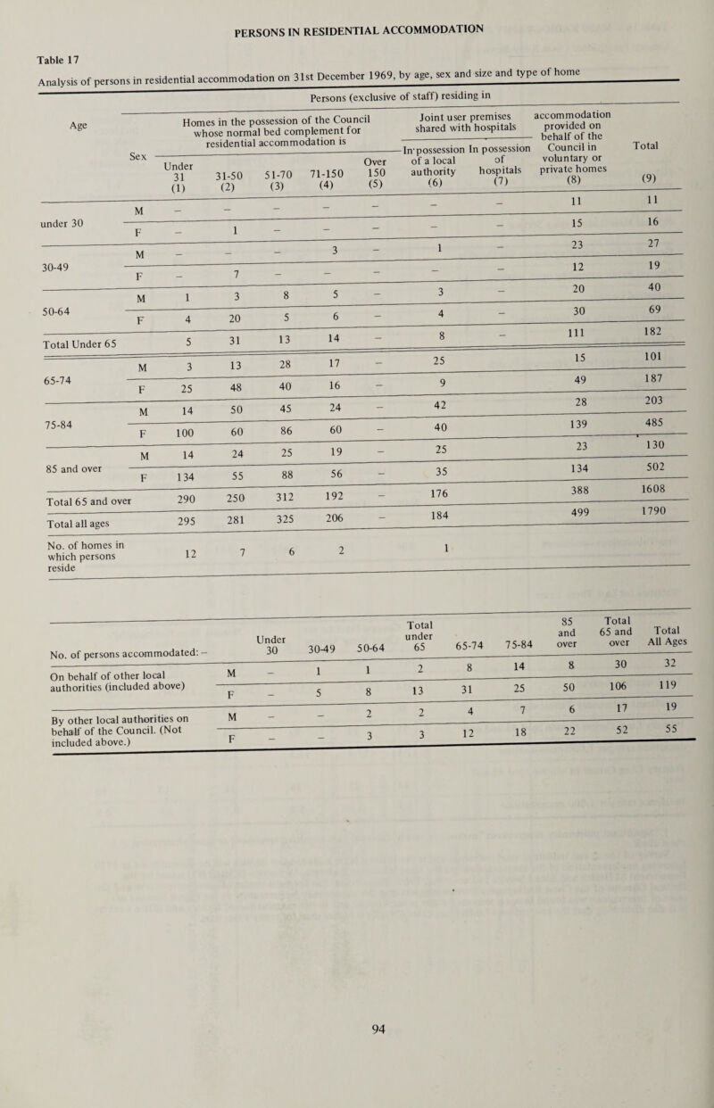 Table 4 - CAUSES OF DEATH AT DIFFERENT PERIODS OF LIFE, 1969 - continued , r- CO O CN CO r-» cn CN NO i i , H- ,H | *-H v£) | ^ . | | CN tO tO 1 T-H «■* 1 1 1 1 1 1 i r- i 12 CO NO CO t-H Tf NO 1 | | 1 1 | | | | | | | | ^ | | CN CN I | Tf <N to t—H t-H 1 1 1 1 l l 75 , to to CO CO CN NO ^ t-H CN 1 Tf 1 i i ” I 1 | 1 ^ | | | | M i o to 1 CN i-H — 1 1 1 1 1 i i rj- , CO Tt CO ■ — CN i i CN t-h *cD *o 1 1 | | | 1 | 1 1 1 1 1 1 1 1 1 1 1 1 1 1 t-H CN 1 3 <*- , CN t-H O to 1 1 1 1 | | | I I 1 1 1 1 1 1 1 1 1 1 1 1 1 1 1 1 1 T-H 1 I ■*-> cd D£) oo — H 1 | 1 1 | 1 1 1 | | | | | | | | | | | | | I 1 1 1 DC to 1 1 1 1 1 1 1 1 1 1 1 1 DO < i l | 1 1 1 1 1 1 1 1 1 1 1 1 1 1 1 1 1 1 1 1 1 : 1 1 1 1 i i 1 1 6 1 1 1 1 1 1 1 1 1 1 1 1 1 1 1 1 1 1 1 1 1 1 1 1 1 1 1 1 1 75 — 1) CN O —H T* to — -H — — O 00 O OC 'D- ’'t *“H | 1 | 1 1 T DO << 53 to 42 NO oo on CN ^ 00 T— CN cn r- 1 | NO cn r- CN | r- r- ' | | O to CN CN | r- oo co to 1 l I r- 1 48 22 to NO CO r- oo 1 rf o 1 | CN CO —H CO —. — oi to | 13 21 | | CO Tf to 1 1 i X ON to 00 t-H NO CO CO -h CN to NO CN 00 CO CO co — D — CN ON , 00 04 ON 00 l i 1 | | | | CJ to 1 1 1 1 -n Q c to <N T}- —< rf (N —< T-H — ^ 1 1 X i i CO 1 cd 1 | t—« r—> 1 1 1 1 1 1 1 1 1 1 1 1 1 1 JO cn 1— D «*- , —H r- cn CN X <N o to | | | | | 1 1 1 1 1 1 1 1 ■ 1 1 1 1 1 1 1 1 1 o CD DO O 04 CO io co t-H CN 1 1 | | 1 I CN —• CN 1 1 DO to 1 1 1 1 1 1 1 1 1 1 1 1 1 1 1 1 DO < C4 —< CN , 1 1 1 | ^ | CN | | | 1 1 1 1 1 1 CN 1 1 1 1 1 1 1 1 ^ 1 1 1 1 1 i i 1 l i i CN —h t | 1 1 o 1 1 1 1 1 1  1 1 1 1 1 1 1 1 1 1 1 1 1 73 — CN O 52 72 CO NO CO CN CO NO NO r— to CN CO CN CO i i ON NO NO — — CO CO 00 — CN CO Tf CH- X r- CN | to — CO 00 5 DO < < CN CN CN 1 1 X D> Si S Su¬ M F Su- Si- Si Si Si M F Si Sx Si Si Si CO C/5 V5 3 E w C/5 CD u* -o O t— t— CD x CD E C/5 iS E C/5 JD E C/5 — 7L o <D C <4- o c/5 CD §S C/5 O X >s o c 73 .Si c .E 6 o 6 O c/5 O C *o cD DO «H- £ O o C/5 M > u* O Z o O > <2 L> D X U CD O o. *D- o- c CD cD C- c O 73 o o Z <S c 'o tb o c dr o c CQ 3 3 CD c*» .E c/5 DO D> 75 CD E Q o C/5 o C/5 3 CD U Malignant nco Breast Malignant nco Uterus Malignant neo prostate es E o CD 3 3 cD C DO *cD M 0> 6 O O a> 33 O E C/5 o O X) CD 5 C/5 o O *3 C/5 013 c c E-2 cD • — *-* i-i JE 3 < c Other Endocr diseases Anaemias 9 c C/5-- CD C y E C/5 *— ••3.2 11 ’B o Ox 'O u> O 7! •o Id c s Meningitis Other disease System E 3 O X I— o > < Chronic rheu disease V [— 00 ON O CN s co 7f ON ON ON ON On o CN CN CN <N NO Tf CO CN X rf X rf CN X to CN X C^l 00 CQ CQ CQ CQ CQ CQ flQ CQ CQ CQ CQ CQ CQ CQ CQ I I ^ O —< cn OC X cn 10 —< m CN.CN I I I I 1 I I ^ r- tj- X O' o C- >, a: CN 20 82