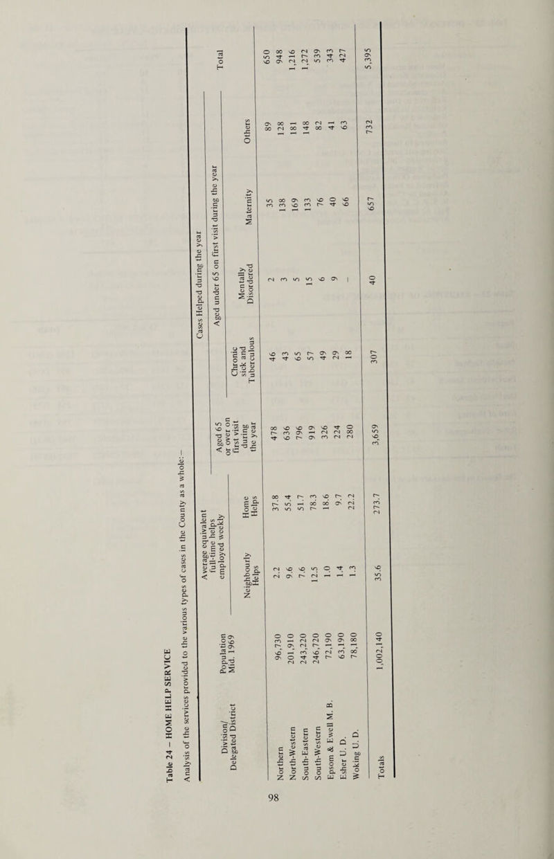 CHAPTER SIX - PREVENTION OF ILLNESS, CARE AND AFTER CARE TUBERCULOSIS Responsibility for dealing with this disease is shared between the County Council and the Regional Hospital Boards for the South West Metropolitan and North West Metropolitan areas. The Council are responsible for prevention, care and after care, the Boards for diagnosis and treatment. Local activities are centred at the Chest Clinics where the Chest Physician is in charge. The chief services in the anti-tuberculosis field provided by the Council are the visiting of tuberculous households by health visitors and support given by social workers to the tuberculous and their families. Other services include B.C.G. vaccination, the provision of milk free of charge to needy patients, the follow-up of school contacts by Divisional Medical Officers and Chest Physicians (see also chapters three and thirteen). The fourteen voluntary Care Committees and the Standing Conference of Surrey Care Committees for Tuberculosis and Chest Diseases, all of which are aided by grants from the Council, continued to augment official schemes chiefly by the provision of food, fuel, household items, holidays, art therapy, loans and grants etc. The Surrey Education Committee again granted the use of Sheephatch School for a fortnight’s holiday for child contacts and contributed 25 per cent of the cost of sending 42 Surrey children there. Statistical details provided by the Medical Director of the Surrey Mass Radiography Units, will be found under Table 16. Occupational Therapy The services of the Council’s team of Occupational Therapists are available for tuberculous patients. Details of this service, which is mainly given to the physically handicapped, will be found in the chapter on Welfare Services. VENEREAL DISEASES The clinics at Guildford, Woking and Redhill situated in the Administrative County of Surrey were continued during the year by the respective Hospital Management Committees. The duty of persuading women defaulters to resume attendance and of securing the attendance of persons exposed to infection continues to be exercised by the Council’s Special Services Visitor. In addition to the details of Surrey residents having been treated at Guildford, Woking and Redhill clinics which is obtained from the annual return which is made by the Medical Officer of the Clinic to the Department of Health and Social Security, details have also been obtained from the Carshalton and Croydon clinics and clinics at surrounding hospitals relating to the number of Surrey residents treated at these clinics. The following summarises the information received:— 1969 Guildford Clinic Redhill Clinic Woking Clinic Other Clinics Total New Cases (Surrey). Syphilis ... 4 (3) 1 (3) 2 (2) 28 (24) 35 (32) Gonorrhoea ... 58 (45) 10 (4) 26 (17) 325 (225) 419 (291) Other conditions 364 (270) 61 (48) 182 (145) 1854 (1351) 2461 (1814) Totals ... 426 (318) 72 (55) 210 (164) 2207 (1600) 2915 (2137) The figures in brackets relate to the year 1968. CHIROPODY The Council’s chiropody scheme continued as in the previous year but continuing difficulty was experienced in recruiting staff to fill the County Council’s establishment. This is a matter of no little concern for with the aged or handicapped adequate foot care is frequently vital in preserving their mobility.