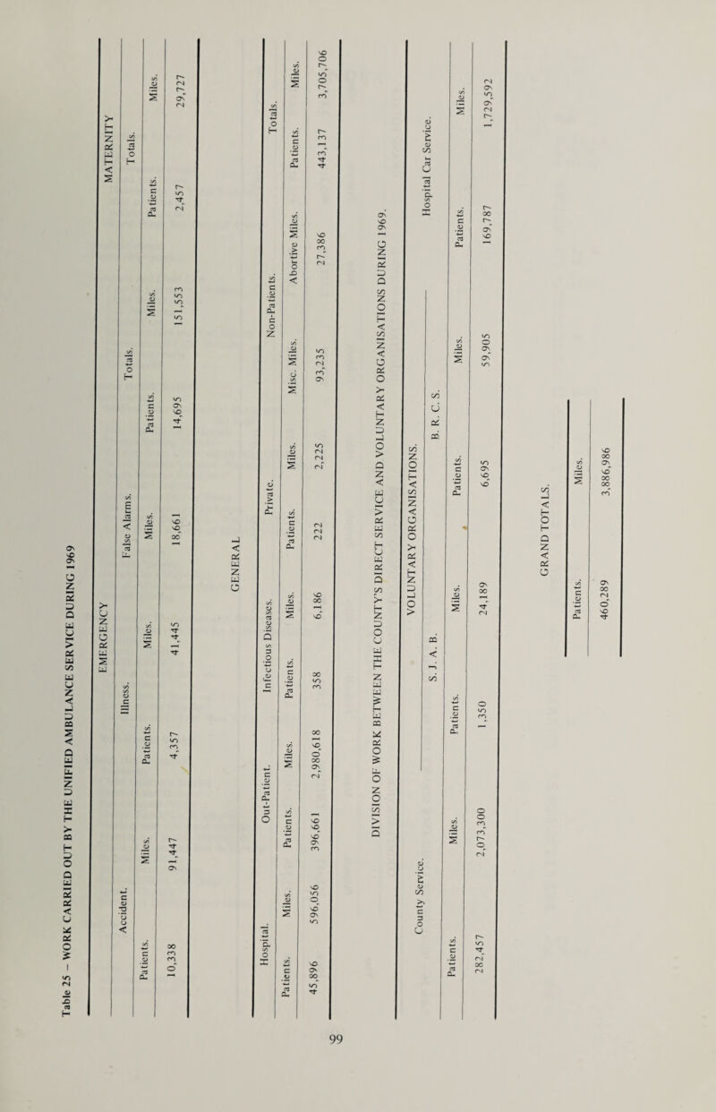 Medical Arrangements for Long-Stay Immigrants At the beginning of 1965 the Ministry of Health notified the Council of the following steps to be taken to deal with the rather special problems which arise in connection with the health and treatment of longstay immigrants to this country: — At ports of arrival long-stay immigrants, both Commonwealth and Alien, who are referred to medical inspectors are given a hand-out printed card in languages which they are likely to understand, the aim of which is to encourage them to get on to the list of a medical practitioner in their place of residence so that (if he thinks it desirable) he can arrange for them to go to a mass radiography unit, a chest clinic or a hospital for X-ray. Long-stay immigrants who are referred to medical inspectors at the ports are also asked to provide their destina¬ tion addresses and these are sent to the Medical Officer of Health of the county or county borough concerned, with a request that he attempts to persuade the immigrants to act on the advice they have been given in the hand-out. Copies of the hand-out are also required to be held by Medical Officers of Health and local officers of the Ministry of Social Security, in case they come into contact with immigrants who have not received one or apparently lost it. These procedures are to help ensure that long-stay immigrants register with general practitioners at an early stage of their life in this country and do not wait until they fall ill. It also helps to make sure that those for whom it is appropriate, have an X-ray at an early stage. The following table shows the number of advice notes received during the year from ports and airports relating to the arrival of immigrants into the County together with the number of first successful visits paid. COUNTRY where passport was issued (as stated by Port Health Authority). Number of advice notes* received during the year from ports and airports relating to arrival of immigrants. Number of firstj successful visits paid to immigrants, during the year. Commonwealth Countries: - Caribbean. India Pakistan ... Other Asian African Other 134 (67) 40 (43) 97 (76) 54 (92) 48 (82) 104 (89) 103 (34) 29 (21) 62 (34) 26 (48) 23 (44) 71 (31) Non-Commonwealth Countries: — European ... Other . ... 398 (416) 89 (58) 315 (205) 56 (16) Total 964 (923) 685 (433) * Advice of arrival of immigrant. t First successful visit means the first time the Council’s Health Visitor established contact with the immigrant. The figures in brackets relate to the year 1967. PORT HEALTH UNIT GATWICK AIRPORT The unit is situated at the south end of the Immigration Lounge and consists of a general office, doctor’s office, vaccination room, two inspection rooms, consulting room and staff room. Gatwick is regularly served by planes from airports in Europe, North Africa, North America, Canada, the middle East, Central Africa and South America. Health Control is carried out under the Aliens Order, 1953, the Commonwealth Immigration Act, 1962, and the Ships and Aircraft Regulations, 1966. During the period 1st January to 31st December 1969, there were 43982 aircraft arrivals and 43985 departures - an increase of 6335 and 6298 respectively over 1968. These flights involved 3037467 passengers in 1969 - an increase of approximately 30 per cent. During this period the unit examined 4123 Commonwealth immigrants. Of these 23 were classified as likely to require major medical treatment. 166 aliens were examined and of these 65 were classified as requiring medical treatment. 653 smallpox vaccinations were carried out and first aid treatment was given to 363 persons during the year. The Port Health Staff consists of two Medical Officers with 9 part time practitioners operating a duty rota, 5 S.R.N.’s, 2 S.E.N.’s and 2 Clerk Receptionists. 48