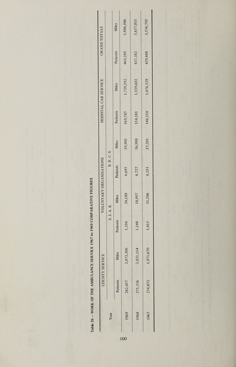 warts and the Medical Officers were asked to answer the question “Has this child Plantar Warts? — ‘Yes or No’”. In the first survey 3.334 children were examined and Table I shows that the incidence of plantar warts where barefoot P.E. took place was 4.5% as opposed to 2.7% where shoes were worn. Extract from Table I (1965-66) overleaf Total number examined Total warts A. Shoes worn Boys 856 19 Girls 607 21 1,463 40 B. Barefoot Boys 887 38 Girls 984 46 1,871 84 In the second survey 5,167 children were examined and the figures in Table II show that the incidence where barefoot P.E. took place was 3.66% as opposed to 2.22% where shoes were worn. Extract from Table II (1967-68) overleaf Total number Total examined warts A. Shoes worn Boys 1,471 36 Girls 1,185 33 2,656 69 2.22% B. Barefoot Boys 1,007 25 Girls 1,504 67 2,511 92 3.66% I find it difficult to escape the conclusion that barefoot P.E. is a factor in the spread of plantar warts. As C. E. Holman says in her report, swimming baths are usually blamed by the general public as the place where plantar wart infection is picked up. However, she doubts whether they provide the main source of infection. The amount of swimming taking place in the two groups of schools is nearly the same, but the proportion is slightly lower in the barefoot group. In the group where shoes are worn for P.E. 11 schools go swimming and 3 do not. In the barefoot group 8 schools go swimming and 3 do not. The difference between the two groups as regards swimming is much less than the difference between them as regards barefoot P.E. All the schools in both groups have showers and only one school in each group has duckboards, though for most of the survey two schools in the barefoot group had them. See Table III. It is appreciated that in the opinion of the County Physical Education Inspector and Advisers, barefoot work is preferable from the point of view of safety and also that it is held to produce ultimate benefit to the feet. The view that it is beneficial to the feet is not generally held by Orthopaedic Surgeons and is certainly not held by Dermatologists. However, plantar warts can be distinctly painful and may well last a long time. Furthermore, they are difficult to treat. Without the help of the Assistant Medical Officers, Health Visitors, School Nurses and the office staff of the South-Western Division, this survey would not have been possible. 51