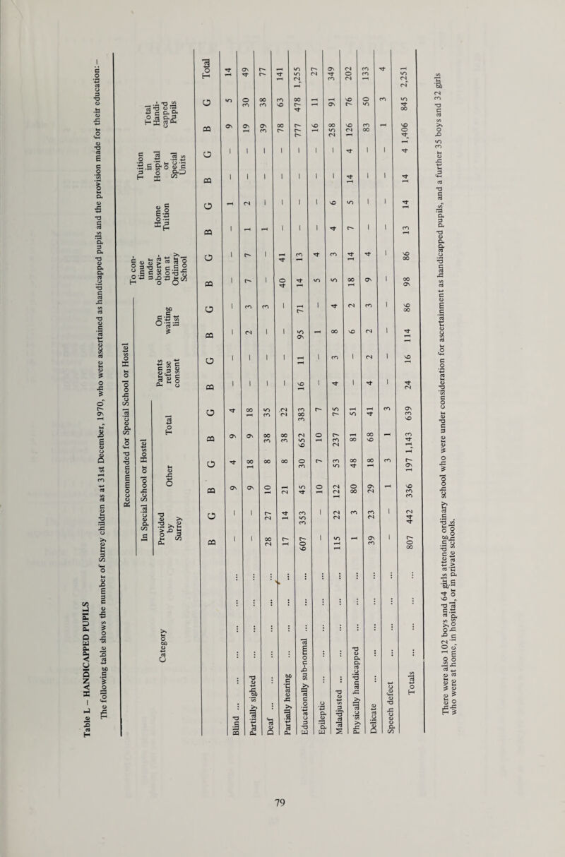 WORK UNDERTAKEN BY HEALTH VISITORS IN 1970 The Health Visitors establishment was increased by 11 during the year. These were the first appointments made from the 45 additional appointments required to make it possible to reduce the population served by the Health Visitors to 1 to 4,000. Many general practitioners are appreciating the Health Visitors contribution towards total family care for the first time. Theoretically one would say that the general practitioner and the Health Visitor are natural partners, both generalist workers and the only professionals with access to the whole community in the district where they work. Far sighted Health Visitors are willing to expand the range of their duties, and, it is interesting to note the type of referrals passed on to them by the practitioners. It is difficult to assess the depth at which people work, but an attempt made at the time of the annual review showed that many Health Visitors are giving very good supportive care and are showing considerable insight into the needs of people living under stress, for example where there is marital disharmony or where there has been a recent bereavement. Some Health Visitors have been asked to work with people who have attempted suicide. It is also interesting to note the follow up care they are being asked to give to patients who have been discharged from hospital but who are in need of help and advice. Table 9 shows the Health Visitors case load in 1970 and the comparable figures for the three previous years. The number of families known to the Health Visitors have increased and it is interesting to note the growth of work in such groups as the elderly, the handicapped, and educationally sub-normal children. In most districts classes are conducted for expectant mothers, and a parents circle. In addition, a number of Health Visitors are concerned with health education programmes in schools. They also speak to other groups in their districts. I am pleased that it was possible to allocate additional clerical assistance to the Health Visitors during the year in order to free the professional staff to carry out the duties for which they are employed. Registered nurses worked in the school health service as assistants to the Health Visitors. Unfortunately it was not possible to maintain a full establishment throughout the year. However, twenty-six students qualified in September and they are now working in the county as Health Visitors and another thirty-one students started their training in September, 1970. We are fortunate that we have been able to build up a lively group of field work instructors who make a good contribution to the students training programme. HEALTH VISITING A Surrey health visitor obtains rapt attention from secondary school pupils on the subject of smoking and health (photograph by courtesy of George J. Keen, Clarence Street, Staines). 24