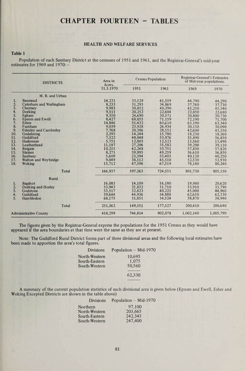 British Legion, Church Fellowship, Mothers’ Union, Old People’s Clubs, British Red Cross Associations, Towns¬ women’s Guilds, Inter-Action Church Groups, Young Conservatives, Parent-Teacher Associations, Youth Clubs and Women’s Institutes. The topics discussed ranged equally widely in the fields of health and welfare, such as the use of leisure, the Seebohm Report, clean food and storage, first aid and home nursing, child health in an urban community, home safety, hygiene and public health, diet for health, the health and social services, foot health, childish ailments, community care, anatomy and physiology, smoking and health, child management, mental handicap, dental health, first aid, venereal diseases, sex and the single girl, and many others. An innovation has been regular group-teaching sessions by a health visitor at homeless families’ accommodation. Other interesting work has been done in clubs for the handicapped and housebound where the Surrey Ambulance Service enabled these groups to foregather. To provide added interest and stimulation to this work, much use has been made of the ever-increasing amount and variety of teaching aids by film, film cassette, filmstrip, slide, tape recordings, flannelgraphs, charts, models, display equipment, photography and publications, provided centrally through the health education service. All divisions and districts co-operated by arranging displays of posters and leaflets on various topics throughout the year and in many places special display material was provided for health centres and clinics, doctors’ surgeries, playgroups, public notice-boards, libraries and other sites. Exhibitions Surrey was chosen to be featured on the General Dental Council’s stand at the national exhibition staged as part of the Royal Society of Health Congress during April—May, which was attended by professional health workers from both this country and abroad. The exhibit, which was under the direction of the Health Education Officer, portrayed aspects of dental health education in schools and dental clinics under the title “Progressive Surrey makes dental health top priority in schools”. The panels attracted much attention from the many hundreds of delegates including medical officers of health, teachers, school dental officers and students. To assist in teaching about dental health in the health centres and clinics a model roundabout was constructed in timber, standing on a mains electric turntable. Finished in brilliant colours, the pelmets contained lettered captions dealing with the rules of dental health. The display which was wired for continuous or flashing lighting, incorporated cut-out animal figures attractive to children. The display toured every main clinic in the County throughout the year. At the Surrey County Show in Guildford a model house was incorporated into the County Council’s exhibition. This display, constructed by the health education technical staff, consisted of a model home with nine rooms complete with furniture and accessories. There were about four or five safety hazards in each room. The display was lighted from within and incorporated a concealed tape-recorder which provided a continuous commentary on these hazards. This model, too, has been on tour around the health centres and clinics where it provided a focal point for teaching on home safety to all kinds of visitors. To celebrate the Centenary of Education the department accepted an offer of space to take part in an educational exhibition in collaboration with the teachers of North-West Surrey in July. Aspects of the medical and educational work of the School Health Service were demonstrated. Health visitors and health education officers were in attendance to explain the exhibit to many hundreds of parents and children and illustrated talks on child development were also provided. The department also provided exhibits for use in the Town Show at Guildford in September. Smoking and Health The number of tobacco withdrawal clinics was increased to an all time record this year. Five carefully planned five-day group therapy courses were run at strategic points throughout the county at Reigate, Addlestone, Ashford Epsom and Woking. This represented the most concentrated drive since the commencement of these clinics in 1965. The five-day plan is a compact assault which can break the habit for good if instructions are followed precisely. The method is based on strengthened will-power, an intelligent understanding of the medical facts and a combination of suitable diet, exercise and correct breathing. Group therapy plays a vital part, and films and other visual aids are used to full effect. A personal control booklet is provided for each participant and the whole course is under medical direction and run in co-operation with the British Temperance Society. Over three hundred people attended with a very high success rate in the short term. Long-term assessments are under consideration. Industry Visits were made to several large industrial organisations, such as the British Aircraft Corporation, the Singer Sewing Machine Company and others in order to discuss with-groups of employees, aspects of health and safety at work. Contact was established through the Personnel or staff Welfare Officer, and a good deal of publicity material on health was accepted by these and many other industrial and commercial firms. Public Relations The Department’s Handbook of Health and Welfare Services was completely revised and reprinted for distribu¬ tion to all staff concerned, and to a very wide range of other medical, nursing, social work and allied interests throughout the County. Voluntary organisations received copies and a large number was sent to individuals on request. Press releases were provided on all the main items of interest throughout the year. The BBC broadcast a feature on the anti-smoking clinics in February on the South-Eastern Regional News.