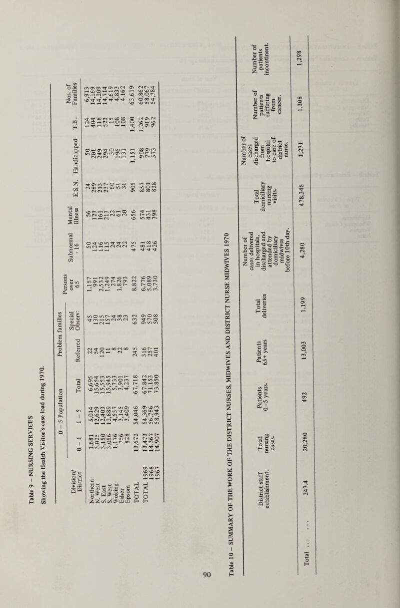 The School Psychological Service An essential component of any Child Guidance Clinic is an efficient School Psychological Service and an examination of the present organisation indicated a need for some revision of the present system, namely a remodelling of the role of Educational Psychologists to accord with the objectives outlined in the Summerfield Report, 1968. Mr. J. Walker was appointed to the new post of Senior Educational Psychologist and a number of proposals have subsequently been implemented, relating mainly to the reorganisation of the existing catchment areas, a revision of psychometric equipment, the renewal of the trainee secondment scheme, the organisation of specialist functions for psychologists, a scheme for the educational screening of junior school children, to identify those at an educational risk, together with the preparation of reports, principally one on Dyslexia. A more detailed report will be presented next year which will examine the effectiveness of the reorganisation of the School Psychological Service, and include the results of the pilot screening survey in the Excepted Districts, also individual reports from the psychologists regarding their specialist roles. Statistics for the service will also be shown in an easily assimilated form. HANDICAPPED PUPILS The following table shows the number of children newly ascertained as handicapped during 1970: Category Boys Girls Total Blind 1 - 1 Partially sighted 2 3 5 Deaf 1 3 4 Partially hearing 7 6 13 Educationally sub-normal 112 80 192 Epileptic 7 1 8 Maladjusted 54 19 73 Physically handicapped 10 15 25 Delicate 12 8 20 Speech defect 5 1 6 Totals 211 136 347 These figures do not differ significantly from those of recent years except in the case of maladjusted where there does seem to be a trend towards a reduction in numbers, viz.: 1968 — 115, 1969 — 97, and 1970 — 73. Table L, page 79, shows the total number of children who were ascertained as handicapped pupils as at 31st December, 1970 and the provision made for their education. Table M shows in detail the provision for handicapped children made by the Education Committee. In September, 1970, Leacroft School, Staines, for E.S.N. pupils was opened giving an additional 120 places, and 20 more places were provided for Greystones School, Merstham, in the adjacent Albury Manor County Secondary School. At Portley House School for the Deaf, Caterham, extra accom¬ modation was provided for ten children. EMPLOYMENT OF CHILDREN The bye-laws regulating the employment of children provide for an annual medical examination of children in part-time employment. 1,445 children were medically examined during the year as to their fitness to take part-time employment and all but 2 were found to be fit. The examinations are undertaken by School Medical Officers at clinics nearest to the homes of the applicants. There were 101 licences applied for during the year for pupils to take part in entertainments. All these children were examined by School Medical Officers and found to be fit. 64