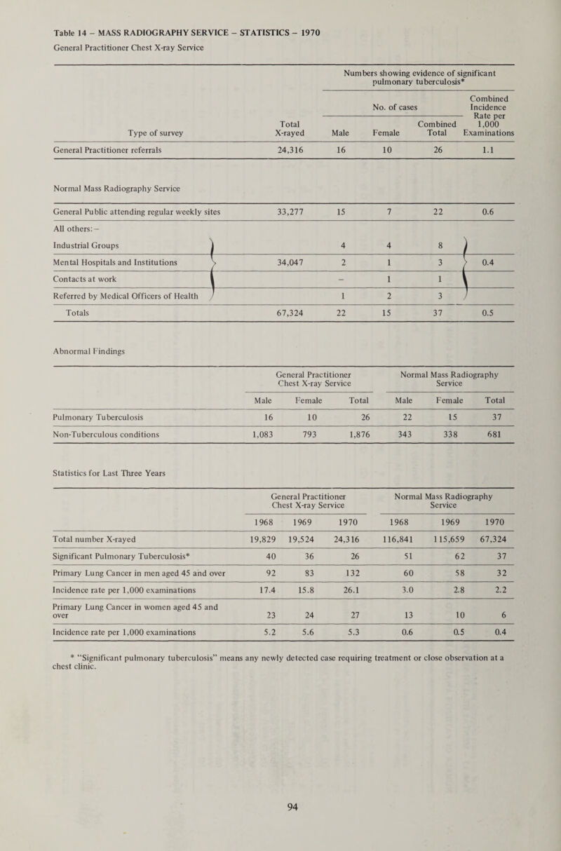 CAUSES OF DEATH AT DIFFERENT PERIODS OF LIFE, 1970 1 1 i i i i i i i i i i 1 1 i i i CM i—l CO VO 00 00 65- 280 220 1 1 i i i i t i i i i 1 1 i i i i — VO CM O' CM Orf 260 163 ■£* cr> 5 13 H 3 CC 25- CN VO coCM 1 1 i i i i i i i i i i 1 1 i i i i 1 1 1 1 1 ^ a> *-> cd &o H 18 < CM rfr *-• VO 1 1 i i i i i i i i i i l 1 i i i i 1 1 1 1 1 1 1 1 1 1 1 1 1 1 1 1 i lO 1 1 i i i i i i i i i 1 1 i i i i 1 1 1 1 1 1 1 1 6 O' 00 1 1 i i i i i i i i i 1 1 i i i i 1 1 1 1 1 1 1 1 All Ages 977 1,029 1 1 i-H 1 N 1 i i i i i—t «“H 1 1 i i i -3 LO CM C- «-H CO CM *—h 00 CM CM 75- 1,577 2,770 1 1 1 1 i i i i 1 1 1 1 i CM CM ^ t-~ 65- 1,242 887 1 1 1 1 i i i 1 1 1 1 <N CS i <N ,-H C- 00 O' O' CM i-H O'O' CM CO 'S c/5 1,174 642 i i 1 1 1 1 1 CM CO vo CO CM VO oo Tj- O' c cd M D 25- 1 1 1 1 1 1 1 1 i i i 1 1 1 1 1 ^ 1 'H 1 1 CO 3-H i 10 <4-H O D i VO VO VO CO 1 1 1 1 1 1 1 1 i i 1 1 1 1 1 1 *—1 | 1 1 1 1 1 1 i i Id W) 6 8> >o CM O' CM i—i 1 1 1 1 1 1 1 1 i i 1 1 1 1 1 1 r 1 1 1 1 1 1 1 i i < CM VO CM i-H ~ 1 l M 1 1 1 1 i i 1 1 1  1 1 1 1 1 1 1 1 1 1 i i 6 O' O' lO 1 1 es <N 1 1 1 1 i i 1 1 1 1 1 1 1 1 1 1 1 1 1 1 i i AU Ages 4,323 4,527 1 1 i 1 1 <S <N t— vo Sex Su. Su. Su. Sou Su. Su. Su. Su. Su. Su. Su. Su. SPh Su. 73 T.B. /‘“‘s CM v—' /■“s t-H CM CO s w CO »o VO VO r- OO i—i O' O' O' O' CQ CQ CQ CQ CQ CQ CQ CQ CQ CQ CQ CQ CQ i i i i l i <N -H I I I I I I I I Su. S* VO o\ CQ 83