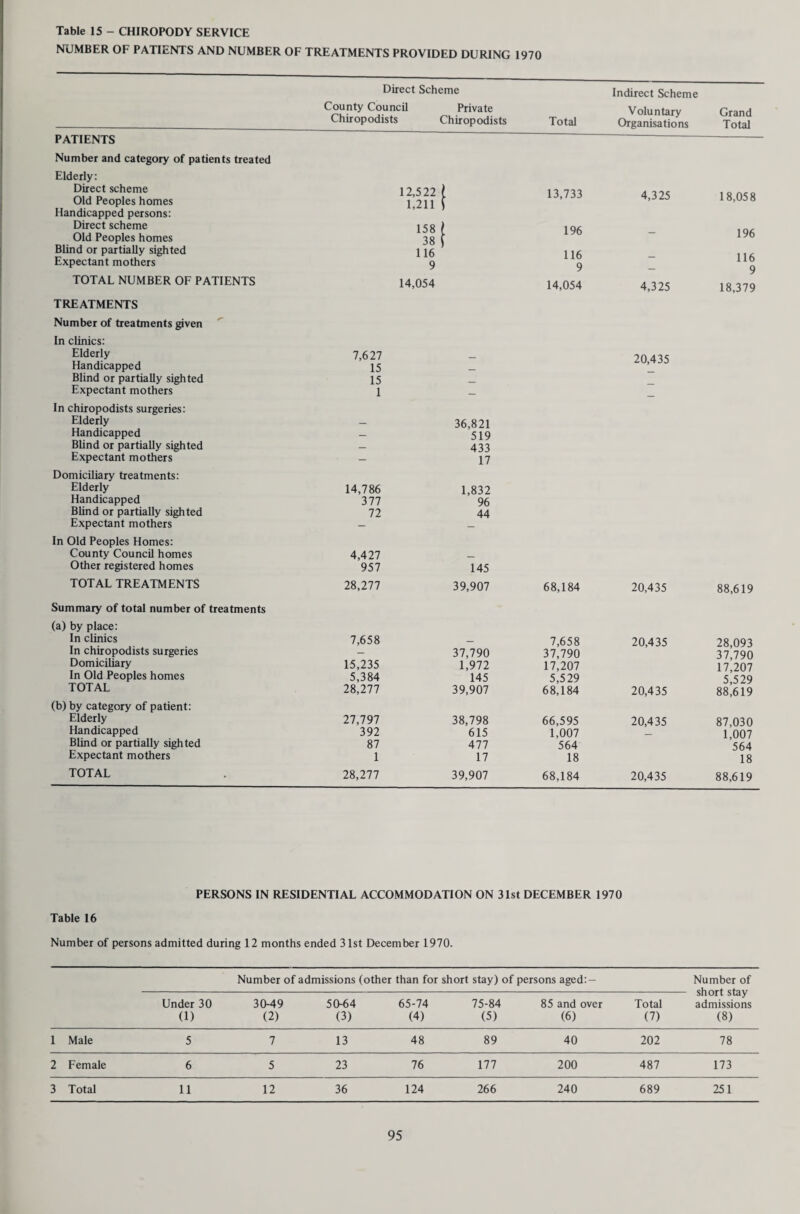 Table 9 - NURSING SERVICES © r- 60 •§ •§ •d C3 o 8 > 5 13 0> S3 4> 5 60 C '$ o o.aa . rd <*> r- ° 5 Zc2 CQ H *d <1> a, & z I/I w e a >2 >3 S=3 g’ d co o * 8 i-i > a> O Ph .2 & O <D fl) C/3 oo O CO ON ON rf ON CO 04 H^OHHnvO On rH (N CO rH o.g c/5 5 On (NC'rJ- i-h VO VO 0C VO COOh vO rf rf rf- rf rf rf CO O 00 rf vo VO »0 »0 rf rf 00 CO «0 00 00 O (NOV(N OOhNhOO O vo *-h VO rHTt iH>0 r—I i-H rf (N ON CN OhOntJO^h t-h OOCNCO »o © Tj-ovcnONfn vo © o-O' <N (N CN i-h i—I 1—1 CN WO t}- ro C' O h h «o o- ^h oo <N 00 »—I CO VO ‘O CO O ioOM <N 04 04 Cn 00 OO 00 VO CO i-h co 04 i-h O VO rf ^h oo lO 04 VO 1—I 04 VO 04 vo t CO ON nnrs -- vo vo rf CO O rf NO W0 rf rf 04 vo i—i OO VO I0(Nhh(NIN(N O' 00 1-H (N f—I 1-H 1—( Tt t^^HfSOVTfvocO 04 VOCn© iO ov c^ ^ (N ON 04 C- OO CO i—i on wo 04 04 oo O' oo o^© o^ r-4 Nh 1-H 00 VOVOCO U0 © W0 O' rf 00 CO 04 av © oo rf co i-H vo r-i co (N co rf O' © t-h 0s! i-H VO Ov vo vo <N rf © i-h 00 04 OO vo VOt^H 04 vo 04 1-H CN rf 1-H VO © i-H 04 CO 04 rf ON vo VO rt CO © CO 1—1 rf vo *0 vo'O'O On o On 04 t 00^»-h oo veT VO VO VO vo CO rf O' O^HCO 1-H i-H 1-H VO VO O' O' rf ON CO ON O »0 ON VO CN vo CO i-H 04 © 00 vo rf © rf VD 00 rf O vo rf 00 »o i—1 rf © COO^CN vo oT 04 04 rf CO CO rf rf VO OO iH to © vo VO VO 00 04 ro f-f' 00 04 VO »0 O' VO 04 O' O'VO © vo © i-H © i-H O' 00 vo rf CO ON 1-H CO CO CO 1-H CO CO rf rf ON 00 O' VO vo vo ON CN CN S -M ^ £? P S .w5£p-5 s < H HI < H o .-',’5'S ft o o ZZ/i/i^UW H H