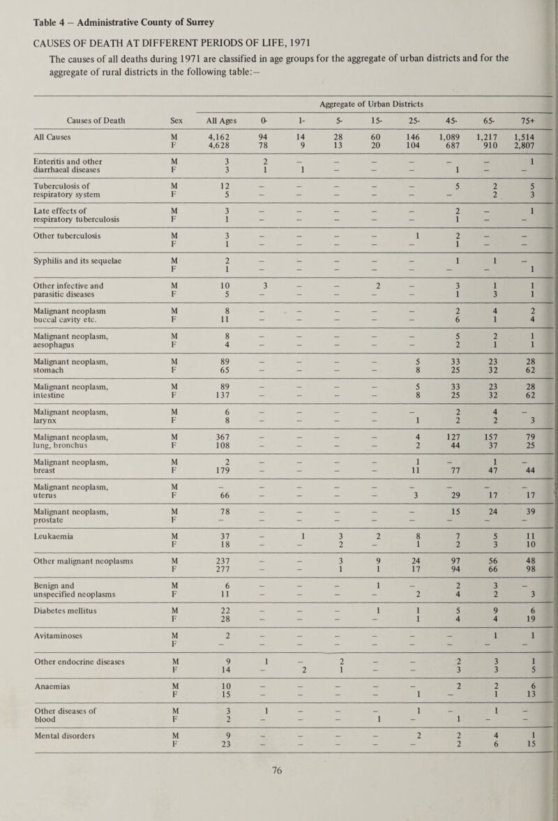 CHAPTER FIVE - PREVENTION OF ILLNESS, CARE AND AFTER CARE VENEREAL DISEASES Hospital clinics continued at Guildford, Woking and Redhill during the year and the number of Surrey residents attending these clinics is shown in the table below which also includes in the column “Other Clinics” Surrey patients attending clinics at surrounding hospital clinics. The figures in brackets relate to 1970. 1971 Guildford Redhill Woking Other Clinics Total New Cases (Surrey) Syphilis 4(9) 3(1) 1 (5) 17 (32) 25 (47) Gonorrhoea 76 (65) 24 (24) 37 (18) 401 (218) 538 (235) Other conditions 502 (389) 164 (99) 259 (175) 2360(1981) 3285(2644) Totals 582 (463) 191 (124) 297 (198) 2778 (2231) 3848(3016) CHIROPODY The chiropody service continues to expand and the establishment has been maintained at the whole time equiva¬ lent of 16.6 chiropodists. There are now thirteen full-time staff the balance being made up by sessional chiropodists. It is pleasing to report that over the past year the applications for full-time work have outweighed the applications for sessional work. This may be only a temporary or even local phenomenon but as more young people are seeking Treatment by County Council chiropodists at health centres and clinics, homes for the elderly and voluntary clubs, gives new vigour to thousands of Surrey residents. 28